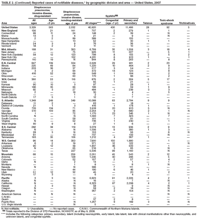 TABLE 2. (Continued) Reported cases of notifiable diseases,* by geographic division and area ?United States, 2007
Streptococcus
pneumoniae,
invasive disease,
drug-resistant
Streptococcus
pneumoniae,
invasive disease,
nondrug-resistant
age <5 yrs
Syphilis?
Toxic-shock
Area syndrome
All
ages
Age
<5 yrs All stages****
Congenital
(age <1 yr)
Primary and
secondary Tetanus Trichinellosis
United States 3,329 563 2,032 40,920 430 11,466 28 92 5
New England 156 21 141 707 2 279 1 1 ?
Connecticut 99 11 24 148 2 39 ?N ?
Maine 13 3 4 21 ?9 ?N ?
Massachusetts 2 2 89 399 ?155 ???
New Hampshire ??13 52 ?30 1 1 ?
Rhode Island 24 3 9 76 ?36 ???
Vermont 18 2 2 11 ?10 ???
Mid. Atlantic 168 31 350 6,769 35 1,558 3 18 4
New Jersey ??75 926 11 227 ?5 1
New York (Upstate) 58 12 123 798 8 155 2 5 2
New York City ??152 4,201 8 913 1 ?1
Pennsylvania 110 19 N 844 8 263 ?8 ?
E.N. Central 847 139 334 2,628 29 901 2 23 ?
Illinois 225 49 84 1,220 10 464 2 9 ?
Indiana 203 36 37 217 3 54 ?2 ?
Michigan 3 2 84 472 14 123 ?8 ?
Ohio 416 52 69 549 1 194 ?2 ?
Wisconsin ??60 170 1 66 ?2 ?
W.N. Central 360 53 116 876 2 359 5 17 ?
Iowa ???65 1 21 ???
Kansas 90 10 3 97 ?28 1 ??
Minnesota 186 35 66 186 ?59 1 9 ?
Missouri 65 3 27 484 1 239 3 3 ?
Nebraska 2 ?18 30 ?4 ?5 ?
North Dakota ??1 2 ?1 ???
South Dakota 17 5 1 12 ?7 ???
S. Atlantic 1,349 249 349 10,088 63 2,784 9 9 ?
Delaware 11 2 ?63 ?18 ???
District of Columbia 21 1 3 416 1 178 1 ??
Florida 726 134 71 3,918 20 913 5 N ?
Georgia 510 103 85 2,254 9 680 2 1 N
Maryland 1 ?72 1,170 23 345 1 N ?
North Carolina N ?N 1,093 7 323 ?7 ?
South Carolina ??58 411 1 91 ???
Virginia N ?52 736 1 230 ?1 ?
West Virginia 80 9 8 27 1 6 ???
E.S. Central 282 38 119 3,078 13 936 2 9 ?
Alabama N ?N 1,006 9 380 1 3 ?
Kentucky 28 3 N 153 ?56 ?6 N
Mississippi 61 ?13 707 ?133 ?N ?
Tennessee 193 35 106 1,212 4 367 1 ??
W.S. Central 96 14 350 7,900 150 1,880 ?1 ?
Arkansas 6 2 19 371 12 122 ??N
Louisiana 90 12 39 1,807 36 533 ?1 ?
Oklahoma N ?65 216 3 65 ?N ?
Texas ??227 5,506 99 1,160 ?N ?
Mountain 68 15 259 2,051 45 543 2 12 ?
Arizona ??128 1,245 30 296 ?5 ?
Colorado ??52 157 2 57 ?4 ?
Idaho N ?2 14 ?1 ?1 ?
Montana ??1 8 ?8 1 N ?
Nevada N ?N 396 7 111 ???
New Mexico ??44 180 6 46 1 ??
Utah 51 12 32 45 ?20 ?2 ?
Wyoming 17 3 ?6 ?4 ???
Pacific 3 3 14 6,823 91 2,226 4 2 1
Alaska N ?N 16 ?7 ?N ?
California N ?N 6,323 87 2,038 4 2 1
Hawaii 3 3 14 58 ?9 ?N ?
Oregon N ?N 59 2 18 ?N ?
Washington N ?N 367 2 154 ?N ?
American Samoa N N N ????N N
C.N.M.I. ?????????
Guam ???37 2 8 ???
Puerto Rico ??N 1,267 8 169 3 N N
U.S. Virgin Islands ??N 5 ?????
N: Not notifiable. U: Unavailable. ? No reported cases. C.N.M.I.: Commonwealth of Northern Mariana Islands.
?Totals reported to the Division of STD Prevention, NCHHSTP, as of May 9, 2008.
**** Includes the following categories: primary, secondary, latent (including neurosyphilis, early latent, late latent, late with clinical manifestations other than neurosyphilis, and
unknown latent), and congenital syphilis.