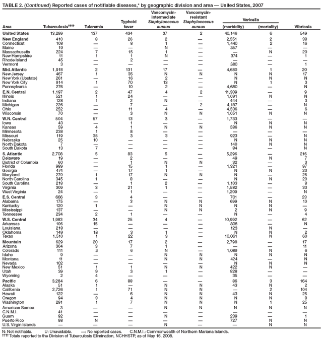 TABLE 2. (Continued) Reported cases of notifiable diseases,* by geographic division and area ?United States, 2007
Area Tuberculosis Tularemia
Typhoid
fever
Vancomycinintermediate
Staphylococcus
aureus
Vancomycinresistant
Staphylococcus
aureus
Varicella
(morbidity) (mortality) Vibriosis
United States 13,299 137 434 37 2 40,146 6 549
New England 410 8 26 2 ?2,551 2 38
Connecticut 108 ?8 1 ?1,440 2 16
Maine 19 ??N ?357 ??
Massachusetts 224 7 15 1 ??N 20
New Hampshire 11 1 1 N ?374 ?1
Rhode Island 45 ?2 ?????
Vermont 3 ????380 ?1
Mid. Atlantic 1,918 2 131 17 ?4,680 1 20
New Jersey 467 1 35 N N N N 17
New York (Upstate) 261 ?16 2 ?N N N
New York City 914 1 70 13 ?N 1 3
Pennsylvania 276 ?10 2 ?4,680 ?N
E.N. Central 1,197 2 47 4 2 11,309 ?9
Illinois 521 1 24 ??1,091 N N
Indiana 128 1 2 N ?444 ?3
Michigan 226 ?7 ?2 4,187 ?N
Ohio 252 ?11 4 ?4,536 ?6
Wisconsin 70 ?3 N N 1,051 N N
W.N. Central 504 57 13 3 ?1,733 ??
Iowa 43 ?1 ??N N N
Kansas 59 4 1 N N 586 N N
Minnesota 238 1 8 ?????
Missouri 119 35 3 3 ?923 ?N
Nebraska 25 10 ???N N N
North Dakota 7 ????140 N N
South Dakota 13 7 ???84 ?N
S. Atlantic 2,708 5 83 5 ?5,296 ?216
Delaware 19 ?2 ??49 N 7
District of Columbia 60 ?1 N N 32 ?3
Florida 989 ?15 1 ?1,321 ?97
Georgia 474 ?17 1 ?N N 23
Maryland 270 1 17 N N N ?25
North Carolina 345 1 8 ??N N 20
South Carolina 218 ?1 2 ?1,103 ?8
Virginia 309 3 21 1 ?1,582 ?33
West Virginia 24 ?1 ??1,209 ?N
E.S. Central 666 3 4 ??701 ?23
Alabama 175 ?3 N N 699 N 10
Kentucky 120 1 ?N N N N ?
Mississippi 137 ??N N 2 N 9
Tennessee 234 2 1 ??N ?4
W.S. Central 1,983 34 25 4 ?10,992 ?62
Arkansas 106 15 ???808 ?N
Louisiana 218 ????123 N ?
Oklahoma 149 18 3 1 ?N N 2
Texas 1,510 1 22 3 ?10,061 N 60
Mountain 629 20 17 2 ?2,798 ?17
Arizona 304 3 7 1 ???11
Colorado 111 3 6 N ?1,089 N 6
Idaho 9 ??N N N N N
Montana 11 ??N N 424 ?N
Nevada 102 ????N N N
New Mexico 51 1 1 N N 422 N ?
Utah 39 9 3 1 ?828 ??
Wyoming 2 4 ???35 ??
Pacific 3,284 6 88 ??86 3 164
Alaska 51 1 ?N N 43 N 2
California 2,726 1 71 N N ?2 104
Hawaii 122 ?6 N N 43 N 25
Oregon 94 3 4 N N N N 8
Washington 291 1 7 N N N 1 25
American Samoa 3 ??N N N N N
C.N.M.I. 41 ???????
Guam 92 ??N ?239 ?1
Puerto Rico 98 N ???727 N N
U.S. Virgin Islands ???N ??N N
N: Not notifiable. U: Unavailable. ? No reported cases. C.N.M.I.: Commonwealth of Northern Mariana Islands.
 Totals reported to the Division of Tuberculosis Elimination, NCHHSTP, as of May 16, 2008.