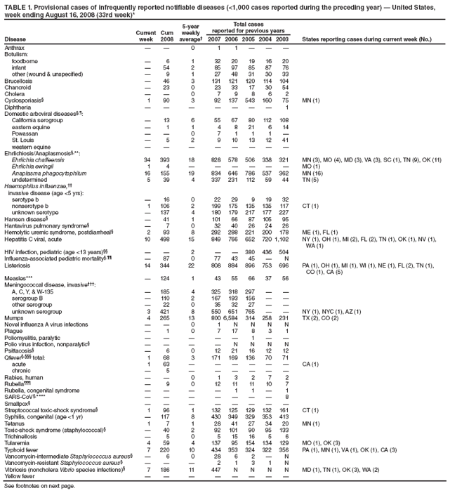 TABLE 1. Provisional cases of infrequently reported notifiable diseases (<1,000 cases reported during the preceding year) ?United States,
week ending August 16, 2008 (33rd week)*
Disease
Current
week
Cum
2008
5-year
weekly
average?
Total cases
reported for previous years
2007 2006 2005 2004 2003 States reporting cases during current week (No.)
Anthrax ??0 1 1 ???
Botulism:
foodborne ?6 1 32 20 19 16 20
infant ?54 2 85 97 85 87 76
other (wound & unspecified) ?9 1 27 48 31 30 33
Brucellosis ?46 3 131 121 120 114 104
Chancroid ?23 0 23 33 17 30 54
Cholera ??0 7 9 8 6 2
Cyclosporiasis?1 90 3 92 137 543 160 75 MN (1)
Diphtheria ???????1
Domestic arboviral diseases??
California serogroup ?13 6 55 67 80 112 108
eastern equine ?1 1 4 8 21 6 14
Powassan ??0 7 1 1 1 ?
St. Louis ?5 2 9 10 13 12 41
western equine ????????
Ehrlichiosis/Anaplasmosis?**:
Ehrlichia chaffeensis 34 393 18 828 578 506 338 321 MN (3), MO (4), MD (3), VA (3), SC (1), TN (9), OK (11)
Ehrlichia ewingii 1 4 ??????MO (1)
Anaplasma phagocytophilum 16 155 19 834 646 786 537 362 MN (16)
undetermined 5 39 4 337 231 112 59 44 TN (5)
Haemophilus influenzae,
invasive disease (age <5 yrs):
serotype b ?16 0 22 29 9 19 32
nonserotype b 1 106 2 199 175 135 135 117 CT (1)
unknown serotype ?137 4 180 179 217 177 227
Hansen disease??41 1 101 66 87 105 95
Hantavirus pulmonary syndrome??7 0 32 40 26 24 26
Hemolytic uremic syndrome, postdiarrheal?2 93 8 292 288 221 200 178 ME (1), FL (1)
Hepatitis C viral, acute 10 498 15 849 766 652 720 1,102 NY (1), OH (1), MI (2), FL (2), TN (1), OK (1), NV (1),
WA (1)
HIV infection, pediatric (age <13 years) ??2 ??380 436 504
Influenza-associated pediatric mortality? ?87 0 77 43 45 ?N
Listeriosis 14 344 22 808 884 896 753 696 PA (1), OH (1), MI (1), WI (1), NE (1), FL (2), TN (1),
CO (1), CA (5)
Measles*** ?124 1 43 55 66 37 56
Meningococcal disease, invasive?
A, C, Y, & W-135 ?185 4 325 318 297 ??
serogroup B ?110 2 167 193 156 ??
other serogroup ?22 0 35 32 27 ??
unknown serogroup 3 421 8 550 651 765 ??NY (1), NYC (1), AZ (1)
Mumps 4 265 13 800 6,584 314 258 231 TX (2), CO (2)
Novel influenza A virus infections ??0 1 N N N N
Plague ?1 0 7 17 8 3 1
Poliomyelitis, paralytic ?????1 ??
Polio virus infection, nonparalytic?????N N N N
Psittacosis??6 0 12 21 16 12 12
Qfever??total: 1 68 3 171 169 136 70 71
acute 1 63 ??????CA (1)
chronic ?5 ??????
Rabies, human ??0 1 3 2 7 2
Rubella??9 0 12 11 11 10 7
Rubella, congenital syndrome ????1 1 ?1
SARS-CoV?**** ???????8
Smallpox?????????
Streptococcal toxic-shock syndrome?1 96 1 132 125 129 132 161 CT (1)
Syphilis, congenital (age <1 yr) ?117 8 430 349 329 353 413
Tetanus 1 7 1 28 41 27 34 20 MN (1)
Toxic-shock syndrome (staphylococcal)??40 2 92 101 90 95 133
Trichinellosis ?5 0 5 15 16 5 6
Tularemia 4 59 4 137 95 154 134 129 MO (1), OK (3)
Typhoid fever 7 220 10 434 353 324 322 356 PA (1), MN (1), VA (1), OK (1), CA (3)
Vancomycin-intermediate Staphylococcus aureus??6 0 28 6 2 ?N
Vancomycin-resistant Staphylococcus aureus????2 1 3 1 N
Vibriosis (noncholera Vibrio species infections)?7 186 11 447 N N N N MD (1), TN (1), OK (3), WA (2)
Yellow fever ????????
See footnotes on next page.