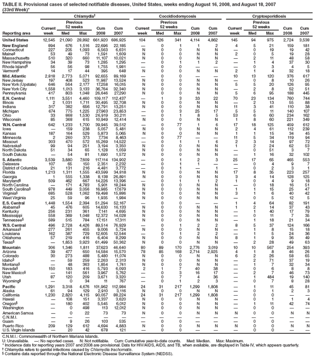 TABLE II. Provisional cases of selected notifiable diseases, United States, weeks ending August 16, 2008, and August 18, 2007
(33rd Week)*
Reporting area
Chlamydia?Coccidiodomycosis Cryptosporidiosis
Current
week
Previous
52 weeks Cum
2008
Cum
2007
Current
week
Previous
52 weeks Cum
2008
Cum
2007
Current
week
Previous
52 weeks Cum
2008
Cum
Med Max Med Max Med Max 2007
United States 12,545 21,090 28,892 661,920 686,925 104 126 341 4,114 4,862 145 94 975 2,724 3,538
New England 894 676 1,516 22,696 22,185 ?0 1 1 2 4 5 21 159 181
Connecticut 227 205 1,093 6,563 6,631 N 0 0 N N ?0 19 19 42
Maine?53 49 73 1,591 1,609 N 0 0 N N 2 0 5 19 28
Massachusetts 510 320 660 11,107 10,021 N 0 0 N N ?2 11 48 58
New Hampshire 34 39 73 1,285 1,295 ?0 1 1 2 ?1 4 37 30
Rhode Island?56 56 98 1,755 1,981 ?0 0 ???0 3 4 5
Vermont?14 17 44 395 648 N 0 0 N N 2 1 4 32 18
Mid. Atlantic 2,818 2,773 5,071 92,655 89,169 ?0 0 ??10 13 120 376 617
New Jersey 197 408 523 11,987 13,524 N 0 0 N N ?0 8 10 26
New York (Upstate) 646 564 2,177 17,258 16,015 N 0 0 N N 5 5 20 126 95
New York City 1,558 1,013 3,133 36,764 32,340 N 0 0 N N ?2 8 52 51
Pennsylvania 417 803 1,048 26,646 27,290 N 0 0 N N 5 6 95 188 445
E.N. Central 1,111 3,551 4,460 109,117 112,437 ?1 3 33 22 70 23 134 760 744
Illinois 2 1,031 1,711 30,495 32,708 N 0 0 N N ?2 13 55 88
Indiana 317 382 656 12,791 13,251 N 0 0 N N 11 3 41 110 38
Michigan 674 775 1,225 27,963 23,853 ?0 3 25 17 5 5 11 140 107
Ohio 33 868 1,530 26,919 30,211 ?0 1 8 5 53 6 60 234 162
Wisconsin 85 368 615 10,949 12,414 N 0 0 N N 1 8 60 221 349
W.N. Central 642 1,233 1,700 39,945 39,512 ?0 77 1 6 17 18 125 459 612
Iowa ?159 238 5,057 5,481 N 0 0 N N 2 4 61 112 239
Kansas 187 164 529 5,873 5,065 N 0 0 N N 1 1 15 34 45
Minnesota 2 260 373 7,734 8,463 ?0 77 ??11 5 34 119 94
Missouri 303 470 572 15,269 14,522 ?0 1 1 6 2 3 14 97 72
Nebraska?99 94 251 3,194 3,350 N 0 0 N N 1 2 24 62 53
North Dakota 51 34 65 1,128 1,059 N 0 0 N N ?0 51 3 7
South Dakota ?54 81 1,690 1,572 N 0 0 N N ?1 16 32 102
S. Atlantic 3,539 3,880 7,609 117,114 134,902 ?0 1 2 3 25 17 65 465 553
Delaware 107 65 150 2,351 2,232 ?0 1 1 ??0 4 9 7
District of Columbia 21 131 216 4,481 3,772 ?0 1 ?1 ?0 2 3 1
Florida 1,213 1,311 1,555 43,599 34,818 N 0 0 N N 17 8 35 223 257
Georgia 1 555 1,338 8,138 26,891 N 0 0 N N 3 4 14 128 125
Maryland?509 462 667 14,226 13,396 ?0 1 1 2 1 0 4 9 18
North Carolina ?171 4,783 5,901 18,244 N 0 0 N N ?0 18 16 51
South Carolina?978 449 3,056 16,985 17,679 N 0 0 N N 1 1 15 25 47
Virginia?685 528 1,062 19,498 15,886 N 0 0 N N 3 1 6 40 42
West Virginia 25 59 96 1,935 1,984 N 0 0 N N ?0 5 12 5
E.S. Central 1,448 1,554 2,394 51,294 52,167 ?0 0 ??1 4 64 82 191
Alabama?45 476 605 14,630 16,133 N 0 0 N N 1 2 14 37 43
Kentucky 256 231 361 7,141 4,695 N 0 0 N N ?1 40 17 79
Mississippi 558 369 1,048 12,372 14,028 N 0 0 N N ?0 11 7 35
Tennessee?589 515 784 17,151 17,311 N 0 0 N N ?1 18 21 34
W.S. Central 496 2,728 4,426 89,514 76,929 ?0 1 2 2 8 5 37 124 166
Arkansas?277 261 455 9,006 5,724 N 0 0 N N ?1 8 15 18
Louisiana 162 387 729 12,605 12,544 ?0 1 2 2 ?1 5 24 36
Oklahoma 57 219 416 6,404 8,299 N 0 0 N N 8 1 9 36 49
Texas??1,853 3,923 61,499 50,362 N 0 0 N N ?2 28 49 63
Mountain 306 1,346 1,811 37,623 46,640 80 89 170 2,776 3,019 10 10 567 254 393
Arizona 39 477 650 14,584 15,570 78 85 168 2,714 2,925 4 1 8 46 26
Colorado 30 273 488 5,480 11,074 N 0 0 N N 6 2 26 58 65
Idaho??59 259 2,263 2,313 N 0 0 N N ?2 71 37 19
Montana??48 363 1,854 1,741 N 0 0 N N ?1 7 32 34
Nevada?150 183 416 5,793 6,093 2 1 7 40 38 ?0 6 8 8
New Mexico??141 561 3,967 5,762 ?0 3 16 17 ?2 7 46 73
Utah 87 120 209 3,671 3,320 ?0 7 4 36 ?1 484 19 140
Wyoming??0 34 11 767 ?0 1 2 3 ?0 7 8 28
Pacific 1,291 3,318 4,676 101,962 112,984 24 31 217 1,299 1,808 ?1 11 45 81
Alaska 61 94 129 2,910 3,116 N 0 0 N N ?0 1 2 3
California 1,230 2,820 4,115 90,057 88,224 24 31 217 1,299 1,808 ?0 0 ??
Hawaii ?108 151 3,337 3,620 N 0 0 N N ?0 1 1 4
Oregon??180 402 5,545 6,012 N 0 0 N N ?1 11 42 74
Washington ?0 498 113 12,012 N 0 0 N N ?0 0 ??
American Samoa ?0 22 73 73 N 0 0 N N N 0 0 N N
C.N.M.I. ???????????????
Guam ?9 26 103 535 ?0 0 ???0 0 ??
Puerto Rico 209 129 612 4,694 4,883 N 0 0 N N N 0 0 N N
U.S. Virgin Islands ?20 42 678 121 ?0 0 ???0 0 ??
C.N.M.I.: Commonwealth of Northern Mariana Islands.
U: Unavailable. ? No reported cases. N: Not notifiable. Cum: Cumulative year-to-date counts. Med: Median. Max: Maximum.
* Incidence data for reporting years 2007 and 2008 are provisional. Data for HIV/AIDS, AIDS, and TB, when available, are displayed in Table IV, which appears quarterly.
?Chlamydia refers to genital infections caused by Chlamydia trachomatis.
?Contains data reported through the National Electronic Disease Surveillance System (NEDSS).