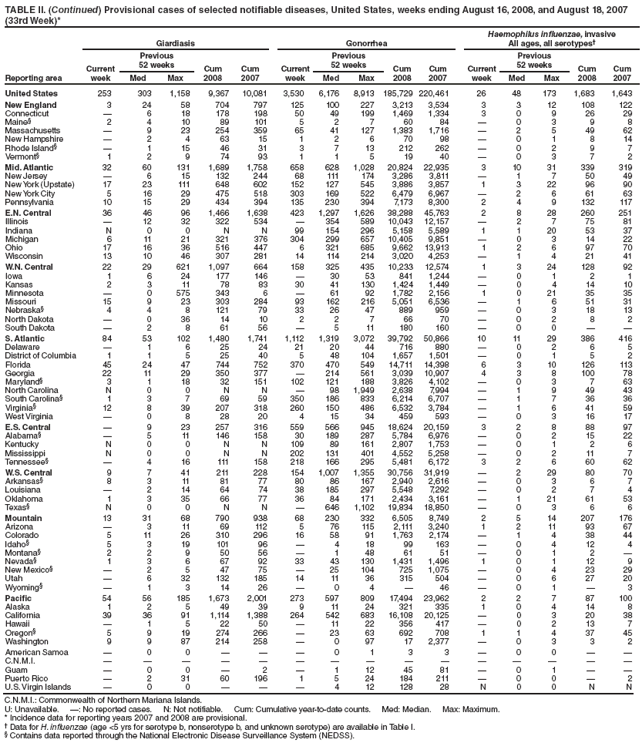 TABLE II. (Continued) Provisional cases of selected notifiable diseases, United States, weeks ending August 16, 2008, and August 18, 2007
(33rd Week)*
Reporting area
Giardiasis Gonorrhea
Haemophilus influenzae, invasive
All ages, all serotypes?
Current
week
Previous
52 weeks Cum
2008
Cum
2007
Current
week
Previous
52 weeks Cum
2008
Cum
2007
Current
week
Previous
52 weeks Cum
2008
Cum
Med Max Med Max Med Max 2007
United States 253 303 1,158 9,367 10,081 3,530 6,176 8,913 185,729 220,461 26 48 173 1,683 1,643
New England 3 24 58 704 797 125 100 227 3,213 3,534 3 3 12 108 122
Connecticut ?6 18 178 198 50 49 199 1,469 1,334 3 0 9 26 29
Maine?2 4 10 89 101 5 2 7 60 84 ?0 3 9 8
Massachusetts ?9 23 254 359 65 41 127 1,383 1,716 ?2 5 49 62
New Hampshire ?2 4 63 15 1 2 6 70 98 ?0 1 8 14
Rhode Island??1 15 46 31 3 7 13 212 262 ?0 2 9 7
Vermont?1 2 9 74 93 1 1 5 19 40 ?0 3 7 2
Mid. Atlantic 32 60 131 1,689 1,758 658 628 1,028 20,824 22,935 3 10 31 339 319
New Jersey ?6 15 132 244 68 111 174 3,286 3,811 ?1 7 50 49
New York (Upstate) 17 23 111 648 602 152 127 545 3,886 3,857 1 3 22 96 90
New York City 5 16 29 475 518 303 169 522 6,479 6,967 ?2 6 61 63
Pennsylvania 10 15 29 434 394 135 230 394 7,173 8,300 2 4 9 132 117
E.N. Central 36 46 96 1,466 1,638 423 1,297 1,626 38,288 45,763 2 8 28 260 251
Illinois ?12 32 322 534 ?354 589 10,043 12,157 ?2 7 75 81
Indiana N 0 0 N N 99 154 296 5,158 5,589 1 1 20 53 37
Michigan 6 11 21 321 376 304 299 657 10,405 9,851 ?0 3 14 22
Ohio 17 16 36 516 447 6 321 685 9,662 13,913 1 2 6 97 70
Wisconsin 13 10 46 307 281 14 114 214 3,020 4,253 ?1 4 21 41
W.N. Central 22 29 621 1,097 664 158 325 435 10,233 12,574 1 3 24 128 92
Iowa 1 6 24 177 146 ?30 53 841 1,244 ?0 1 2 1
Kansas 2 3 11 78 83 30 41 130 1,424 1,449 ?0 4 14 10
Minnesota ?0 575 343 6 ?61 92 1,782 2,156 1 0 21 35 35
Missouri 15 9 23 303 284 93 162 216 5,051 6,536 ?1 6 51 31
Nebraska?4 4 8 121 79 33 26 47 889 959 ?0 3 18 13
North Dakota ?0 36 14 10 2 2 7 66 70 ?0 2 8 2
South Dakota ?2 8 61 56 ?5 11 180 160 ?0 0 ??
S. Atlantic 84 53 102 1,480 1,741 1,112 1,319 3,072 39,792 50,866 10 11 29 386 416
Delaware ?1 6 25 24 21 20 44 716 880 ?0 2 6 5
District of Columbia 1 1 5 25 40 5 48 104 1,657 1,501 ?0 1 5 2
Florida 45 24 47 744 752 370 470 549 14,711 14,398 6 3 10 126 113
Georgia 22 11 29 350 377 ?214 561 3,039 10,907 4 3 8 100 78
Maryland?3 1 18 32 151 102 121 188 3,826 4,102 ?0 3 7 63
North Carolina N 0 0 N N ?98 1,949 2,638 7,994 ?1 9 49 43
South Carolina?1 3 7 69 59 350 186 833 6,214 6,707 ?1 7 36 36
Virginia?12 8 39 207 318 260 150 486 6,532 3,784 ?1 6 41 59
West Virginia ?0 8 28 20 4 15 34 459 593 ?0 3 16 17
E.S. Central ?9 23 257 316 559 566 945 18,624 20,159 3 2 8 88 97
Alabama??5 11 146 158 30 189 287 5,784 6,976 ?0 2 15 22
Kentucky N 0 0 N N 109 89 161 2,807 1,753 ?0 1 2 6
Mississippi N 0 0 N N 202 131 401 4,552 5,258 ?0 2 11 7
Tennessee??4 16 111 158 218 166 295 5,481 6,172 3 2 6 60 62
W.S. Central 9 7 41 211 228 154 1,007 1,355 30,756 31,919 ?2 29 80 70
Arkansas?8 3 11 81 77 80 86 167 2,940 2,616 ?0 3 6 7
Louisiana ?2 14 64 74 38 185 297 5,548 7,292 ?0 2 7 4
Oklahoma 1 3 35 66 77 36 84 171 2,434 3,161 ?1 21 61 53
Texas?N 0 0 N N ?646 1,102 19,834 18,850 ?0 3 6 6
Mountain 13 31 68 790 938 68 230 332 6,505 8,749 2 5 14 207 176
Arizona ?3 11 69 112 5 76 115 2,111 3,240 1 2 11 93 67
Colorado 5 11 26 310 296 16 58 91 1,763 2,174 ?1 4 38 44
Idaho?5 3 19 101 96 ?4 18 99 163 ?0 4 12 4
Montana?2 2 9 50 56 ?1 48 61 51 ?0 1 2 ?
Nevada?1 3 6 67 92 33 43 130 1,431 1,496 1 0 1 12 9
New Mexico??2 5 47 75 ?25 104 725 1,075 ?0 4 23 29
Utah ?6 32 132 185 14 11 36 315 504 ?0 6 27 20
Wyoming??1 3 14 26 ?0 4 ?46 ?0 1 ?3
Pacific 54 56 185 1,673 2,001 273 597 809 17,494 23,962 2 2 7 87 100
Alaska 1 2 5 49 39 9 11 24 321 335 1 0 4 14 8
California 39 36 91 1,114 1,388 264 542 683 16,108 20,125 ?0 3 20 38
Hawaii ?1 5 22 50 ?11 22 356 417 ?0 2 13 7
Oregon?5 9 19 274 266 ?23 63 692 708 1 1 4 37 45
Washington 9 9 87 214 258 ?0 97 17 2,377 ?0 3 3 2
American Samoa ?0 0 ???0 1 3 3 ?0 0 ??
C.N.M.I. ???????????????
Guam ?0 0 ?2 ?1 12 45 81 ?0 1 ??
Puerto Rico ?2 31 60 196 1 5 24 184 211 ?0 0 ?2
U.S. Virgin Islands ?0 0 ???4 12 128 28 N 0 0 N N
C.N.M.I.: Commonwealth of Northern Mariana Islands.
U: Unavailable. ? No reported cases. N: Not notifiable. Cum: Cumulative year-to-date counts. Med: Median. Max: Maximum.
* Incidence data for reporting years 2007 and 2008 are provisional.
?Data for H. influenzae (age <5 yrs for serotype b, nonserotype b, and unknown serotype) are available in Table I.
?Contains data reported through the National Electronic Disease Surveillance System (NEDSS).