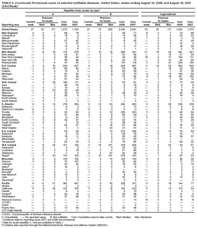 TABLE II. (Continued) Provisional cases of selected notifiable diseases, United States, weeks ending August 16, 2008, and August 18, 2007
(33rd Week)*
Reporting area
Hepatitis (viral, acute), by type?
A B Legionellosis
Current
week
Previous
52 weeks Cum
2008
Cum
2007
Current
week
Previous
52 weeks Cum
2008
Cum
2007
Current
week
Previous
52 weeks Cum
2008
Cum
Med Max Med Max Med Max 2007
United States 27 52 171 1,572 1,762 31 72 259 2,094 2,691 53 56 117 1,525 1,373
New England 2 2 7 68 78 ?1 7 39 77 6 3 7 74 88
Connecticut 2 0 3 18 9 ?0 7 14 26 5 1 4 23 20
Maine??0 1 4 2 ?0 2 9 3 1 0 2 4 3
Massachusetts ?1 5 27 42 ?0 3 8 32 ?0 3 11 26
New Hampshire ?0 2 6 10 ?0 1 4 4 ?0 3 13 4
Rhode Island??0 2 11 9 ?0 2 3 11 ?0 5 18 29
Vermont??0 1 2 6 ?0 1 1 1 ?0 1 5 6
Mid. Atlantic 1 6 18 172 278 1 10 18 289 341 21 15 46 481 421
New Jersey ?1 6 34 81 ?3 7 91 99 ?1 13 37 56
New York (Upstate) ?1 6 39 44 ?2 7 43 49 19 4 17 164 111
New York City ?2 7 58 98 ?2 6 54 75 ?2 10 44 94
Pennsylvania 1 1 6 41 55 1 3 7 101 118 2 6 31 236 160
E.N. Central 2 6 16 204 207 6 7 18 226 297 5 12 35 360 302
Illinois ?2 10 62 82 ?1 6 50 95 ?1 16 23 62
Indiana 1 0 4 13 6 ?0 8 23 29 ?1 7 27 32
Michigan 1 2 7 81 52 ?2 6 75 74 2 4 13 100 94
Ohio ?1 4 27 44 6 2 7 72 82 3 5 18 181 102
Wisconsin ?0 3 21 23 ?0 1 6 17 ?1 7 29 12
W.N. Central 1 5 29 196 111 2 2 9 63 81 2 2 8 70 66
Iowa ?1 7 86 30 ?0 2 8 16 ?0 2 8 9
Kansas ?0 3 10 4 ?0 2 5 6 ?0 1 1 6
Minnesota ?0 23 26 49 1 0 5 5 14 ?0 4 8 14
Missouri 1 1 3 33 14 1 1 4 39 30 2 1 5 36 28
Nebraska??1 5 39 9 ?0 1 5 10 ?0 4 16 6
North Dakota ?0 2 ???0 1 1 ??0 2 ??
South Dakota ?0 1 2 5 ?0 1 ?5 ?0 1 1 3
S. Atlantic 8 8 15 210 304 8 16 60 495 650 9 8 28 228 236
Delaware ?0 1 6 3 ?0 3 7 11 ?0 2 6 6
District of Columbia U 0 0 U U U 0 0 U U ?0 1 6 8
Florida 5 3 8 91 90 4 6 12 206 224 5 3 10 93 84
Georgia 1 1 3 27 48 2 3 8 82 94 ?1 3 15 25
Maryland??0 3 8 51 1 0 6 11 71 2 1 9 43 43
North Carolina 1 0 9 43 37 ?0 17 52 79 ?0 7 14 29
South Carolina??0 2 7 13 ?1 6 39 44 ?0 2 7 11
Virginia?1 1 5 25 57 1 2 16 67 96 2 1 6 33 26
West Virginia ?0 2 3 5 ?1 30 31 31 ?0 3 11 4
E.S. Central 1 1 9 50 66 4 7 13 215 229 2 2 10 79 63
Alabama??0 4 8 15 ?2 5 58 79 ?0 2 10 7
Kentucky 1 0 3 18 11 2 2 5 60 42 ?1 4 39 31
Mississippi ?0 2 4 7 ?0 3 21 23 ?0 1 1 ?
Tennessee??1 6 20 33 2 2 8 76 85 2 1 5 29 25
W.S. Central ?6 55 157 132 2 16 131 418 556 ?2 23 40 67
Arkansas??0 1 4 8 ?1 3 23 50 ?0 2 7 6
Louisiana ?0 3 9 19 ?2 4 51 68 ?0 1 5 4
Oklahoma ?0 7 7 3 2 2 37 65 28 ?0 3 3 4
Texas??5 53 137 102 ?10 107 279 410 ?1 18 25 53
Mountain 4 4 9 134 155 1 3 10 123 143 3 2 5 49 59
Arizona 3 2 8 70 107 ?1 4 35 62 1 1 5 17 17
Colorado ?0 3 24 20 ?0 3 19 22 ?0 2 3 13
Idaho?1 0 3 16 2 ?0 2 5 8 1 0 1 3 4
Montana??0 1 ?6 ?0 1 ???0 1 3 3
Nevada??0 2 5 9 1 1 3 30 33 1 0 2 7 6
New Mexico??0 3 14 5 ?0 2 8 9 ?0 1 3 8
Utah ?0 2 2 4 ?0 5 23 5 ?0 3 13 5
Wyoming??0 1 3 2 ?0 1 3 4 ?0 0 ?3
Pacific 8 11 51 381 431 7 9 30 226 317 5 4 18 144 71
Alaska ?0 1 2 3 ?0 2 7 4 ?0 1 1 ?
California 6 9 42 312 376 5 6 19 155 233 5 3 14 113 54
Hawaii ?0 1 6 5 ?0 2 4 10 ?0 1 4 1
Oregon??1 3 24 18 ?1 3 29 38 ?0 2 11 6
Washington 2 1 7 37 29 2 1 9 31 32 ?0 3 15 10
American Samoa ?0 0 ???0 0 ?14 N 0 0 N N
C.N.M.I. ???????????????
Guam ?0 0 ???0 1 ?2 ?0 0 ??
Puerto Rico ?0 4 13 49 ?1 5 24 48 ?0 1 1 4
U.S. Virgin Islands ?0 0 ???0 0 ???0 0 ??
C.N.M.I.: Commonwealth of Northern Mariana Islands.
U: Unavailable. ? No reported cases. N: Not notifiable. Cum: Cumulative year-to-date counts. Med: Median. Max: Maximum.
* Incidence data for reporting years 2007 and 2008 are provisional.
?Data for acute hepatitis C, viral are available in Table I.
?Contains data reported through the National Electronic Disease Surveillance System (NEDSS).