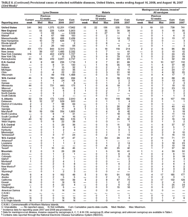 TABLE II. (Continued) Provisional cases of selected notifiable diseases, United States, weeks ending August 16, 2008, and August 18, 2007
(33rd Week)*
Reporting area
Lyme Disease Malaria
Meningococcal disease, invasive?
All serotypes
Current
week
Previous
52 weeks Cum
2008
Cum
2007
Current
week
Previous
52 weeks Cum
2008
Cum
2007
Current
week
Previous
52 weeks Cum
2008
Cum
Med Max Med Max Med Max 2007
United States 541 362 1,375 12,201 17,962 13 22 136 535 759 3 19 53 738 741
New England ?55 226 1,454 5,903 ?1 35 31 38 ?0 3 18 35
Connecticut ?0 68 ?2,508 ?0 27 10 1 ?0 1 1 6
Maine??4 67 199 150 ?0 2 ?6 ?0 1 4 5
Massachusetts ?15 90 486 2,439 ?0 2 14 22 ?0 3 13 17
New Hampshire ?10 79 626 710 ?0 1 3 7 ?0 0 ?3
Rhode Island??0 77 ?2 ?0 8 ???0 1 ?1
Vermont??2 26 143 94 ?0 1 4 2 ?0 1 ?3
Mid. Atlantic 401 170 843 8,310 7,075 ?5 18 119 214 2 2 6 86 89
New Jersey 1 39 137 1,485 2,332 ?0 7 ?41 ?0 2 10 12
New York (Upstate) 319 61 453 2,879 1,727 ?1 8 18 37 1 0 3 24 25
New York City ?1 17 15 279 ?3 9 79 113 1 0 2 20 19
Pennsylvania 81 56 419 3,931 2,737 ?1 4 22 23 ?1 5 32 33
E.N. Central 4 8 68 236 1,716 1 2 7 81 89 ?3 10 127 112
Illinois ?0 8 31 130 ?1 6 35 44 ?1 4 37 46
Indiana ?0 7 15 32 1 0 2 5 7 ?0 4 21 17
Michigan 3 1 10 50 36 ?0 2 10 11 ?0 2 20 17
Ohio 1 0 4 22 20 ?0 3 21 16 ?1 4 32 25
Wisconsin ?5 49 118 1,498 ?0 3 10 11 ?0 4 17 7
W.N. Central 45 3 740 492 299 3 1 9 39 23 ?2 8 68 45
Iowa ?1 4 24 101 ?0 1 2 2 ?0 3 13 10
Kansas ?0 1 1 8 ?0 1 4 2 ?0 1 2 3
Minnesota 44 0 731 443 175 1 0 8 19 11 ?0 7 19 12
Missouri ?0 3 15 8 1 0 4 7 3 ?0 3 23 13
Nebraska?1 0 1 6 5 1 0 2 7 4 ?0 2 9 2
North Dakota ?0 9 1 2 ?0 2 ???0 1 1 2
South Dakota ?0 1 2 ??0 0 ?1 ?0 1 1 3
S. Atlantic 82 54 172 1,445 2,810 4 4 13 118 169 ?3 8 107 119
Delaware 6 12 37 529 500 ?0 1 1 4 ?0 1 1 1
District of Columbia 2 2 7 98 84 ?0 1 1 2 ?0 0 ??
Florida 9 1 5 46 11 2 1 5 30 36 ?1 3 40 43
Georgia 1 0 4 11 8 1 0 3 28 31 ?0 3 14 16
Maryland?19 19 136 334 1,605 ?0 4 9 42 ?0 3 5 18
North Carolina ?0 8 7 31 ?0 7 18 16 ?0 4 11 14
South Carolina?2 0 4 14 16 ?0 1 6 5 ?0 3 17 11
Virginia?43 12 68 384 516 1 1 7 25 32 ?0 2 16 14
West Virginia ?0 9 22 39 ?0 0 ?1 ?0 1 3 2
E.S. Central ?1 5 29 36 ?0 3 11 22 ?1 6 37 37
Alabama??0 3 9 9 ?0 1 3 3 ?0 2 5 7
Kentucky ?0 1 2 3 ?0 1 3 5 ?0 2 7 7
Mississippi ?0 1 1 ??0 1 1 1 ?0 2 9 10
Tennessee??0 3 17 24 ?0 2 4 13 ?0 3 16 13
W.S. Central 1 1 11 47 47 ?1 64 29 61 ?2 13 71 77
Arkansas??0 1 1 ??0 1 ???0 1 6 8
Louisiana ?0 1 1 2 ?0 1 2 14 ?0 3 18 23
Oklahoma ?0 1 ???0 4 2 5 ?0 5 10 14
Texas?1 1 10 45 45 ?1 60 25 42 ?1 7 37 32
Mountain 2 0 3 26 28 ?1 5 16 41 1 1 4 39 50
Arizona ?0 1 2 1 ?0 1 6 8 1 0 2 6 11
Colorado ?0 1 3 ??0 2 3 15 ?0 1 9 18
Idaho?1 0 2 7 7 ?0 1 ?2 ?0 2 3 4
Montana?1 0 2 4 1 ?0 0 ?3 ?0 1 4 1
Nevada??0 2 5 8 ?0 3 4 2 ?0 2 6 4
New Mexico??0 2 3 5 ?0 1 1 2 ?0 1 6 2
Utah ?0 1 ?3 ?0 1 2 9 ?0 2 3 8
Wyoming??0 1 2 3 ?0 0 ???0 1 2 2
Pacific 6 4 9 162 48 5 3 10 91 102 ?4 17 185 177
Alaska 2 0 2 5 5 ?0 2 3 2 ?0 2 3 1
California 3 3 7 130 39 3 2 8 67 70 ?3 17 132 129
Hawaii N 0 0 N N ?0 1 2 2 ?0 2 4 6
Oregon??0 4 22 4 ?0 2 4 12 ?1 3 25 24
Washington 1 0 7 5 ?2 0 3 15 16 ?0 5 21 17
American Samoa N 0 0 N N ?0 0 ???0 0 ??
C.N.M.I. ???????????????
Guam ?0 0 ???0 1 1 1 ?0 0 ??
Puerto Rico N 0 0 N N ?0 1 1 3 ?0 1 2 6
U.S. Virgin Islands N 0 0 N N ?0 0 ???0 0 ??
C.N.M.I.: Commonwealth of Northern Mariana Islands.
U: Unavailable. ? No reported cases. N: Not notifiable. Cum: Cumulative year-to-date counts. Med: Median. Max: Maximum.
* Incidence data for reporting years 2007 and 2008 are provisional.
?Data for meningococcal disease, invasive caused by serogroups A, C, Y, & W-135; serogroup B; other serogroup; and unknown serogroup are available in Table I.
?Contains data reported through the National Electronic Disease Surveillance System (NEDSS).