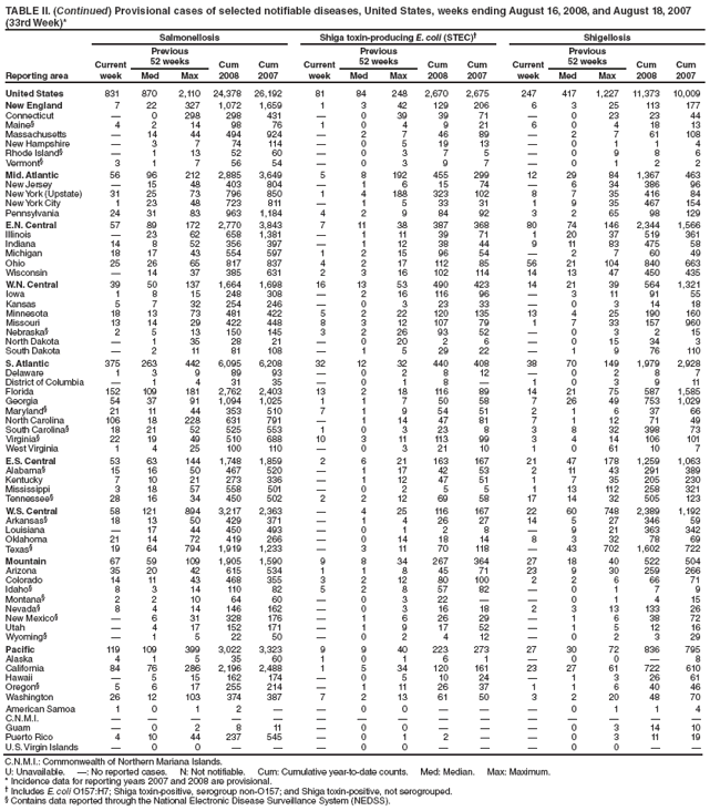 TABLE II. (Continued) Provisional cases of selected notifiable diseases, United States, weeks ending August 16, 2008, and August 18, 2007
(33rd Week)*
Reporting area
Salmonellosis Shiga toxin-producing E. coli (STEC)?Shigellosis
Current
week
Previous
52 weeks Cum
2008
Cum
2007
Current
week
Previous
52 weeks Cum
2008
Cum
2007
Current
week
Previous
52 weeks Cum
2008
Cum
Med Max Med Max Med Max 2007
United States 831 870 2,110 24,378 26,192 81 84 248 2,670 2,675 247 417 1,227 11,373 10,009
New England 7 22 327 1,072 1,659 1 3 42 129 206 6 3 25 113 177
Connecticut ?0 298 298 431 ?0 39 39 71 ?0 23 23 44
Maine?4 2 14 98 76 1 0 4 9 21 6 0 4 18 13
Massachusetts ?14 44 494 924 ?2 7 46 89 ?2 7 61 108
New Hampshire ?3 7 74 114 ?0 5 19 13 ?0 1 1 4
Rhode Island??1 13 52 60 ?0 3 7 5 ?0 9 8 6
Vermont?3 1 7 56 54 ?0 3 9 7 ?0 1 2 2
Mid. Atlantic 56 96 212 2,885 3,649 5 8 192 455 299 12 29 84 1,367 463
New Jersey ?15 48 403 804 ?1 6 15 74 ?6 34 386 96
New York (Upstate) 31 25 73 796 850 1 4 188 323 102 8 7 35 416 84
New York City 1 23 48 723 811 ?1 5 33 31 1 9 35 467 154
Pennsylvania 24 31 83 963 1,184 4 2 9 84 92 3 2 65 98 129
E.N. Central 57 89 172 2,770 3,843 7 11 38 387 368 80 74 146 2,344 1,566
Illinois ?23 62 658 1,381 ?1 11 39 71 1 20 37 519 361
Indiana 14 8 52 356 397 ?1 12 38 44 9 11 83 475 58
Michigan 18 17 43 554 597 1 2 15 96 54 ?2 7 60 49
Ohio 25 26 65 817 837 4 2 17 112 85 56 21 104 840 663
Wisconsin ?14 37 385 631 2 3 16 102 114 14 13 47 450 435
W.N. Central 39 50 137 1,664 1,698 16 13 53 490 423 14 21 39 564 1,321
Iowa 1 8 15 248 308 ?2 16 116 96 ?3 11 91 55
Kansas 5 7 32 254 246 ?0 3 23 33 ?0 3 14 18
Minnesota 18 13 73 481 422 5 2 22 120 135 13 4 25 190 160
Missouri 13 14 29 422 448 8 3 12 107 79 1 7 33 157 960
Nebraska?2 5 13 150 145 3 2 26 93 52 ?0 3 2 15
North Dakota ?1 35 28 21 ?0 20 2 6 ?0 15 34 3
South Dakota ?2 11 81 108 ?1 5 29 22 ?1 9 76 110
S. Atlantic 375 263 442 6,095 6,208 32 12 32 440 408 38 70 149 1,979 2,928
Delaware 1 3 9 89 93 ?0 2 8 12 ?0 2 8 7
District of Columbia ?1 4 31 35 ?0 1 8 ?1 0 3 9 11
Florida 152 109 181 2,762 2,403 13 2 18 116 89 14 21 75 587 1,585
Georgia 54 37 91 1,094 1,025 1 1 7 50 58 7 26 49 753 1,029
Maryland?21 11 44 353 510 7 1 9 54 51 2 1 6 37 66
North Carolina 106 18 228 631 791 ?1 14 47 81 7 1 12 71 49
South Carolina?18 21 52 525 553 1 0 3 23 8 3 8 32 398 73
Virginia?22 19 49 510 688 10 3 11 113 99 3 4 14 106 101
West Virginia 1 4 25 100 110 ?0 3 21 10 1 0 61 10 7
E.S. Central 53 63 144 1,748 1,859 2 6 21 163 167 21 47 178 1,259 1,063
Alabama?15 16 50 467 520 ?1 17 42 53 2 11 43 291 389
Kentucky 7 10 21 273 336 ?1 12 47 51 1 7 35 205 230
Mississippi 3 18 57 558 501 ?0 2 5 5 1 13 112 258 321
Tennessee?28 16 34 450 502 2 2 12 69 58 17 14 32 505 123
W.S. Central 58 121 894 3,217 2,363 ?4 25 116 167 22 60 748 2,389 1,192
Arkansas?18 13 50 429 371 ?1 4 26 27 14 5 27 346 59
Louisiana ?17 44 450 493 ?0 1 2 8 ?9 21 363 342
Oklahoma 21 14 72 419 266 ?0 14 18 14 8 3 32 78 69
Texas?19 64 794 1,919 1,233 ?3 11 70 118 ?43 702 1,602 722
Mountain 67 59 109 1,905 1,590 9 8 34 267 364 27 18 40 522 504
Arizona 35 20 42 615 534 1 1 8 45 71 23 9 30 259 266
Colorado 14 11 43 468 355 3 2 12 80 100 2 2 6 66 71
Idaho?8 3 14 110 82 5 2 8 57 82 ?0 1 7 9
Montana?2 2 10 64 60 ?0 3 22 ??0 1 4 15
Nevada?8 4 14 146 162 ?0 3 16 18 2 3 13 133 26
New Mexico??6 31 328 176 ?1 6 26 29 ?1 6 38 72
Utah ?4 17 152 171 ?1 9 17 52 ?1 5 12 16
Wyoming??1 5 22 50 ?0 2 4 12 ?0 2 3 29
Pacific 119 109 399 3,022 3,323 9 9 40 223 273 27 30 72 836 795
Alaska 4 1 5 35 60 1 0 1 6 1 ?0 0 ?8
California 84 76 286 2,196 2,488 1 5 34 120 161 23 27 61 722 610
Hawaii ?5 15 162 174 ?0 5 10 24 ?1 3 26 61
Oregon?5 6 17 255 214 ?1 11 26 37 1 1 6 40 46
Washington 26 12 103 374 387 7 2 13 61 50 3 2 20 48 70
American Samoa 1 0 1 2 ??0 0 ???0 1 1 4
C.N.M.I. ???????????????
Guam ?0 2 8 11 ?0 0 ???0 3 14 10
Puerto Rico 4 10 44 237 545 ?0 1 2 ??0 3 11 19
U.S. Virgin Islands ?0 0 ???0 0 ???0 0 ??
C.N.M.I.: Commonwealth of Northern Mariana Islands.
U: Unavailable. ? No reported cases. N: Not notifiable. Cum: Cumulative year-to-date counts. Med: Median. Max: Maximum.
* Incidence data for reporting years 2007 and 2008 are provisional.
?Includes E. coli O157:H7; Shiga toxin-positive, serogroup non-O157; and Shiga toxin-positive, not serogrouped.
?Contains data reported through the National Electronic Disease Surveillance System (NEDSS).