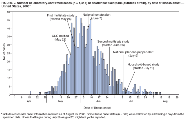 FIGURE 2. Number of laboratory-confirmed cases (n = 1,414) of Salmonella Saintpaul (outbreak strain), by date of illness onset ?
United States, 2008*