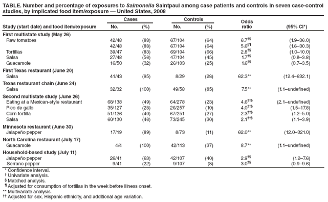 TABLE. Number and percentage of exposures to Salmonella Saintpaul among case patients and controls in seven case-control
studies, by implicated food item/exposure ?United States, 2008
Study (start date) and food item/exposure
Cases Controls Odds
No. (%) No. (%) ratio (95% CI*)
First multistate study (May 26)
Raw tomatoes 42/48 (88) 67/104 (64) 6.7 (1.9?6.0)
42/48 (88) 67/104 (64) 5.6 (1.6?0.3)
Tortillas 39/47 (83) 69/104 (66) 2.8 (1.0?0.0)
Salsa 27/48 (56) 47/104 (45) 1.7 (0.8?.8)
Guacamole 16/50 (32) 26/103 (25) 1.6 (0.7?.5)
First Texas restaurant (June 20)
Salsa 41/43 (95) 8/29 (28) 62.3** (12.4?32.1)
Texas restaurant chain (June 24)
Salsa 32/32 (100) 49/58 (85) 7.5** (1.1undefi ned)
Second multistate study (June 26)
Eating at a Mexican-style restaurant 68/138 (49) 64/278 (23) 4.6?(2.1undefi ned)
Pico de gallo 35/127 (28) 26/257 (10) 4.0?(1.5?7.8)
Corn tortilla 51/126 (40) 67/251 (27) 2.3?(1.2?.0)
Salsa 60/130 (46) 73/245 (30) 2.1?(1.1?.9)
Minnesota restaurant (June 30)
Jalapeo pepper 17/19 (89) 8/73 (11) 62.0** (12.0?21.0)
North Carolina restaurant (July 17)
Guacamole 4/4 (100) 42/113 (37) 8.7** (1.1undefi ned)
Household-based study (July 11)
Jalapeo pepper 26/41 (63) 42/107 (40) 2.9 (1.2?.6)
Serrano pepper 9/41 (22) 9/107 (8) 3.0 (0.9?.6)
* Confi dence interval.
?Univariate analysis.
?Matched analysis.
?Adjusted for consumption of tortillas in the week before illness onset.
** Multivariate analysis.
 Adjusted for sex, Hispanic ethnicity, and additional age variation.