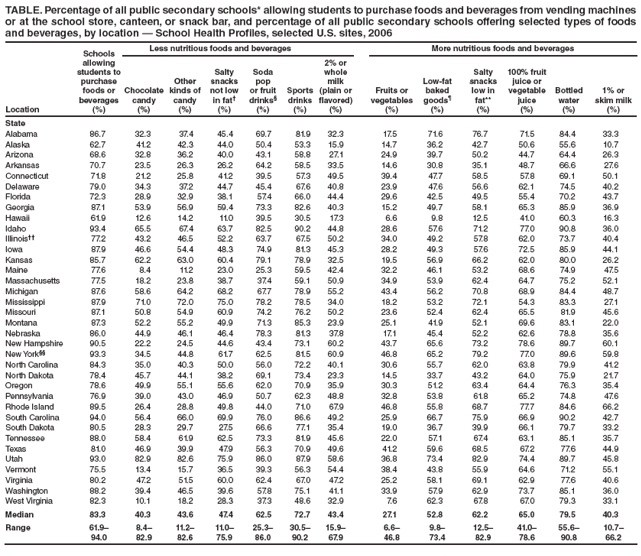 TABLE. Percentage of all public secondary schools* allowing students to purchase foods and beverages from vending machines
or at the school store, canteen, or snack bar, and percentage of all public secondary schools offering selected types of foods
and beverages, by location ?School Health Profi les, selected U.S. sites, 2006
Location
Schools
allowing
students to
purchase
foods or
beverages
(%)
Less nutritious foods and beverages More nutritious foods and beverages
Chocolate
candy
(%)
Other
kinds of
candy
(%)
Salty
snacks
not low
in fat?
(%)
Soda
pop
or fruit
drinks?
(%)
Sports
drinks
(%)
2% or
whole
milk
(plain or
fl avored)
(%)
Fruits or
vegetables
(%)
Low-fat
baked
goods?
(%)
Salty
snacks
low in
fat**
(%)
100% fruit
juice or
vegetable
juice
(%)
Bottled
water
(%)
1% or
skim milk
(%)
State
Alabama 86.7 32.3 37.4 45.4 69.7 81.9 32.3 17.5 71.6 76.7 71.5 84.4 33.3
Alaska 62.7 41.2 42.3 44.0 50.4 53.3 15.9 14.7 36.2 42.7 50.6 55.6 10.7
Arizona 68.6 32.8 36.2 40.0 43.1 58.8 27.1 24.9 39.7 50.2 44.7 64.4 26.3
Arkansas 70.7 23.5 26.3 26.2 64.2 58.5 33.5 14.6 30.8 35.1 48.7 66.6 27.6
Connecticut 71.8 21.2 25.8 41.2 39.5 57.3 49.5 39.4 47.7 58.5 57.8 69.1 50.1
Delaware 79.0 34.3 37.2 44.7 45.4 67.6 40.8 23.9 47.6 56.6 62.1 74.5 40.2
Florida 72.3 28.9 32.9 38.1 57.4 66.0 44.4 29.6 42.5 49.5 55.4 70.2 43.7
Georgia 87.1 53.9 56.9 59.4 73.3 82.6 40.3 15.2 49.7 58.1 65.3 85.9 36.9
Hawaii 61.9 12.6 14.2 11.0 39.5 30.5 17.3 6.6 9.8 12.5 41.0 60.3 16.3
Idaho 93.4 65.5 67.4 63.7 82.5 90.2 44.8 28.6 57.6 71.2 77.0 90.8 36.0
Illinois 77.2 43.2 46.5 52.2 63.7 67.5 50.2 34.0 49.2 57.8 62.0 73.7 40.4
Iowa 87.9 46.6 54.4 48.3 74.9 81.3 45.3 28.2 49.3 57.6 72.5 85.9 44.1
Kansas 85.7 62.2 63.0 60.4 79.1 78.9 32.5 19.5 56.9 66.2 62.0 80.0 26.2
Maine 77.6 8.4 11.2 23.0 25.3 59.5 42.4 32.2 46.1 53.2 68.6 74.9 47.5
Massachusetts 77.5 18.2 23.8 38.7 37.4 59.1 50.9 34.9 53.9 62.4 64.7 75.2 52.1
Michigan 87.6 58.6 64.2 68.2 67.7 78.9 55.2 43.4 56.2 70.8 68.9 84.4 48.7
Mississippi 87.9 71.0 72.0 75.0 78.2 78.5 34.0 18.2 53.2 72.1 54.3 83.3 27.1
Missouri 87.1 50.8 54.9 60.9 74.2 76.2 50.2 23.6 52.4 62.4 65.5 81.9 45.6
Montana 87.3 52.2 55.2 49.9 71.3 85.3 23.9 25.1 41.9 52.1 69.6 83.1 22.0
Nebraska 86.0 44.9 46.1 46.4 78.3 81.3 37.8 17.1 45.4 52.2 62.6 78.8 35.6
New Hampshire 90.5 22.2 24.5 44.6 43.4 73.1 60.2 43.7 65.6 73.2 78.6 89.7 60.1
New York 93.3 34.5 44.8 61.7 62.5 81.5 60.9 46.8 65.2 79.2 77.0 89.6 59.8
North Carolina 84.3 35.0 40.3 50.0 56.0 72.2 40.1 30.6 55.7 62.0 63.8 79.9 41.2
North Dakota 78.4 45.7 44.1 38.2 69.1 73.4 23.3 14.5 33.7 43.2 64.0 75.9 21.7
Oregon 78.6 49.9 55.1 55.6 62.0 70.9 35.9 30.3 51.2 63.4 64.4 76.3 35.4
Pennsylvania 76.9 39.0 43.0 46.9 50.7 62.3 48.8 32.8 53.8 61.8 65.2 74.8 47.6
Rhode Island 89.5 26.4 28.8 49.8 44.0 71.0 67.9 46.8 55.8 68.7 77.7 84.6 66.2
South Carolina 94.0 56.4 66.0 69.9 76.0 86.6 49.2 25.9 66.7 75.9 66.9 90.2 42.7
South Dakota 80.5 28.3 29.7 27.5 66.6 77.1 35.4 19.0 36.7 39.9 66.1 79.7 33.2
Tennessee 88.0 58.4 61.9 62.5 73.3 81.9 45.6 22.0 57.1 67.4 63.1 85.1 35.7
Texas 81.0 46.9 39.9 47.9 56.3 70.9 49.6 41.2 59.6 68.5 67.2 77.6 44.9
Utah 93.0 82.9 82.6 75.9 86.0 87.9 58.6 36.8 73.4 82.9 74.4 89.7 45.8
Vermont 75.5 13.4 15.7 36.5 39.3 56.3 54.4 38.4 43.8 55.9 64.6 71.2 55.1
Virginia 80.2 47.2 51.5 60.0 62.4 67.0 47.2 25.2 58.1 69.1 62.9 77.6 40.6
Washington 88.2 39.4 46.5 39.6 57.8 75.1 41.1 33.9 57.9 62.9 73.7 85.1 36.0
West Virginia 82.3 10.1 18.2 28.3 37.3 48.6 32.9 7.6 62.3 67.8 67.0 79.3 33.1
Median 83.3 40.3 43.6 47.4 62.5 72.7 43.4 27.1 52.8 62.2 65.0 79.5 40.3
Range 61.9?
94.0
8.4?
82.9
11.2?
82.6
11.0?
75.9
25.3?
86.0
30.5?
90.2
15.9?
67.9
6.6?
46.8
9.8?
73.4
12.5?
82.9
41.0?
78.6
55.6?
90.8
10.7?
66.2