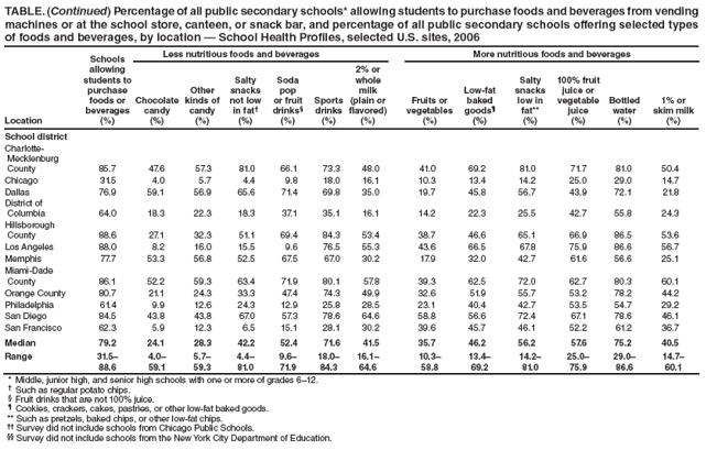 TABLE. (Continued) Percentage of all public secondary schools* allowing students to purchase foods and beverages from vending
machines or at the school store, canteen, or snack bar, and percentage of all public secondary schools offering selected types
of foods and beverages, by location ?School Health Profi les, selected U.S. sites, 2006
Location
Schools
allowing
students to
purchase
foods or
beverages
(%)
Less nutritious foods and beverages More nutritious foods and beverages
Chocolate
candy
(%)
Other
kinds of
candy
(%)
Salty
snacks
not low
in fat?
(%)
Soda
pop
or fruit
drinks?
(%)
Sports
drinks
(%)
2% or
whole
milk
(plain or
fl avored)
(%)
Fruits or
vegetables
(%)
Low-fat
baked
goods?
(%)
Salty
snacks
low in
fat**
(%)
100% fruit
juice or
vegetable
juice
(%)
Bottled
water
(%)
1% or
skim milk
(%)
School district
Charlotte-
Mecklenburg
County 85.7 47.6 57.3 81.0 66.1 73.3 48.0 41.0 69.2 81.0 71.7 81.0 50.4
Chicago 31.5 4.0 5.7 4.4 9.8 18.0 16.1 10.3 13.4 14.2 25.0 29.0 14.7
Dallas 76.9 59.1 56.9 65.6 71.4 69.8 35.0 19.7 45.8 56.7 43.9 72.1 21.8
District of
Columbia 64.0 18.3 22.3 18.3 37.1 35.1 16.1 14.2 22.3 25.5 42.7 55.8 24.3
Hillsborough
County 88.6 27.1 32.3 51.1 69.4 84.3 53.4 38.7 46.6 65.1 66.9 86.5 53.6
Los Angeles 88.0 8.2 16.0 15.5 9.6 76.5 55.3 43.6 66.5 67.8 75.9 86.6 56.7
Memphis 77.7 53.3 56.8 52.5 67.5 67.0 30.2 17.9 32.0 42.7 61.6 56.6 25.1
Miami-Dade
County 86.1 52.2 59.3 63.4 71.9 80.1 57.8 39.3 62.5 72.0 62.7 80.3 60.1
Orange County 80.7 21.1 24.3 33.3 47.4 74.3 49.9 32.6 51.9 55.7 53.2 78.2 44.2
Philadelphia 61.4 9.9 12.6 24.3 12.9 25.8 28.5 23.1 40.4 42.7 53.5 54.7 29.2
San Diego 84.5 43.8 43.8 67.0 57.3 78.6 64.6 58.8 56.6 72.4 67.1 78.6 46.1
San Francisco 62.3 5.9 12.3 6.5 15.1 28.1 30.2 39.6 45.7 46.1 52.2 61.2 36.7
Median 79.2 24.1 28.3 42.2 52.4 71.6 41.5 35.7 46.2 56.2 57.6 75.2 40.5
Range 31.5?
88.6
4.0?
59.1
5.7?
59.3
4.4?
81.0
9.6?
71.9
18.0?
84.3
16.1?
64.6
10.3?
58.8
13.4?
69.2
14.2?
81.0
25.0?
75.9
29.0?
86.6
14.7?
60.1
* Middle, junior high, and senior high schools with one or more of grades 6?2.
?Such as regular potato chips.
?Fruit drinks that are not 100% juice.
?Cookies, crackers, cakes, pastries, or other low-fat baked goods.
** Such as pretzels, baked chips, or other low-fat chips.
 Survey did not include schools from Chicago Public Schools.
 Survey did not include schools from the New York City Department of Education.