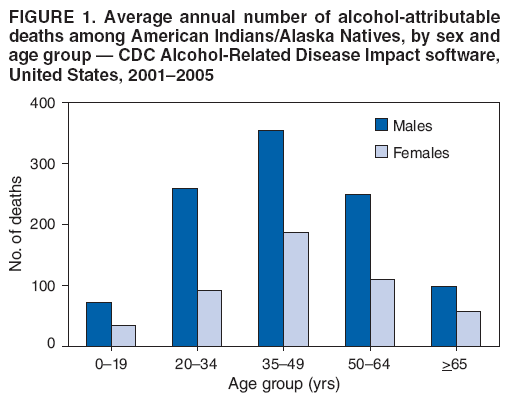 FIGURE 1. Average annual number of alcohol-attributable
deaths among American Indians/Alaska Natives, by sex and
age group ?CDC Alcohol-Related Disease Impact software,
United States, 2001?005