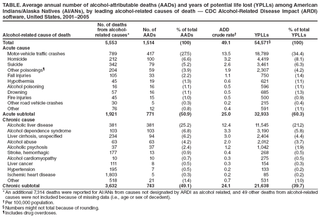 TABLE. Average annual number of alcohol-attributable deaths (AADs) and years of potential life lost (YPLLs) among American
Indians/Alaska Natives (AI/ANs), by leading alcohol-related causes of death ?CDC Alcohol-Related Disease Impact (ARDI)
software, United States, 2001?005
Alcohol-related cause of death
No. of deaths
from alcoholrelated
causes*
No. of
AADs
% of total
AADs
ADD
crude rate?YPLLs
% of total
YPLLs
Total 5,553 1,514 (100) 49.1 54,571?(100)
Acute cause
Motor-vehicle traffic crashes 789 417 (27.5) 13.5 18,789 (34.4)
Homicide 212 100 (6.6) 3.2 4,419 (8.1)
Suicide 342 79 (5.2) 2.6 3,461 (6.3)
Other poisonings?204 59 (3.9) 1.9 2,307 (4.2)
Fall injuries 105 33 (2.2) 1.1 750 (1.4)
Hypothermia 45 19 (1.3) 0.6 621 (1.1)
Alcohol poisoning 16 16 (1.1) 0.5 596 (1.1)
Drowning 57 16 (1.1) 0.5 685 (1.3)
Fire injuries 45 15 (1.0) 0.5 500 (0.9)
Other road vehicle crashes 30 5 (0.3) 0.2 215 (0.4)
Other 76 12 (0.8) 0.4 591 (1.1)
Acute subtotal 1,921 771 (50.9) 25.0 32,933 (60.3)
Chronic cause
Alcoholic liver disease 381 381 (25.2) 12.4 11,545 (21.2)
Alcohol dependence syndrome 103 103 (6.8) 3.3 3,190 (5.8)
Liver cirrhosis, unspecifi ed 234 94 (6.2) 3.0 2,404 (4.4)
Alcohol abuse 63 63 (4.2) 2.0 2,012 (3.7)
Alcoholic psychosis 37 37 (2.4) 1.2 1,042 (1.9)
Stroke, hemorrhagic 177 13 (0.9) 0.4 268 (0.5)
Alcohol cardiomyopathy 10 10 (0.7) 0.3 275 (0.5)
Liver cancer 111 8 (0.5) 0.3 154 (0.3)
Hypertension 195 7 (0.5) 0.2 133 (0.2)
Ischemic heart disease 1,803 5 (0.3) 0.2 85 (0.2)
Other 518 21 (1.4) 0.7 531 (1.0)
Chronic subtotal 3,632 743 (49.1) 24.1 21,638 (39.7)
* An additional 7,314 deaths were reported for AI/ANs from causes not designated by ARDI as alcohol related, and 49 other deaths from alcohol-related
causes were not included because of missing data (i.e., age or sex of decedent).
?Per 100,000 population.
?Numbers might not total because of rounding.
?Includes drug overdoses.