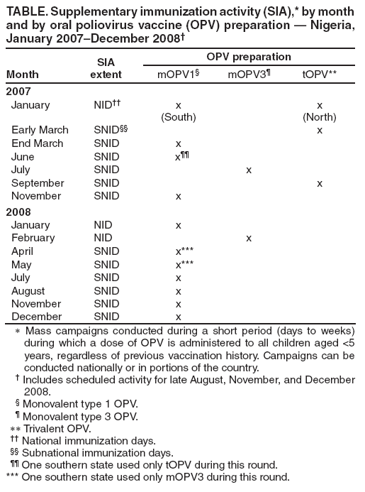 TABLE. Supplementary immunization activity (SIA),* by month
and by oral poliovirus vaccine (OPV) preparation ?Nigeria,
January 2007December 2008?
Month
SIA
extent
OPV preparation
mOPV1?mOPV3?tOPV**
2007
January NID x
(South)
x
(North)
Early March SNID x
End March SNID x
June SNID x
July SNID x
September SNID x
November SNID x
2008
January NID x
February NID x
April SNID x***
May SNID x***
July SNID x
August SNID x
November SNID x
December SNID x
∗ Mass campaigns conducted during a short period (days to weeks)
during which a dose of OPV is administered to all children aged <5
years, regardless of previous vaccination history. Campaigns can be
conducted nationally or in portions of the country.
?Includes scheduled activity for late August, November, and December
2008.
?Monovalent type 1 OPV.
?Monovalent type 3 OPV.
∗∗ Trivalent OPV.
 National immunization days.
 Subnational immunization days.
 One southern state used only tOPV during this round.
*** One southern state used only mOPV3 during this round.