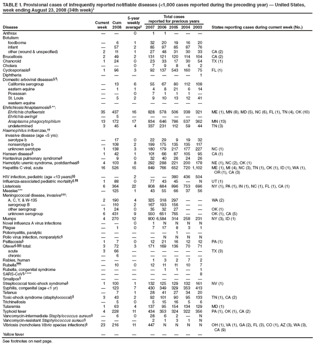 TABLE 1. Provisional cases of infrequently reported notifiable diseases (<1,000 cases reported during the preceding year) ?United States,
week ending August 23, 2008 (34th week)*
Disease
Current
week
Cum
2008
5-year
weekly
average?
Total cases
reported for previous years
2007 2006 2005 2004 2003 States reporting cases during current week (No.)
Anthrax ??0 1 1 ???
Botulism:
foodborne ?6 1 32 20 19 16 20
infant ?57 2 85 97 85 87 76
other (wound & unspecified) 2 11 1 27 48 31 30 33 CA (2)
Brucellosis 2 49 2 131 121 120 114 104 CA (2)
Chancroid 1 24 0 23 33 17 30 54 TX (1)
Cholera ??0 7 9 8 6 2
Cyclosporiasis?1 96 3 92 137 543 160 75 FL (1)
Diphtheria ???????1
Domestic arboviral diseases??
California serogroup ?13 6 55 67 80 112 108
eastern equine ?1 1 4 8 21 6 14
Powassan ??0 7 1 1 1 ?
St. Louis ?5 2 9 10 13 12 41
western equine ????????
Ehrlichiosis/Anaplasmosis?**:
Ehrlichia chaffeensis 35 437 16 828 578 506 338 321 ME (1), MN (8), MD (5), NC (6), FL (1), TN (4), OK (10)
Ehrlichia ewingii ?5 ??????
Anaplasma phagocytophilum 13 172 17 834 646 786 537 362 MN (13)
undetermined 3 45 4 337 231 112 59 44 TN (3)
Haemophilus influenzae,
invasive disease (age <5 yrs):
serotype b ?17 0 22 29 9 19 32
nonserotype b ?108 2 199 175 135 135 117
unknown serotype 1 138 3 180 179 217 177 227 NC (1)
Hansen disease?1 42 1 101 66 87 105 95 CA (1)
Hantavirus pulmonary syndrome??9 0 32 40 26 24 26
Hemolytic uremic syndrome, postdiarrheal?4 103 8 292 288 221 200 178 NE (1), NC (2), OK (1)
Hepatitis C viral, acute 16 526 15 849 766 652 720 1,102 ME (1), MI (4), NC (3), TN (1), OK (1), ID (1), WA (1),
OR (1), CA (3)
HIV infection, pediatric (age <13 years) ??2 ??380 436 504
Influenza-associated pediatric mortality? 1 88 0 77 43 45 ?N UT (1)
Listeriosis 6 364 22 808 884 896 753 696 NY (1), PA (1), IN (1), NC (1), FL (1), CA (1)
Measles*** ?125 1 43 55 66 37 56
Meningococcal disease, invasive?
A, C, Y, & W-135 2 190 4 325 318 297 ??WA (2)
serogroup B ?110 2 167 193 156 ??
other serogroup 1 24 0 35 32 27 ??OK (1)
unknown serogroup 6 431 9 550 651 765 ??OK (1), CA (5)
Mumps 4 270 12 800 6,584 314 258 231 NY (3), ID (1)
Novel influenza A virus infections ??0 1 N N N N
Plague ?1 0 7 17 8 3 1
Poliomyelitis, paralytic ?????1 ??
Polio virus infection, nonparalytic?????N N N N
Psittacosis?1 7 0 12 21 16 12 12 PA (1)
Qfever??total: 3 72 3 171 169 136 70 71
acute 3 66 ??????TX (3)
chronic ?6 ??????
Rabies, human ???1 3 2 7 2
Rubella??10 0 12 11 11 10 7
Rubella, congenital syndrome ????1 1 ?1
SARS-CoV?**** ???????8
Smallpox?????????
Streptococcal toxic-shock syndrome?1 100 1 132 125 129 132 161 NV (1)
Syphilis, congenital (age <1 yr) ?123 7 430 349 329 353 413
Tetanus ?7 1 28 41 27 34 20
Toxic-shock syndrome (staphylococcal)?3 43 2 92 101 90 95 133 TN (1), CA (2)
Trichinellosis ?5 0 5 15 16 5 6
Tularemia 1 63 4 137 95 154 134 129 MD (1)
Typhoid fever 4 228 11 434 353 324 322 356 PA (1), OK (1), CA (2)
Vancomycin-intermediate Staphylococcus aureus??6 0 28 6 2 ?N
Vancomycin-resistant Staphylococcus aureus????2 1 3 1 N
Vibriosis (noncholera Vibrio species infections)?23 216 11 447 N N N N OH (1), VA (1), GA (2), FL (3), CO (1), AZ (3), WA (3),
CA (9)
Yellow fever ????????
See footnotes on next page.