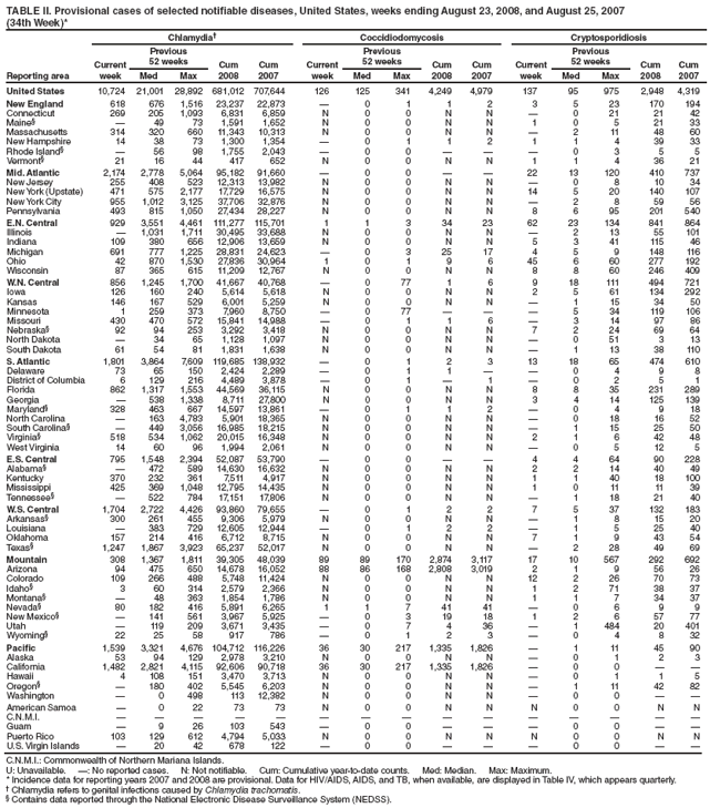 TABLE II. Provisional cases of selected notifiable diseases, United States, weeks ending August 23, 2008, and August 25, 2007
(34th Week)*
Reporting area
Chlamydia?Coccidiodomycosis Cryptosporidiosis
Current
week
Previous
52 weeks Cum
2008
Cum
2007
Current
week
Previous
52 weeks Cum
2008
Cum
2007
Current
week
Previous
52 weeks Cum
2008
Cum
Med Max Med Max Med Max 2007
United States 10,724 21,001 28,892 681,012 707,644 126 125 341 4,249 4,979 137 95 975 2,948 4,319
New England 618 676 1,516 23,237 22,873 ?0 1 1 2 3 5 23 170 194
Connecticut 269 205 1,093 6,831 6,859 N 0 0 N N ?0 21 21 42
Maine??49 73 1,591 1,652 N 0 0 N N 1 0 5 21 33
Massachusetts 314 320 660 11,343 10,313 N 0 0 N N ?2 11 48 60
New Hampshire 14 38 73 1,300 1,354 ?0 1 1 2 1 1 4 39 33
Rhode Island??56 98 1,755 2,043 ?0 0 ???0 3 5 5
Vermont?21 16 44 417 652 N 0 0 N N 1 1 4 36 21
Mid. Atlantic 2,174 2,778 5,064 95,182 91,660 ?0 0 ??22 13 120 410 737
New Jersey 255 408 523 12,313 13,982 N 0 0 N N ?0 8 10 34
New York (Upstate) 471 575 2,177 17,729 16,575 N 0 0 N N 14 5 20 140 107
New York City 955 1,012 3,125 37,706 32,876 N 0 0 N N ?2 8 59 56
Pennsylvania 493 815 1,050 27,434 28,227 N 0 0 N N 8 6 95 201 540
E.N. Central 929 3,551 4,461 111,277 115,701 1 1 3 34 23 62 23 134 841 864
Illinois ?1,031 1,711 30,495 33,688 N 0 0 N N ?2 13 55 101
Indiana 109 380 656 12,906 13,659 N 0 0 N N 5 3 41 115 46
Michigan 691 777 1,225 28,831 24,623 ?0 3 25 17 4 5 9 148 116
Ohio 42 870 1,530 27,836 30,964 1 0 1 9 6 45 6 60 277 192
Wisconsin 87 365 615 11,209 12,767 N 0 0 N N 8 8 60 246 409
W.N. Central 856 1,245 1,700 41,667 40,768 ?0 77 1 6 9 18 111 494 721
Iowa 126 160 240 5,614 5,618 N 0 0 N N 2 5 61 134 292
Kansas 146 167 529 6,001 5,259 N 0 0 N N ?1 15 34 50
Minnesota 1 259 373 7,960 8,750 ?0 77 ???5 34 119 106
Missouri 430 470 572 15,841 14,988 ?0 1 1 6 ?3 14 97 86
Nebraska?92 94 253 3,292 3,418 N 0 0 N N 7 2 24 69 64
North Dakota ?34 65 1,128 1,097 N 0 0 N N ?0 51 3 13
South Dakota 61 54 81 1,831 1,638 N 0 0 N N ?1 13 38 110
S. Atlantic 1,801 3,864 7,609 119,685 138,932 ?0 1 2 3 13 18 65 474 610
Delaware 73 65 150 2,424 2,289 ?0 1 1 ??0 4 9 8
District of Columbia 6 129 216 4,489 3,878 ?0 1 ?1 ?0 2 5 1
Florida 862 1,317 1,553 44,569 36,115 N 0 0 N N 8 8 35 231 289
Georgia ?538 1,338 8,711 27,800 N 0 0 N N 3 4 14 125 139
Maryland?328 463 667 14,597 13,861 ?0 1 1 2 ?0 4 9 18
North Carolina ?163 4,783 5,901 18,365 N 0 0 N N ?0 18 16 52
South Carolina??449 3,056 16,985 18,215 N 0 0 N N ?1 15 25 50
Virginia?518 534 1,062 20,015 16,348 N 0 0 N N 2 1 6 42 48
West Virginia 14 60 96 1,994 2,061 N 0 0 N N ?0 5 12 5
E.S. Central 795 1,548 2,394 52,087 53,790 ?0 0 ??4 4 64 90 228
Alabama??472 589 14,630 16,632 N 0 0 N N 2 2 14 40 49
Kentucky 370 232 361 7,511 4,917 N 0 0 N N 1 1 40 18 100
Mississippi 425 369 1,048 12,795 14,435 N 0 0 N N 1 0 11 11 39
Tennessee??522 784 17,151 17,806 N 0 0 N N ?1 18 21 40
W.S. Central 1,704 2,722 4,426 93,860 79,655 ?0 1 2 2 7 5 37 132 183
Arkansas?300 261 455 9,306 5,979 N 0 0 N N ?1 8 15 20
Louisiana ?383 729 12,605 12,944 ?0 1 2 2 ?1 5 25 40
Oklahoma 157 214 416 6,712 8,715 N 0 0 N N 7 1 9 43 54
Texas?1,247 1,867 3,923 65,237 52,017 N 0 0 N N ?2 28 49 69
Mountain 308 1,367 1,811 39,305 48,039 89 89 170 2,874 3,117 17 10 567 292 692
Arizona 94 475 650 14,678 16,052 88 86 168 2,808 3,019 2 1 9 56 26
Colorado 109 266 488 5,748 11,424 N 0 0 N N 12 2 26 70 73
Idaho?3 60 314 2,579 2,366 N 0 0 N N 1 2 71 38 37
Montana??48 363 1,854 1,786 N 0 0 N N 1 1 7 34 37
Nevada?80 182 416 5,891 6,265 1 1 7 41 41 ?0 6 9 9
New Mexico??141 561 3,967 5,925 ?0 3 19 18 1 2 6 57 77
Utah ?119 209 3,671 3,435 ?0 7 4 36 ?1 484 20 401
Wyoming?22 25 58 917 786 ?0 1 2 3 ?0 4 8 32
Pacific 1,539 3,321 4,676 104,712 116,226 36 30 217 1,335 1,826 ?1 11 45 90
Alaska 53 94 129 2,978 3,210 N 0 0 N N ?0 1 2 3
California 1,482 2,821 4,115 92,606 90,718 36 30 217 1,335 1,826 ?0 0 ??
Hawaii 4 108 151 3,470 3,713 N 0 0 N N ?0 1 1 5
Oregon??180 402 5,545 6,203 N 0 0 N N ?1 11 42 82
Washington ?0 498 113 12,382 N 0 0 N N ?0 0 ??
American Samoa ?0 22 73 73 N 0 0 N N N 0 0 N N
C.N.M.I. ???????????????
Guam ?9 26 103 543 ?0 0 ???0 0 ??
Puerto Rico 103 129 612 4,794 5,033 N 0 0 N N N 0 0 N N
U.S. Virgin Islands ?20 42 678 122 ?0 0 ???0 0 ??
C.N.M.I.: Commonwealth of Northern Mariana Islands.
U: Unavailable. ? No reported cases. N: Not notifiable. Cum: Cumulative year-to-date counts. Med: Median. Max: Maximum.
* Incidence data for reporting years 2007 and 2008 are provisional. Data for HIV/AIDS, AIDS, and TB, wh