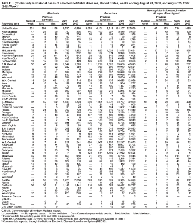 TABLE II. (Continued) Provisional cases of selected notifiable diseases, United States, weeks ending August 23, 2008, and August 25, 2007
(34th Week)*
Reporting area
Giardiasis Gonorrhea
Haemophilus influenzae, invasive
All ages, all serotypes?
Current
week
Previous
52 weeks Cum
2008
Cum
2007
Current
week
Previous
52 weeks Cum
2008
Cum
2007
Current
week
Previous
52 weeks Cum
2008
Cum
Med Max Med Max Med Max 2007
United States 231 298 1,158 9,750 10,580 3,075 6,101 8,913 191,107 227,869 21 47 173 1,714 1,685
New England 17 24 58 740 836 115 100 227 3,318 3,630 ?3 12 105 123
Connecticut ?6 18 178 206 76 49 199 1,545 1,376 ?0 9 26 29
Maine?9 3 10 99 111 ?2 6 60 88 ?0 3 9 8
Massachusetts ?9 22 254 375 38 41 127 1,410 1,749 ?1 5 49 63
New Hampshire ?2 4 66 15 ?2 6 70 104 ?0 1 8 14
Rhode Island?2 1 15 56 31 ?7 13 212 271 ?0 1 5 7
Vermont?6 3 9 87 98 1 1 5 21 42 ?0 3 8 2
Mid. Atlantic 35 58 131 1,743 1,852 513 629 1,028 21,475 23,621 4 10 31 344 325
New Jersey ?6 15 132 252 101 109 174 3,399 3,925 ?1 7 50 51
New York (Upstate) 24 23 111 673 643 98 129 545 3,985 4,005 2 3 22 98 90
New York City 1 15 29 485 534 188 169 521 6,638 7,085 ?2 6 61 66
Pennsylvania 10 15 29 453 423 126 230 394 7,453 8,606 2 4 9 135 118
E.N. Central 32 47 96 1,542 1,720 311 1,286 1,626 39,066 47,095 1 8 28 261 262
Illinois ?11 32 322 558 ?350 589 10,043 12,551 ?2 7 75 84
Indiana N 0 0 N N 39 153 296 5,203 5,781 ?1 20 53 42
Michigan 6 11 21 334 391 246 299 657 10,698 10,150 ?0 3 14 22
Ohio 16 16 36 532 474 13 320 685 10,058 14,235 1 2 6 98 73
Wisconsin 10 11 48 354 297 13 113 214 3,064 4,378 ?1 4 21 41
W.N. Central 14 29 621 1,123 714 228 328 435 10,685 12,958 1 3 24 129 93
Iowa 4 6 24 189 158 15 30 53 954 1,277 ?0 1 2 1
Kansas ?3 11 78 88 41 41 130 1,457 1,516 ?0 4 14 10
Minnesota ?0 575 343 6 ?60 92 1,841 2,223 ?0 21 35 35
Missouri ?9 23 303 307 132 159 216 5,245 6,732 ?1 6 51 31
Nebraska?10 4 8 131 84 25 26 47 915 974 1 0 3 19 13
North Dakota ?0 36 14 11 ?2 7 66 70 ?0 2 8 3
South Dakota ?1 9 65 60 15 5 12 207 166 ?0 0 ??
S. Atlantic 32 55 102 1,533 1,823 689 1,301 3,072 40,767 52,903 10 11 29 403 428
Delaware ?1 6 25 24 31 21 44 747 900 ?0 2 6 5
District of Columbia ?1 5 33 43 5 48 104 1,662 1,549 ?0 1 7 3
Florida 16 24 47 760 778 315 472 549 15,104 14,918 3 3 10 129 115
Georgia 5 12 25 365 395 ?210 561 3,230 11,292 1 2 10 104 81
Maryland?7 1 18 40 158 107 121 188 3,944 4,238 1 0 3 8 65
North Carolina N 0 0 N N ?98 1,949 2,638 8,565 5 1 9 54 43
South Carolina??3 7 71 64 ?186 833 6,214 6,913 ?1 7 38 37
Virginia?4 8 39 211 341 226 152 486 6,756 3,913 ?1 6 41 61
West Virginia ?0 8 28 20 5 15 34 472 615 ?0 3 16 18
E.S. Central 5 9 23 265 325 305 564 945 18,928 20,853 ?2 8 88 99
Alabama?2 5 11 151 164 ?188 287 5,784 7,206 ?0 2 15 22
Kentucky N 0 0 N N 153 90 161 2,960 1,851 ?0 1 2 6
Mississippi N 0 0 N N 152 131 401 4,703 5,403 ?0 2 11 7
Tennessee?3 4 16 114 161 ?166 295 5,481 6,393 ?2 6 60 64
W.S. Central 8 7 41 227 241 620 1,007 1,355 32,247 33,073 2 2 29 84 72
Arkansas?2 3 11 83 80 97 86 167 3,037 2,705 ?0 3 7 7
Louisiana ?2 7 72 81 ?181 297 5,548 7,511 ?0 2 7 4
Oklahoma 6 3 35 72 80 100 83 171 2,610 3,332 2 1 21 64 55
Texas?N 0 0 N N 423 644 1,102 21,052 19,525 ?0 3 6 6
Mountain 45 30 68 852 989 71 227 333 6,706 9,046 3 5 14 213 181
Arizona 5 3 11 80 120 5 75 115 2,116 3,344 1 2 11 94 69
Colorado 18 11 26 329 310 46 57 86 1,853 2,251 2 1 4 40 44
Idaho?14 3 19 115 105 ?4 18 112 168 ?0 4 12 4
Montana?6 2 9 57 57 ?1 48 61 51 ?0 1 2 ?
Nevada?2 3 6 69 95 16 43 130 1,447 1,539 ?0 1 12 9
New Mexico??2 5 49 78 ?25 104 725 1,124 ?0 4 23 29
Utah ?6 32 139 197 ?11 36 315 521 ?1 6 28 22
Wyoming??0 3 14 27 4 2 9 77 48 ?0 1 2 4
Pacific 43 56 185 1,725 2,080 223 593 809 17,915 24,690 ?2 7 87 102
Alaska 1 2 5 51 41 11 11 24 331 352 ?0 4 13 8
California 30 36 91 1,148 1,441 210 539 683 16,492 20,737 ?0 3 20 39
Hawaii ?1 5 22 53 2 12 22 383 428 ?0 2 14 7
Oregon??9 19 279 275 ?23 63 692 720 ?1 4 37 46
Washington 12 9 87 225 270 ?0 97 17 2,453 ?0 3 3 2
American Samoa ?0 0 ???0 1 3 3 ?0 0 ??
C.N.M.I. ???????????????
Guam ?0 0 ?2 ?1 12 45 83 ?0 1 ??
Puerto Rico ?2 31 60 219 8 5 24 192 220 ?0 0 ?2
U.S. Virgin Islands ?0 0 ???4 12 128 30 N 0 0 N N
C.N.M.I.: Commonwealth of Northern Mariana Islands.
U: Unavailable. ? No reported cases. N: Not notifiable. Cum: Cumulative year-to-date counts. Med: Median. Max: Maximum.
* Incidence data for reporting years 2007 and 2008 are provisional.
?Data for H. influenzae (age <5 yrs for serotype b, nonserotype b, and unknown serotype) are available in Table I.
?Contains data reported through the National Electronic Disease Surveillance System (NEDSS).