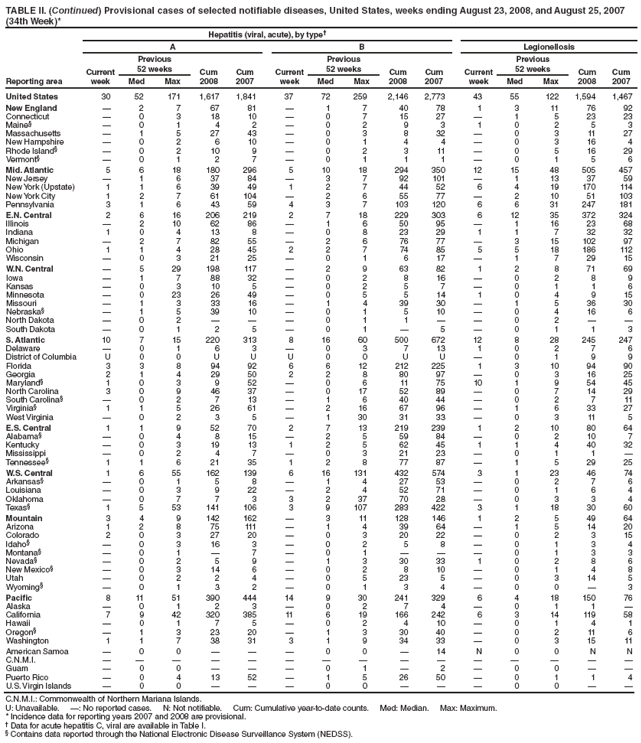 TABLE II. (Continued) Provisional cases of selected notifiable diseases, United States, weeks ending August 23, 2008, and August 25, 2007
(34th Week)*
Reporting area
Hepatitis (viral, acute), by type?
A B Legionellosis
Current
week
Previous
52 weeks Cum
2008
Cum
2007
Current
week
Previous
52 weeks Cum
2008
Cum
2007
Current
week
Previous
52 weeks Cum
2008
Cum
Med Max Med Max Med Max 2007
United States 30 52 171 1,617 1,841 37 72 259 2,146 2,773 43 55 122 1,594 1,467
New England ?2 7 67 81 ?1 7 40 78 1 3 11 76 92
Connecticut ?0 3 18 10 ?0 7 15 27 ?1 5 23 23
Maine??0 1 4 2 ?0 2 9 3 1 0 2 5 3
Massachusetts ?1 5 27 43 ?0 3 8 32 ?0 3 11 27
New Hampshire ?0 2 6 10 ?0 1 4 4 ?0 3 16 4
Rhode Island??0 2 10 9 ?0 2 3 11 ?0 5 16 29
Vermont??0 1 2 7 ?0 1 1 1 ?0 1 5 6
Mid. Atlantic 5 6 18 180 296 5 10 18 294 350 12 15 48 505 457
New Jersey ?1 6 37 84 ?3 7 92 101 ?1 13 37 59
New York (Upstate) 1 1 6 39 49 1 2 7 44 52 6 4 19 170 114
New York City 1 2 7 61 104 ?2 6 55 77 ?2 10 51 103
Pennsylvania 3 1 6 43 59 4 3 7 103 120 6 6 31 247 181
E.N. Central 2 6 16 206 219 2 7 18 229 303 6 12 35 372 324
Illinois ?2 10 62 86 ?1 6 50 95 ?1 16 23 68
Indiana 1 0 4 13 8 ?0 8 23 29 1 1 7 32 32
Michigan ?2 7 82 55 ?2 6 76 77 ?3 15 102 97
Ohio 1 1 4 28 45 2 2 7 74 85 5 5 18 186 112
Wisconsin ?0 3 21 25 ?0 1 6 17 ?1 7 29 15
W.N. Central ?5 29 198 117 ?2 9 63 82 1 2 8 71 69
Iowa ?1 7 88 32 ?0 2 8 16 ?0 2 8 9
Kansas ?0 3 10 5 ?0 2 5 7 ?0 1 1 6
Minnesota ?0 23 26 49 ?0 5 5 14 1 0 4 9 15
Missouri ?1 3 33 16 ?1 4 39 30 ?1 5 36 30
Nebraska??1 5 39 10 ?0 1 5 10 ?0 4 16 6
North Dakota ?0 2 ???0 1 1 ??0 2 ??
South Dakota ?0 1 2 5 ?0 1 ?5 ?0 1 1 3
S. Atlantic 10 7 15 220 313 8 16 60 500 672 12 8 28 245 247
Delaware ?0 1 6 3 ?0 3 7 13 1 0 2 7 6
District of Columbia U 0 0 U U U 0 0 U U ?0 1 9 9
Florida 3 3 8 94 92 6 6 12 212 225 1 3 10 94 90
Georgia 2 1 4 29 50 2 2 8 80 97 ?0 3 16 25
Maryland?1 0 3 9 52 ?0 6 11 75 10 1 9 54 45
North Carolina 3 0 9 46 37 ?0 17 52 89 ?0 7 14 29
South Carolina??0 2 7 13 ?1 6 40 44 ?0 2 7 11
Virginia?1 1 5 26 61 ?2 16 67 96 ?1 6 33 27
West Virginia ?0 2 3 5 ?1 30 31 33 ?0 3 11 5
E.S. Central 1 1 9 52 70 2 7 13 219 239 1 2 10 80 64
Alabama??0 4 8 15 ?2 5 59 84 ?0 2 10 7
Kentucky ?0 3 19 13 1 2 5 62 45 1 1 4 40 32
Mississippi ?0 2 4 7 ?0 3 21 23 ?0 1 1 ?
Tennessee?1 1 6 21 35 1 2 8 77 87 ?1 5 29 25
W.S. Central 1 6 55 162 139 6 16 131 432 574 3 1 23 46 74
Arkansas??0 1 5 8 ?1 4 27 53 ?0 2 7 6
Louisiana ?0 3 9 22 ?2 4 52 71 ?0 1 6 4
Oklahoma ?0 7 7 3 3 2 37 70 28 ?0 3 3 4
Texas?1 5 53 141 106 3 9 107 283 422 3 1 18 30 60
Mountain 3 4 9 142 162 ?3 11 128 146 1 2 5 49 64
Arizona 1 2 8 75 111 ?1 4 39 64 ?1 5 14 20
Colorado 2 0 3 27 20 ?0 3 20 22 ?0 2 3 15
Idaho??0 3 16 3 ?0 2 5 8 ?0 1 3 4
Montana??0 1 ?7 ?0 1 ???0 1 3 3
Nevada??0 2 5 9 ?1 3 30 33 1 0 2 8 6
New Mexico??0 3 14 6 ?0 2 8 10 ?0 1 4 8
Utah ?0 2 2 4 ?0 5 23 5 ?0 3 14 5
Wyoming??0 1 3 2 ?0 1 3 4 ?0 0 ?3
Pacific 8 11 51 390 444 14 9 30 241 329 6 4 18 150 76
Alaska ?0 1 2 3 ?0 2 7 4 ?0 1 1 ?
California 7 9 42 320 385 11 6 19 166 242 6 3 14 119 58
Hawaii ?0 1 7 5 ?0 2 4 10 ?0 1 4 1
Oregon??1 3 23 20 ?1 3 30 40 ?0 2 11 6
Washington 1 1 7 38 31 3 1 9 34 33 ?0 3 15 11
American Samoa ?0 0 ???0 0 ?14 N 0 0 N N
C.N.M.I. ???????????????
Guam ?0 0 ???0 1 ?2 ?0 0 ??
Puerto Rico ?0 4 13 52 ?1 5 26 50 ?0 1 1 4
U.S. Virgin Islands ?0 0 ???0 0 ???0 0 ??
C.N.M.I.: Commonwealth of Northern Mariana Islands.
U: Unavailable. ? No reported cases. N: Not notifiable. Cum: Cumulative year-to-date counts. Med: Median. Max: Maximum.
* Incidence data for reporting years 2007 and 2008 are provisional.
?Data for acute hepatitis C, viral are available in Table I.
?Contains data reported through the National Electronic Disease Surveillance System (NEDSS).
