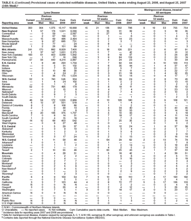 TABLE II. (Continued) Provisional cases of selected notifiable diseases, United States, weeks ending August 23, 2008, and August 25, 2007
(34th Week)*
Reporting area
Lyme Disease Malaria
Meningococcal disease, invasive?
All serotypes
Current
week
Previous
52 weeks Cum
2008
Cum
2007
Current
week
Previous
52 weeks Cum
2008
Cum
2007
Current
week
Previous
52 weeks Cum
2008
Cum
Med Max Med Max Med Max 2007
United States 350 364 1,375 13,117 18,668 15 21 136 562 796 9 19 53 755 754
New England 1 57 174 1,521 6,066 ?1 35 31 39 ?0 3 18 35
Connecticut ?0 59 ?2,567 ?0 27 10 1 ?0 1 1 6
Maine??2 67 199 151 ?0 1 ?6 ?0 1 4 5
Massachusetts ?15 69 486 2,494 ?0 2 14 23 ?0 3 13 17
New Hampshire ?9 87 685 731 ?0 1 3 7 ?0 0 ?3
Rhode Island??0 77 ?24 ?0 8 ???0 1 ?1
Vermont?1 2 26 151 99 ?0 1 4 2 ?0 1 ?3
Mid. Atlantic 241 170 882 8,929 7,400 ?5 18 126 221 ?2 6 87 91
New Jersey 1 37 147 1,631 2,375 ?0 7 ?42 ?0 2 10 12
New York (Upstate) 183 61 453 3,068 1,842 ?1 8 18 37 ?0 3 24 26
New York City ?1 17 16 296 ?3 9 84 119 ?0 2 20 19
Pennsylvania 57 56 443 4,214 2,887 ?1 4 24 23 ?1 5 33 34
E.N. Central 1 8 48 293 1,759 ?2 7 82 94 ?3 10 129 113
Illinois ?0 5 31 132 ?1 6 35 44 ?1 4 37 47
Indiana ?0 7 15 33 ?0 2 5 7 ?0 4 21 17
Michigan ?0 10 48 39 ?0 2 11 11 ?0 3 22 17
Ohio ?0 4 24 21 ?0 3 21 18 ?1 4 32 25
Wisconsin 1 5 36 175 1,534 ?0 3 10 14 ?0 4 17 7
W.N. Central 52 3 740 545 304 ?1 9 39 24 ?2 8 70 45
Iowa ?1 4 24 102 ?0 1 2 2 ?0 3 13 10
Kansas ?0 1 1 8 ?0 1 4 2 ?0 1 2 3
Minnesota 52 0 731 495 178 ?0 8 19 11 ?0 7 19 12
Missouri ?0 3 15 8 ?0 4 7 4 ?0 3 23 13
Nebraska??0 2 7 5 ?0 2 7 4 ?0 2 10 2
North Dakota ?0 9 1 3 ?0 2 ???0 1 1 2
South Dakota ?0 1 2 ??0 0 ?1 ?0 1 2 3
S. Atlantic 46 54 172 1,555 2,969 7 4 13 128 180 ?3 9 108 121
Delaware 6 12 37 551 518 ?0 1 1 4 ?0 1 1 1
District of Columbia 8 2 8 108 86 ?0 1 1 2 ?0 0 ??
Florida 2 1 9 48 13 4 1 4 34 40 ?1 3 40 45
Georgia ?0 2 14 8 2 0 3 32 33 ?0 3 14 16
Maryland?8 20 136 375 1,707 1 0 4 10 43 ?0 3 5 18
North Carolina 7 0 8 14 31 ?0 7 18 17 ?0 4 11 14
South Carolina?1 0 4 15 16 ?0 1 7 5 ?0 3 18 11
Virginia?14 12 68 403 542 ?1 7 25 35 ?0 2 16 14
West Virginia ?0 9 27 48 ?0 0 ?1 ?0 1 3 2
E.S. Central ?1 5 29 37 1 0 3 12 24 ?1 6 37 38
Alabama??0 3 9 10 ?0 1 3 4 ?0 2 5 7
Kentucky ?0 1 2 3 ?0 1 3 6 ?0 2 7 7
Mississippi ?0 1 1 ??0 1 1 1 ?0 2 9 10
Tennessee??0 3 17 24 1 0 2 5 13 ?0 3 16 14
W.S. Central 3 1 11 58 48 ?1 64 29 62 2 2 13 74 78
Arkansas?1 0 1 2 ??0 1 ???0 2 7 8
Louisiana ?0 1 1 2 ?0 1 2 14 ?0 3 18 23
Oklahoma ?0 1 ???0 4 2 5 2 0 5 12 14
Texas?2 1 10 55 46 ?1 60 25 43 ?1 7 37 33
Mountain ?0 4 28 31 ?1 5 16 42 ?1 4 39 51
Arizona ?0 1 2 2 ?0 1 6 8 ?0 2 6 11
Colorado ?0 1 4 ??0 2 3 16 ?0 1 9 19
Idaho??0 2 7 7 ?0 1 ?2 ?0 2 3 4
Montana??0 2 4 2 ?0 0 ?3 ?0 1 4 1
Nevada??0 2 5 9 ?0 3 4 2 ?0 2 6 4
New Mexico??0 2 4 5 ?0 1 1 2 ?0 1 6 2
Utah ?0 1 ?3 ?0 1 2 9 ?0 2 3 8
Wyoming??0 1 2 3 ?0 0 ???0 1 2 2
Pacific 6 4 9 159 54 7 3 10 99 110 7 4 17 193 182
Alaska ?0 2 5 5 ?0 2 3 2 ?0 2 4 1
California 3 3 7 123 44 4 2 8 72 77 5 3 17 136 133
Hawaii N 0 0 N N ?0 1 2 2 ?0 2 4 6
Oregon?3 0 5 26 4 ?0 2 4 12 ?1 3 26 25
Washington ?0 7 5 1 3 0 3 18 17 2 0 5 23 17
American Samoa N 0 0 N N ?0 0 ???0 0 ??
C.N.M.I. ???????????????
Guam ?0 0 ???0 1 1 1 ?0 0 ??
Puerto Rico N 0 0 N N ?0 1 1 3 ?0 1 2 6
U.S. Virgin Islands N 0 0 N N ?0 0 ???0 0 ??
C.N.M.I.: Commonwealth of Northern Mariana Islands.
U: Unavailable. ? No reported cases. N: Not notifiable. Cum: Cumulative year-to-date counts. Med: Median. Max: Maximum.
* Incidence data for reporting years 2007 and 2008 are provisional.
?Data for meningococcal disease, invasive caused by serogroups A, C, Y, & W-135; serogroup B; other serogroup; and unknown serogroup are available in Table I.
?Contains data reported through the National Electronic Disease Surveillance System (NEDSS).
