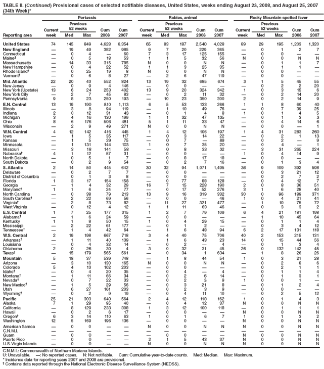 TABLE II. (Continued) Provisional cases of selected notifiable diseases, United States, weeks ending August 23, 2008, and August 25, 2007
(34th Week)*
Reporting area
Pertussis Rabies, animal Rocky Mountain spotted fever
Current
week
Previous
52 weeks Cum
2008
Cum
2007
Current
week
Previous
52 weeks Cum
2008
Cum
2007
Current
week
Previous
52 weeks Cum
2008
Cum
Med Max Med Max Med Max 2007
United States 74 145 849 4,628 6,354 65 83 187 2,540 4,028 89 29 195 1,203 1,320
New England ?19 49 382 985 9 7 20 229 365 ?0 1 2 7
Connecticut ?0 4 ?60 7 3 17 125 155 ?0 0 ??
Maine??0 5 18 53 1 1 5 32 56 N 0 0 N N
Massachusetts ?14 33 315 785 N 0 0 N N ?0 1 1 7
New Hampshire ?0 4 22 52 1 1 3 25 35 ?0 1 1 ?
Rhode Island??0 25 19 8 N 0 0 N N ?0 0 ??
Vermont??0 6 8 27 ?2 6 47 119 ?0 0 ??
Mid. Atlantic 22 20 43 552 824 13 19 32 685 674 3 1 5 45 55
New Jersey ?0 9 4 146 ?0 0 ???0 2 2 20
New York (Upstate) 13 6 24 253 402 13 9 20 324 342 1 0 3 15 6
New York City ?2 7 45 83 ?0 2 11 32 ?0 2 14 20
Pennsylvania 9 8 23 250 193 ?10 23 350 300 2 0 2 14 9
E.N. Central 13 19 190 810 1,113 6 5 53 133 266 1 1 8 60 40
Illinois ?3 8 94 119 ?1 10 49 76 ?0 7 39 25
Indiana 2 0 12 31 43 ?0 1 4 8 1 0 1 4 5
Michigan 3 4 16 130 199 1 1 32 47 135 ?0 1 3 3
Ohio 8 6 176 506 481 5 1 11 33 47 ?0 4 14 6
Wisconsin ?2 9 49 271 N 0 0 N N ?0 0 ?1
W.N. Central 4 12 142 416 445 1 4 12 106 197 1 4 31 283 260
Iowa ?1 5 35 117 ?0 3 14 22 ?0 2 1 13
Kansas ?1 5 29 75 ?0 7 ?89 ?0 2 ?9
Minnesota ?1 131 144 103 1 0 7 35 20 ?0 4 ?1
Missouri ?3 18 141 58 ?0 8 33 32 ?3 31 265 224
Nebraska?4 1 12 57 31 ?0 0 ??1 0 4 14 9
North Dakota ?0 5 1 7 ?0 8 17 18 ?0 0 ??
South Dakota ?0 2 9 54 ?0 2 7 16 ?0 1 3 4
S. Atlantic 2 14 50 445 642 30 32 94 1,071 1,495 36 9 109 392 598
Delaware ?0 2 7 7 ?0 0 ???0 3 21 12
District of Columbia ?0 1 3 8 ?0 0 ???0 2 7 2
Florida 1 3 17 154 158 ?0 77 88 128 ?0 4 12 7
Georgia ?1 4 32 29 16 7 15 228 190 2 0 8 36 51
Maryland?1 1 6 24 77 ?0 17 52 276 3 1 6 28 40
North Carolina ?0 38 79 213 13 9 16 319 332 30 0 96 189 371
South Carolina??2 22 69 56 ?0 0 ?46 1 0 4 21 41
Virginia??2 8 73 82 ?11 27 321 477 ?1 10 75 72
West Virginia ?0 12 4 12 1 1 11 63 46 ?0 3 3 2
E.S. Central 1 7 25 177 315 1 2 7 79 109 6 4 21 181 198
Alabama??1 6 24 59 ?0 0 ???1 10 45 64
Kentucky 1 1 8 50 15 1 0 4 29 15 ?0 1 1 4
Mississippi ?2 22 61 177 ?0 1 2 ??0 3 4 12
Tennessee??1 4 42 64 ?1 6 48 94 6 2 17 131 118
W.S. Central 2 19 198 667 718 3 4 40 75 706 40 2 153 215 131
Arkansas??1 11 40 139 ?1 6 43 23 14 0 15 44 56
Louisiana ?0 4 32 14 ?0 2 ?4 ?0 1 3 4
Oklahoma 2 0 26 30 4 3 0 32 31 45 26 0 132 142 45
Texas??15 179 565 561 ?0 34 1 634 ?1 8 26 26
Mountain 5 18 37 539 748 ?1 8 44 54 1 0 3 21 28
Arizona ?3 10 130 165 N 0 0 N N ?0 2 8 6
Colorado 5 4 13 102 203 ?0 0 ???0 2 1 1
Idaho??0 4 20 35 ?0 4 ?4 ?0 1 1 4
Montana??1 11 66 34 ?0 2 6 14 ?0 1 3 1
Nevada??0 7 22 33 ?0 2 3 9 1 0 0 1 ?
New Mexico??1 5 29 56 ?0 3 21 8 ?0 1 2 4
Utah ?6 27 161 203 ?0 2 3 9 ?0 0 ??
Wyoming??0 2 9 19 ?0 4 11 10 ?0 2 5 12
Pacific 25 21 303 640 564 2 4 12 118 162 1 0 1 4 3
Alaska 7 1 29 95 40 ?0 4 12 37 N 0 0 N N
California ?8 129 233 308 1 3 12 100 118 ?0 1 1 1
Hawaii ?0 2 6 17 ?0 0 ??N 0 0 N N
Oregon?6 3 14 110 63 1 0 1 6 7 1 0 1 3 2
Washington 12 5 169 196 136 ?0 0 ??N 0 0 N N
American Samoa ?0 0 ??N 0 0 N N N 0 0 N N
C.N.M.I. ???????????????
Guam ?0 0 ???0 0 ??N 0 0 N N
Puerto Rico ?0 0 ??2 1 5 43 37 N 0 0 N N
U.S. Virgin Islands ?0 0 ??N 0 0 N N N 0 0 N N
C.N.M.I.: Commonwealth of Northern Mariana Islands.
U: Unavailable. ? No reported cases. N: Not notifiable. Cum: Cumulative year-to-date counts. Med: Median. Max: Maximum.
* Incidence data for reporting years 2007 and 2008 are provisional.
?Contains data reported through the National Electronic Disease Surveillance System (NEDSS).