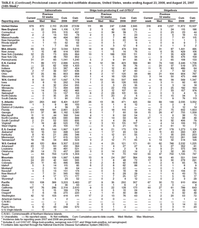 TABLE II. (Continued) Provisional cases of selected notifiable diseases, United States, weeks ending August 23, 2008, and August 25, 2007
(34th Week)*
Reporting area
Salmonellosis Shiga toxin-producing E. coli (STEC)?Shigellosis
Current
week
Previous
52 weeks Cum
2008
Cum
2007
Current
week
Previous
52 weeks Cum
2008
Cum
2007
Current
week
Previous
52 weeks Cum
2008
Cum
Med Max Med Max Med Max 2007
United States 678 870 2,110 25,508 27,539 111 86 247 2,848 2,845 316 418 1,227 11,872 10,507
New England 3 22 344 1,106 1,707 2 3 42 135 216 1 3 24 115 186
Connecticut ?0 315 315 431 ?0 39 39 71 ?0 23 23 44
Maine?2 2 14 100 78 2 0 4 11 23 ?0 6 18 13
Massachusetts ?14 44 494 963 ?2 7 46 94 ?2 7 61 115
New Hampshire ?3 7 76 118 ?0 5 20 14 ?0 1 1 5
Rhode Island?1 1 13 62 62 ?0 3 7 6 1 0 9 9 7
Vermont??1 7 59 55 ?0 3 12 8 ?0 1 3 2
Mid. Atlantic 66 93 212 3,044 3,816 18 8 192 474 316 19 31 87 1,441 485
New Jersey 1 15 48 414 830 ?1 5 16 76 ?6 35 429 106
New York (Upstate) 32 25 73 829 894 13 3 188 333 111 13 7 35 428 88
New York City 2 23 48 760 852 ?1 5 34 34 ?9 35 476 158
Pennsylvania 31 31 83 1,041 1,240 5 2 9 91 95 6 2 65 108 133
E.N. Central 71 89 172 2,886 4,015 11 12 38 423 399 80 74 146 2,446 1,706
Illinois ?22 62 658 1,433 ?1 11 39 76 ?20 37 519 375
Indiana 27 8 53 387 424 1 1 12 41 46 11 11 83 486 64
Michigan 2 17 39 567 636 1 2 15 97 60 ?2 7 62 52
Ohio 37 25 65 853 868 8 2 17 120 94 66 21 104 904 767
Wisconsin 5 15 35 421 654 1 4 16 126 123 3 14 50 475 448
W.N. Central 8 50 137 1,697 1,776 7 13 55 507 448 4 19 39 569 1,347
Iowa 3 8 15 262 318 1 2 16 126 103 ?3 11 92 60
Kansas ?6 32 254 255 ?0 3 23 35 ?0 3 14 18
Minnesota ?13 73 484 448 ?2 22 119 144 2 4 25 192 164
Missouri ?14 29 422 465 ?3 12 107 81 ?7 33 157 974
Nebraska?5 5 13 157 154 6 2 28 101 55 2 0 3 4 15
North Dakota ?0 35 28 23 ?0 20 2 6 ?0 15 34 3
South Dakota ?2 11 90 113 ?1 5 29 24 ?1 9 76 113
S. Atlantic 221 263 442 6,401 6,637 26 13 35 471 425 59 69 149 2,035 3,052
Delaware 1 3 9 96 100 ?0 1 8 12 ?0 2 8 7
District of Columbia ?1 4 39 35 ?0 1 8 ??0 3 12 14
Florida 100 109 181 2,861 2,521 2 2 18 116 91 15 21 75 602 1,653
Georgia 51 37 86 1,182 1,080 6 1 7 60 59 15 26 47 755 1,058
Maryland?11 11 44 368 544 4 1 9 58 54 1 1 6 38 70
North Carolina 49 19 228 680 899 12 1 14 59 84 27 1 12 98 49
South Carolina?2 21 52 555 605 ?0 4 26 8 1 9 32 406 79
Virginia?7 19 49 520 736 2 3 10 115 107 ?4 14 106 115
West Virginia ?4 25 100 117 ?0 3 21 10 ?0 61 10 7
E.S. Central 56 63 144 1,867 1,937 4 6 21 170 179 6 47 178 1,273 1,128
Alabama?12 16 50 498 544 ?1 17 43 54 1 11 43 293 401
Kentucky 8 10 21 285 346 1 1 12 51 55 ?7 35 205 253
Mississippi 17 18 57 615 523 ?0 2 5 5 ?12 112 261 348
Tennessee?19 16 34 469 524 3 2 12 71 65 5 14 32 514 126
W.S. Central 48 120 894 3,307 2,502 3 4 25 121 171 61 62 748 2,532 1,225
Arkansas?20 13 50 450 394 ?1 4 27 27 4 5 27 352 61
Louisiana 2 17 44 481 521 ?0 1 2 8 ?9 21 375 346
Oklahoma 26 14 72 457 283 3 0 14 22 14 2 3 32 80 71
Texas??63 794 1,919 1,304 ?3 11 70 122 55 47 702 1,725 747
Mountain 52 59 109 1,997 1,666 13 9 24 297 384 19 18 40 551 544
Arizona 24 20 42 640 565 4 1 8 48 72 17 9 30 278 291
Colorado 20 11 43 486 366 3 2 8 92 108 1 2 6 65 76
Idaho?5 3 14 115 85 6 2 8 62 88 ?0 1 8 9
Montana??2 10 66 64 ?0 3 22 ??0 1 4 16
Nevada?3 5 14 151 174 ?0 3 16 18 1 3 13 134 31
New Mexico??7 31 345 183 ?1 6 28 29 ?1 6 43 75
Utah ?4 17 171 177 ?1 7 25 57 ?1 5 16 17
Wyoming??1 5 23 52 ?0 2 4 12 ?0 2 3 29
Pacific 153 108 399 3,203 3,483 27 9 35 250 307 67 30 72 910 834
Alaska 1 1 4 36 63 ?0 1 6 2 ?0 0 ?8
California 107 76 286 2,314 2,610 9 5 22 128 170 60 27 61 789 643
Hawaii 2 5 15 169 179 ?0 5 10 24 ?1 3 26 62
Oregon?1 6 18 270 220 1 1 11 30 48 1 1 6 42 49
Washington 42 12 103 414 411 17 2 13 76 63 6 2 20 53 72
American Samoa ?0 1 2 ??0 0 ???0 1 1 4
C.N.M.I. ???????????????
Guam ?0 2 8 11 ?0 0 ???0 3 14 10
Puerto Rico 5 10 44 249 570 ?0 1 2 ??0 3 11 20
U.S. Virgin Islands ?0 0 ???0 0 ???0 0 ??
C.N.M.I.: Commonwealth of Northern Mariana Islands.
U: Unavailable. ? No reported cases. N: Not notifiable. Cum: Cumulative year-to-date counts. Med: Median. Max: Maximum.
* Incidence data for reporting years 2007 and 2008 are provisional.
?Includes E. coli O157:H7; Shiga toxin-positive, serogroup non-O157; and Shiga toxin-positive, not serogrouped.
?Contains data reported through the National Electronic Disease Surveillance System (NEDSS).