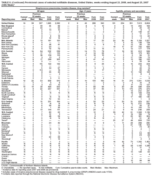 TABLE II. (Continued) Provisional cases of selected notifiable diseases, United States, weeks ending August 23, 2008, and August 25, 2007
(34th Week)*
Reporting area
Streptococcus pneumoniae, invasive disease, drug resistant?
All ages Age <5 years Syphilis, primary and secondary
Current
week
Previous
52 weeks Cum
2008
Cum
2007
Current
week
Previous
52 weeks Cum
2008
Cum
2007
Current
week
Previous
52 weeks Cum
2008
Cum
Med Max Med Max Med Max 2007
United States 19 58 307 1,995 2,082 2 9 43 288 340 101 234 351 7,413 6,958
New England ?1 49 35 99 ?0 8 5 12 4 6 14 202 163
Connecticut ?0 44 ?55 ?0 7 ?4 2 0 6 20 22
Maine??0 2 14 10 ?0 1 1 1 ?0 2 8 5
Massachusetts ?0 0 ?2 ?0 0 ?2 2 4 11 148 91
New Hampshire ?0 0 ???0 0 ???0 2 11 21
Rhode Island??0 3 9 18 ?0 1 2 3 ?0 5 13 22
Vermont??0 2 12 14 ?0 1 2 2 ?0 5 2 2
Mid. Atlantic 3 3 13 181 120 ?0 2 17 22 23 32 46 1,109 1,027
New Jersey ?0 0 ???0 0 ??3 4 10 139 134
New York (Upstate) 1 1 6 48 41 ?0 2 6 8 1 3 13 93 93
New York City ?0 5 54 ??0 0 ??19 17 37 700 626
Pennsylvania 2 2 9 79 79 ?0 2 11 14 ?5 12 177 174
E.N. Central 3 14 64 532 538 ?2 14 75 78 7 18 32 612 568
Illinois ?2 17 71 115 ?0 6 14 26 ?7 19 173 301
Indiana ?3 39 159 116 ?0 11 18 16 2 2 6 84 31
Michigan ?0 3 13 2 ?0 1 2 1 ?2 17 136 72
Ohio 3 8 17 289 305 ?1 4 41 35 5 5 13 186 120
Wisconsin ?0 0 ???0 0 ???1 4 33 44
W.N. Central ?3 115 122 142 ?0 9 8 26 2 8 15 244 224
Iowa ?0 0 ???0 0 ???0 2 12 12
Kansas ?1 5 54 67 ?0 1 3 5 1 0 5 22 14
Minnesota ?0 114 ?18 ?0 9 ?17 ?1 5 60 45
Missouri ?1 8 65 44 ?0 1 2 ??5 10 142 143
Nebraska??0 0 ?2 ?0 0 ??1 0 2 8 4
North Dakota ?0 0 ???0 0 ???0 1 ??
South Dakota ?0 2 3 11 ?0 1 3 4 ?0 3 ?6
S. Atlantic 12 22 53 839 910 2 4 10 133 160 16 51 215 1,561 1,533
Delaware ?0 1 3 8 ?0 0 ?2 ?0 4 10 8
District of Columbia ?0 3 13 13 ?0 0 ?1 ?2 11 73 121
Florida 10 13 30 494 502 2 2 6 90 84 9 20 34 598 504
Georgia 2 8 22 257 331 ?1 5 37 65 1 10 175 276 272
Maryland??0 0 ?1 ?0 0 ??6 6 14 212 201
North Carolina N 0 0 N N N 0 0 N N ?5 18 169 218
South Carolina??0 0 ???0 0 ???2 5 56 63
Virginia?N 0 0 N N N 0 0 N N ?5 17 166 140
West Virginia ?1 9 72 55 ?0 2 6 8 ?0 1 1 6
E.S. Central 1 6 15 201 166 ?1 4 33 23 3 20 31 676 557
Alabama?N 0 0 N N N 0 0 N N ?8 15 272 239
Kentucky ?1 6 56 19 ?0 2 9 2 1 1 7 56 37
Mississippi ?0 5 1 36 ?0 0 ??2 3 15 100 72
Tennessee?1 4 13 144 111 ?1 3 24 21 ?8 14 248 209
W.S. Central ?2 7 60 62 ?0 2 12 7 29 42 61 1,368 1,139
Arkansas??0 2 12 3 ?0 1 3 2 3 2 19 108 74
Louisiana ?1 7 48 59 ?0 2 9 5 ?11 22 301 303
Oklahoma N 0 0 N N N 0 0 N N 1 1 5 51 42
Texas??0 0 ???0 0 ??25 27 48 908 720
Mountain ?1 7 24 42 ?0 2 4 9 1 11 29 299 295
Arizona ?0 0 ???0 0 ???5 21 145 153
Colorado ?0 0 ???0 0 ??1 2 7 73 30
Idaho?N 0 0 N N N 0 0 N N ?0 1 2 1
Montana??0 0 ???0 0 ???0 3 ?1
Nevada?N 0 0 N N N 0 0 N N ?2 6 54 68
New Mexico??0 1 1 ??0 0 ???1 3 23 28
Utah ?1 7 22 28 ?0 2 4 8 ?0 2 ?11
Wyoming??0 1 1 14 ?0 1 ?1 ?0 1 2 3
Pacific ?0 1 1 3 ?0 1 1 3 16 42 70 1,342 1,452
Alaska N 0 0 N N N 0 0 N N ?0 1 1 6
California N 0 0 N N N 0 0 N N 1 38 59 1,193 1,336
Hawaii ?0 1 1 3 ?0 1 1 3 ?0 2 11 5
Oregon?N 0 0 N N N 0 0 N N ?0 2 9 12
Washington N 0 0 N N N 0 0 N N 15 3 13 128 93
American Samoa N 0 0 N N N 0 0 N N ?0 0 ?4
C.N.M.I. ???????????????
Guam ?0 0 ???0 0 ???0 0 ??
Puerto Rico ?0 0 ???0 0 ??2 2 10 99 98
U.S. Virgin Islands ?0 0 ???0 0 ???0 0 ??
C.N.M.I.: Commonwealth of Northern Mariana Islands.
U: Unavailable. ? No reported cases. N: Not notifiable. Cum: Cumulative year-to-date counts. Med: Median. Max: Maximum.
* Incidence data for reporting years 2007 and 2008 are provisional.
?Includes cases of invasive pneumococcal disease caused by drug-resistant S. pneumoniae (DRSP) (NNDSS event code 11720).
?Contains data reported through the National Electronic Disease Surveillance System (NEDSS).
