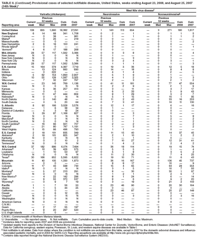 TABLE II. (Continued) Provisional cases of selected notifiable diseases, United States, weeks ending August 23, 2008, and August 25, 2007
(34th Week)*
West Nile virus disease?
Reporting area
Varicella (chickenpox) Neuroinvasive Nonneuroinvasive?
Current
week
Previous
52 weeks Cum
2008
Cum
2007
Current
week
Previous
52 weeks Cum
2008
Cum
2007
Current
week
Previous
52 weeks Cum
2008
Cum
Med Max Med Max Med Max 2007
United States 108 655 1,660 18,382 27,291 ?1 143 113 654 ?3 271 180 1,617
New England 6 14 68 341 1,708 ?0 2 ?1 ?0 1 1 5
Connecticut ?0 38 ?981 ?0 1 ?1 ?0 1 1 2
Maine??0 26 ?218 ?0 0 ???0 0 ??
Massachusetts ?0 0 ???0 2 ???0 1 ?2
New Hampshire 2 6 18 153 241 ?0 0 ???0 0 ??
Rhode Island??0 0 ???0 0 ???0 1 ?1
Vermont?4 6 17 188 268 ?0 0 ???0 0 ??
Mid. Atlantic 28 57 117 1,562 3,386 ?0 3 3 8 ?0 3 ?4
New Jersey N 0 0 N N ?0 1 ???0 0 ??
New York (Upstate) N 0 0 N N ?0 0 ?3 ?0 1 ??
New York City N 0 0 N N ?0 3 2 4 ?0 3 ?1
Pennsylvania 28 57 117 1,562 3,386 ?0 1 1 1 ?0 1 ?3
E.N. Central 15 164 378 4,387 7,719 ?0 19 3 36 ?0 12 5 18
Illinois ?13 124 660 690 ?0 14 ?18 ?0 8 4 8
Indiana ?0 222 ???0 4 1 4 ?0 2 ?5
Michigan 5 62 154 1,893 2,907 ?0 5 1 9 ?0 1 ??
Ohio 10 55 128 1,587 3,325 ?0 4 1 2 ?0 3 ?3
Wisconsin ?7 32 247 797 ?0 2 ?3 ?0 2 1 2
W.N. Central ?23 145 769 1,136 ?0 41 11 181 ?0 77 47 554
Iowa N 0 0 N N ?0 2 2 9 ?0 2 1 9
Kansas ?6 36 257 413 ?0 3 ?11 ?0 4 7 17
Minnesota ?0 0 ???0 6 2 33 ?0 5 9 43
Missouri ?11 47 444 659 ?0 8 1 29 ?0 3 2 7
Nebraska?N 0 0 N N ?0 5 1 15 ?0 16 1 95
North Dakota ?0 140 48 ??0 11 2 43 ?0 33 16 253
South Dakota ?0 5 20 64 ?0 7 3 41 ?0 16 11 130
S. Atlantic 8 92 166 3,028 3,576 ?0 12 1 17 ?0 6 ?16
Delaware ?1 6 38 34 ?0 1 ???0 0 ??
District of Columbia ?0 3 18 24 ?0 0 ???0 0 ??
Florida 3 29 87 1,168 827 ?0 0 ?3 ?0 0 ??
Georgia N 0 0 N N ?0 8 ?7 ?0 5 ?8
Maryland?N 0 0 N N ?0 2 ?1 ?0 2 ?2
North Carolina N 0 0 N N ?0 1 ?1 ?0 1 ?2
South Carolina??16 66 561 707 ?0 2 ?2 ?0 0 ?2
Virginia??21 80 747 1,191 ?0 1 ?3 ?0 0 ?2
West Virginia 5 15 66 496 793 ?0 1 1 ??0 0 ??
E.S. Central 2 18 101 835 349 ?0 11 15 40 ?0 14 37 45
Alabama?2 18 101 825 347 ?0 2 1 10 ?0 1 2 2
Kentucky N 0 0 N N ?0 1 ?1 ?0 0 ??
Mississippi ?0 2 10 2 ?0 7 10 27 ?0 12 31 41
Tennessee?N 0 0 N N ?0 1 4 2 ?0 2 4 2
W.S. Central 37 182 886 6,074 7,494 ?0 36 18 114 ?0 19 15 74
Arkansas?7 10 39 426 575 ?0 5 5 5 ?0 1 ?4
Louisiana ?1 10 53 97 ?0 5 1 8 ?0 3 5 2
Oklahoma N 0 0 N N ?0 11 2 30 ?0 7 4 25
Texas?30 166 852 5,595 6,822 ?0 19 10 71 ?0 11 6 43
Mountain 11 40 105 1,330 1,873 ?0 36 16 167 ?0 136 45 737
Arizona ?0 0 ???0 8 8 17 ?0 10 ?9
Colorado 11 17 43 598 730 ?0 15 4 65 ?0 64 28 354
Idaho?N 0 0 N N ?0 3 1 5 ?0 10 7 93
Montana??5 27 213 291 ?0 8 ?30 ?0 30 1 97
Nevada?N 0 0 N N ?0 1 2 1 ?0 2 5 7
New Mexico??4 22 142 296 ?0 8 1 24 ?0 6 ?14
Utah ?9 55 370 537 ?0 8 ?6 ?0 9 2 20
Wyoming??0 9 7 19 ?0 3 ?19 ?0 21 2 143
Pacific 1 1 7 56 50 ?0 23 46 90 ?0 20 30 164
Alaska 1 1 5 44 25 ?0 0 ???0 0 ??
California ?0 0 ???0 23 46 87 ?0 20 27 148
Hawaii ?0 6 12 25 ?0 0 ???0 0 ??
Oregon?N 0 0 N N ?0 3 ?3 ?0 2 3 16
Washington N 0 0 N N ?0 0 ???0 0 ??
American Samoa N 0 0 N N ?0 0 ???0 0 ??
C.N.M.I. ???????????????
Guam ?2 17 55 197 ?0 0 ???0 0 ??
Puerto Rico 4 9 20 297 520 ?0 0 ???0 0 ??
U.S. Virgin Islands ?0 0 ???0 0 ???0 0 ??
C.N.M.I.: Commonwealth of Northern Mariana Islands.
U: Unavailable. ? No reported cases. N: Not notifiable. Cum: Cumulative year-to-date counts. Med: Median. Max: Maximum.
* Incidence data for reporting years 2007 and 2008 are provisional.
?Updated weekly from reports to the Division of Vector-Borne Infectious Diseases, National Center for Zoonotic, Vector-Borne, and Enteric Diseases (ArboNET Surveillance).
Data for California serogroup, eastern equine, Powassan, St. Louis, and western equine diseases are available in Table I.
?Not notifiable in all states. Data from states where the condition is not notifiable are excluded from this table, except in 2007 for the domestic arboviral diseases and influenzaassociated
pediatric mortality, and in 2003 for SARS-CoV. Reporting exceptions are available at http://www.cy118119.com/epo/dphsi/phs/infdis.htm.
?Contains data reported through the National Electronic Disease Surveillance System (NEDSS).