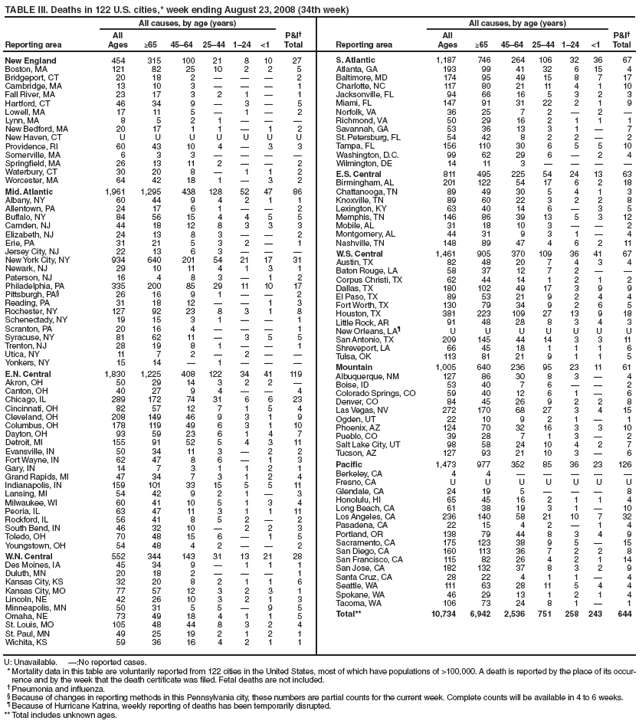 TABLE II. Deaths in 122 U.S. cities,* week ending August 23, 2008 (34th week)
All causes, by age (years)
Reporting area All Ages ≥65 45?4 25?4 1?4 <1 P&I?Total
New England 454 315 100 21 8 10 27
Boston, MA 121 82 25 10 2 2 5
Bridgeport, CT 20 18 2 ???2
Cambridge, MA 13 10 3 ???1
Fall River, MA 23 17 3 2 1 ?1
Hartford, CT 46 34 9 ?3 ?5
Lowell, MA 17 11 5 ?1 ?2
Lynn, MA 8 5 2 1 ???
New Bedford, MA 20 17 1 1 ?1 2
New Haven, CT U U U U U U U
Providence, RI 60 43 10 4 ?3 3
Somerville, MA 6 3 3 ????
Springfield, MA 26 13 11 2 ??2
Waterbury, CT 30 20 8 ?1 1 2
Worcester, MA 64 42 18 1 ?3 2
Mid. Atlantic 1,961 1,295 438 128 52 47 86
Albany, NY 60 44 9 4 2 1 1
Allentown, PA 24 17 6 1 ??2
Buffalo, NY 84 56 15 4 4 5 5
Camden, NJ 44 18 12 8 3 3 3
Elizabeth, NJ 24 13 8 3 ??2
Erie, PA 31 21 5 3 2 ?1
Jersey City, NJ 22 13 6 3 ???
New York City, NY 934 640 201 54 21 17 31
Newark, NJ 29 10 11 4 1 3 1
Paterson, NJ 16 4 8 3 ?1 2
Philadelphia, PA 335 200 85 29 11 10 17
Pittsburgh, PA?26 16 9 1 ??2
Reading, PA 31 18 12 ??1 3
Rochester, NY 127 92 23 8 3 1 8
Schenectady, NY 19 15 3 1 ??1
Scranton, PA 20 16 4 ???1
Syracuse, NY 81 62 11 ?3 5 5
Trenton, NJ 28 19 8 1 ??1
Utica, NY 11 7 2 ?2 ??
Yonkers, NY 15 14 ?1 ???
E.N. Central 1,830 1,225 408 122 34 41 119
Akron, OH 50 29 14 3 2 2 ?
Canton, OH 40 27 9 4 ??4
Chicago, IL 289 172 74 31 6 6 23
Cincinnati, OH 82 57 12 7 1 5 4
Cleveland, OH 208 149 46 9 3 1 9
Columbus, OH 178 119 49 6 3 1 10
Dayton, OH 93 59 23 6 1 4 7
Detroit, MI 155 91 52 5 4 3 11
Evansville, IN 50 34 11 3 ?2 2
Fort Wayne, IN 62 47 8 6 ?1 3
Gary, IN 14 7 3 1 1 2 1
Grand Rapids, MI 47 34 7 3 1 2 4
Indianapolis, IN 159 101 33 15 5 5 11
Lansing, MI 54 42 9 2 1 ?3
Milwaukee, WI 60 41 10 5 1 3 4
Peoria, IL 63 47 11 3 1 1 11
Rockford, IL 56 41 8 5 2 ?2
South Bend, IN 46 32 10 ?2 2 3
Toledo, OH 70 48 15 6 ?1 5
Youngstown, OH 54 48 4 2 ??2
W.N. Central 552 344 143 31 13 21 28
Des Moines, IA 45 34 9 ?1 1 1
Duluth, MN 20 18 2 ???1
Kansas City, KS 32 20 8 2 1 1 6
Kansas City, MO 77 57 12 3 2 3 1
Lincoln, NE 42 26 10 3 2 1 3
Minneapolis, MN 50 31 5 5 ?9 5
Omaha, NE 73 49 18 4 1 1 5
St. Louis, MO 105 48 44 8 3 2 4
St. Paul, MN 49 25 19 2 1 2 1
Wichita, KS 59 36 16 4 2 1 1
All causes, by age (years)
Reporting area All Ages ≥65 45?4 25?4 1?4 <1 P&I?Total
S. Atlantic 1,187 746 264 106 32 36 67
Atlanta, GA 193 99 41 32 6 15 4
Baltimore, MD 174 95 49 15 8 7 17
Charlotte, NC 117 80 21 11 4 1 10
Jacksonville, FL 94 66 16 5 3 2 3
Miami, FL 147 91 31 22 2 1 9
Norfolk, VA 36 25 7 2 ?2 ?
Richmond, VA 50 29 16 2 1 1 1
Savannah, GA 53 36 13 3 1 ?7
St. Petersburg, FL 54 42 8 2 2 ?2
Tampa, FL 156 110 30 6 5 5 10
Washington, D.C. 99 62 29 6 ?2 4
Wilmington, DE 14 11 3 ????
E.S. Central 811 495 225 54 24 13 63
Birmingham, AL 201 122 54 17 6 2 18
Chattanooga, TN 89 49 30 5 4 1 3
Knoxville, TN 89 60 22 3 2 2 8
Lexington, KY 63 40 14 6 ?3 5
Memphis, TN 146 86 39 13 5 3 12
Mobile, AL 31 18 10 3 ??2
Montgomery, AL 44 31 9 3 1 ?4
Nashville, TN 148 89 47 4 6 2 11
W.S. Central 1,461 905 370 109 36 41 67
Austin, TX 82 48 20 7 4 3 4
Baton Rouge, LA 58 37 12 7 2 ??
Corpus Christi, TX 62 44 14 1 2 1 2
Dallas, TX 180 102 49 17 3 9 9
El Paso, TX 89 53 21 9 2 4 4
Fort Worth, TX 130 79 34 9 2 6 5
Houston, TX 381 223 109 27 13 9 18
Little Rock, AR 91 48 28 8 3 4 3
New Orleans, LA?U U U U U U U
San Antonio, TX 209 145 44 14 3 3 11
Shreveport, LA 66 45 18 1 1 1 6
Tulsa, OK 113 81 21 9 1 1 5
Mountain 1,005 640 236 95 23 11 61
Albuquerque, NM 127 86 30 8 3 ?4
Boise, ID 53 40 7 6 ??2
Colorado Springs, CO 59 40 12 6 1 ?6
Denver, CO 84 45 26 9 2 2 8
Las Vegas, NV 272 170 68 27 3 4 15
Ogden, UT 22 10 9 2 1 ?1
Phoenix, AZ 124 70 32 16 3 3 10
Pueblo, CO 39 28 7 1 3 ?2
Salt Lake City, UT 98 58 24 10 4 2 7
Tucson, AZ 127 93 21 10 3 ?6
Pacific 1,473 977 352 85 36 23 126
Berkeley, CA 4 4 ?????
Fresno, CA U U U U U U U
Glendale, CA 24 19 5 ???8
Honolulu, HI 65 45 16 2 1 1 4
Long Beach, CA 61 38 19 3 1 ?10
Los Angeles, CA 236 140 58 21 10 7 32
Pasadena, CA 22 15 4 2 ?1 4
Portland, OR 138 79 44 8 3 4 9
Sacramento, CA 175 123 38 9 5 ?15
San Diego, CA 160 113 36 7 2 2 8
San Francisco, CA 115 82 26 4 2 1 14
San Jose, CA 182 132 37 8 3 2 9
Santa Cruz, CA 28 22 4 1 1 ?4
Seattle, WA 111 63 28 11 5 4 4
Spokane, WA 46 29 13 1 2 1 4
Tacoma, WA 106 73 24 8 1 ?1
Total** 10,734 6,942 2,536 751 258 243 644
U: Unavailable. ?No reported cases.
* Mortality data in this table are voluntarily reported from 122 cities in the United States, most of which have populations of >100,000. A death is reported by the place of its occurrence
and by the week that the death certificate was filed. Fetal deaths are not included.
?Pneumonia and influenza.
?Because of changes in reporting methods in this Pennsylvania city, these numbers are partial counts for the current week. Complete counts will be available in 4 to 6 weeks.
?Because of Hurricane Katrina, weekly reporting of deaths has been temporarily disrupted.
** Total includes unknown ages.