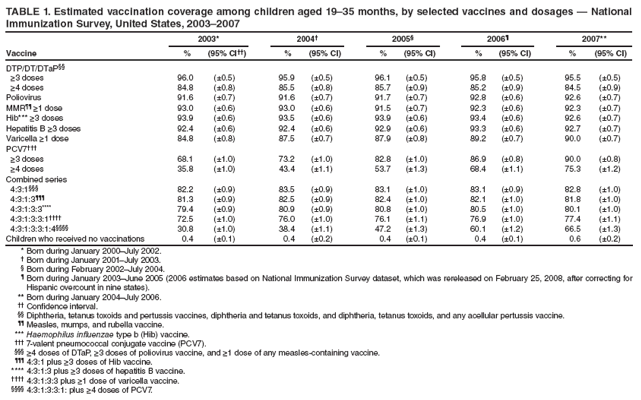 TABLE 1. Estimated vaccination coverage among children aged 19?5 months, by selected vaccines and dosages ?National
Immunization Survey, United States, 2003?007
2003* 2004?2005?2006?2007**
Vaccine % (95% CI) % (95% CI) % (95% CI) % (95% CI) % (95% CI)
DTP/DT/DTaP
≥3 doses 96.0 (?.5) 95.9 (?.5) 96.1 (?.5) 95.8 (?.5) 95.5 (?.5)
≥4 doses 84.8 (?.8) 85.5 (?.8) 85.7 (?.9) 85.2 (?.9) 84.5 (?.9)
Poliovirus 91.6 (?.7) 91.6 (?.7) 91.7 (?.7) 92.8 (?.6) 92.6 (?.7)
MMR ≥1 dose 93.0 (?.6) 93.0 (?.6) 91.5 (?.7) 92.3 (?.6) 92.3 (?.7)
Hib*** ≥3 doses 93.9 (?.6) 93.5 (?.6) 93.9 (?.6) 93.4 (?.6) 92.6 (?.7)
Hepatitis B ≥3 doses 92.4 (?.6) 92.4 (?.6) 92.9 (?.6) 93.3 (?.6) 92.7 (?.7)
Varicella ≥1 dose 84.8 (?.8) 87.5 (?.7) 87.9 (?.8) 89.2 (?.7) 90.0 (?.7)
PCV7?
≥3 doses 68.1 (?.0) 73.2 (?.0) 82.8 (?.0) 86.9 (?.8) 90.0 (?.8)
≥4 doses 35.8 (?.0) 43.4 (?.1) 53.7 (?.3) 68.4 (?.1) 75.3 (?.2)
Combined series
4:3:1?82.2 (?.9) 83.5 (?.9) 83.1 (?.0) 83.1 (?.9) 82.8 (?.0)
4:3:1:3?81.3 (?.9) 82.5 (?.9) 82.4 (?.0) 82.1 (?.0) 81.8 (?.0)
4:3:1:3:3**** 79.4 (?.9) 80.9 (?.9) 80.8 (?.0) 80.5 (?.0) 80.1 (?.0)
4:3:1:3:3:1 72.5 (?.0) 76.0 (?.0) 76.1 (?.1) 76.9 (?.0) 77.4 (?.1)
4:3:1:3:3:1:4 30.8 (?.0) 38.4 (?.1) 47.2 (?.3) 60.1 (?.2) 66.5 (?.3)
Children who received no vaccinations 0.4 (?.1) 0.4 (?.2) 0.4 (?.1) 0.4 (?.1) 0.6 (?.2)
* Born during January 2000July 2002.
?Born during January 2001July 2003.
?Born during February 2002July 2004.
?Born during January 2003June 2005 (2006 estimates based on National Immunization Survey dataset, which was rereleased on February 25, 2008, after correcting for
Hispanic overcount in nine states).
** Born during January 2004July 2006.
 Confi dence interval.
 Diphtheria, tetanus toxoids and pertussis vaccines, diphtheria and tetanus toxoids, and diphtheria, tetanus toxoids, and any acellular pertussis vaccine.
 Measles, mumps, and rubella vaccine.
*** Haemophilus infl uenzae type b (Hib) vaccine.
?7-valent pneumococcal conjugate vaccine (PCV7).
?≥4 doses of DTaP, ≥3 doses of poliovirus vaccine, and ≥1 dose of any measles-containing vaccine.
?4:3:1 plus ≥3 doses of Hib vaccine.
**** 4:3:1:3 plus ≥3 doses of hepatitis B vaccine.
 4:3:1:3:3 plus ≥1 dose of varicella vaccine.
 4:3:1:3:3:1: plus ≥4 doses of PCV7.