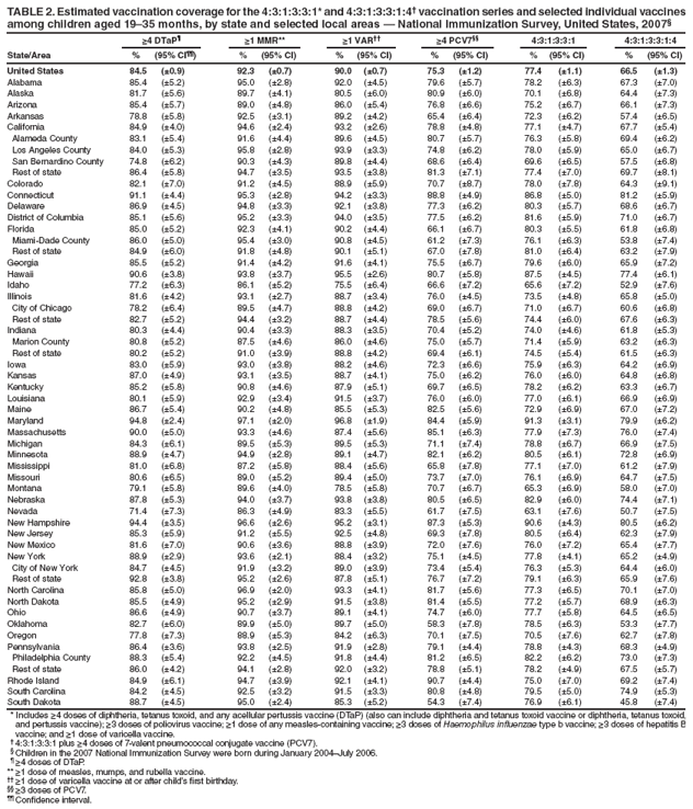 TABLE 2. Estimated vaccination coverage for the 4:3:1:3:3:1* and 4:3:1:3:3:1:4?vaccination series and selected individual vaccines
among children aged 19?5 months, by state and selected local areas ?National Immunization Survey, United States, 2007?
≥4 DTaP?≥1 MMR** ≥1 VAR ≥4 PCV7 4:3:1:3:3:1 4:3:1:3:3:1:4
State/Area % (95% CI) % (95% CI) % (95% CI) % (95% CI) % (95% CI) % (95% CI)
United States 84.5 (?.9) 92.3 (?.7) 90.0 (?.7) 75.3 (?.2) 77.4 (?.1) 66.5 (?.3)
Alabama 85.4 (?.2) 95.0 (?.8) 92.0 (?.5) 79.6 (?.7) 78.2 (?.3) 67.3 (?.0)
Alaska 81.7 (?.6) 89.7 (?.1) 80.5 (?.0) 80.9 (?.0) 70.1 (?.8) 64.4 (?.3)
Arizona 85.4 (?.7) 89.0 (?.8) 86.0 (?.4) 76.8 (?.6) 75.2 (?.7) 66.1 (?.3)
Arkansas 78.8 (?.8) 92.5 (?.1) 89.2 (?.2) 65.4 (?.4) 72.3 (?.2) 57.4 (?.5)
California 84.9 (?.0) 94.6 (?.4) 93.2 (?.6) 78.8 (?.8) 77.1 (?.7) 67.7 (?.4)
Alameda County 83.1 (?.4) 91.6 (?.4) 89.6 (?.5) 80.7 (?.7) 76.3 (?.8) 69.4 (?.2)
Los Angeles County 84.0 (?.3) 95.8 (?.8) 93.9 (?.3) 74.8 (?.2) 78.0 (?.9) 65.0 (?.7)
San Bernardino County 74.8 (?.2) 90.3 (?.3) 89.8 (?.4) 68.6 (?.4) 69.6 (?.5) 57.5 (?.8)
Rest of state 86.4 (?.8) 94.7 (?.5) 93.5 (?.8) 81.3 (?.1) 77.4 (?.0) 69.7 (?.1)
Colorado 82.1 (?.0) 91.2 (?.5) 88.9 (?.9) 70.7 (?.7) 78.0 (?.8) 64.3 (?.1)
Connecticut 91.1 (?.4) 95.3 (?.8) 94.2 (?.3) 88.8 (?.9) 86.8 (?.0) 81.2 (?.9)
Delaware 86.9 (?.5) 94.8 (?.3) 92.1 (?.8) 77.3 (?.2) 80.3 (?.7) 68.6 (?.7)
District of Columbia 85.1 (?.6) 95.2 (?.3) 94.0 (?.5) 77.5 (?.2) 81.6 (?.9) 71.0 (?.7)
Florida 85.0 (?.2) 92.3 (?.1) 90.2 (?.4) 66.1 (?.7) 80.3 (?.5) 61.8 (?.8)
Miami-Dade County 86.0 (?.0) 95.4 (?.0) 90.8 (?.5) 61.2 (?.3) 76.1 (?.3) 53.8 (?.4)
Rest of state 84.9 (?.0) 91.8 (?.8) 90.1 (?.1) 67.0 (?.8) 81.0 (?.4) 63.2 (?.9)
Georgia 85.5 (?.2) 91.4 (?.2) 91.6 (?.1) 75.5 (?.7) 79.6 (?.0) 65.9 (?.2)
Hawaii 90.6 (?.8) 93.8 (?.7) 95.5 (?.6) 80.7 (?.8) 87.5 (?.5) 77.4 (?.1)
Idaho 77.2 (?.3) 86.1 (?.2) 75.5 (?.4) 66.6 (?.2) 65.6 (?.2) 52.9 (?.6)
Illinois 81.6 (?.2) 93.1 (?.7) 88.7 (?.4) 76.0 (?.5) 73.5 (?.8) 65.8 (?.0)
City of Chicago 78.2 (?.4) 89.5 (?.7) 88.8 (?.2) 69.0 (?.7) 71.0 (?.7) 60.6 (?.8)
Rest of state 82.7 (?.2) 94.4 (?.2) 88.7 (?.4) 78.5 (?.6) 74.4 (?.0) 67.6 (?.3)
Indiana 80.3 (?.4) 90.4 (?.3) 88.3 (?.5) 70.4 (?.2) 74.0 (?.6) 61.8 (?.3)
Marion County 80.8 (?.2) 87.5 (?.6) 86.0 (?.6) 75.0 (?.7) 71.4 (?.9) 63.2 (?.3)
Rest of state 80.2 (?.2) 91.0 (?.9) 88.8 (?.2) 69.4 (?.1) 74.5 (?.4) 61.5 (?.3)
Iowa 83.0 (?.9) 93.0 (?.8) 88.2 (?.6) 72.3 (?.6) 75.9 (?.3) 64.2 (?.9)
Kansas 87.0 (?.9) 93.1 (?.5) 88.7 (?.1) 75.0 (?.2) 76.0 (?.0) 64.8 (?.8)
Kentucky 85.2 (?.8) 90.8 (?.6) 87.9 (?.1) 69.7 (?.5) 78.2 (?.2) 63.3 (?.7)
Louisiana 80.1 (?.9) 92.9 (?.4) 91.5 (?.7) 76.0 (?.0) 77.0 (?.1) 66.9 (?.9)
Maine 86.7 (?.4) 90.2 (?.8) 85.5 (?.3) 82.5 (?.6) 72.9 (?.9) 67.0 (?.2)
Maryland 94.8 (?.4) 97.1 (?.0) 96.8 (?.9) 84.4 (?.9) 91.3 (?.1) 79.9 (?.2)
Massachusetts 90.0 (?.0) 93.3 (?.6) 87.4 (?.6) 85.1 (?.3) 77.9 (?.3) 76.0 (?.4)
Michigan 84.3 (?.1) 89.5 (?.3) 89.5 (?.3) 71.1 (?.4) 78.8 (?.7) 66.9 (?.5)
Minnesota 88.9 (?.7) 94.9 (?.8) 89.1 (?.7) 82.1 (?.2) 80.5 (?.1) 72.8 (?.9)
Mississippi 81.0 (?.8) 87.2 (?.8) 88.4 (?.6) 65.8 (?.8) 77.1 (?.0) 61.2 (?.9)
Missouri 80.6 (?.5) 89.0 (?.2) 89.4 (?.0) 73.7 (?.0) 76.1 (?.9) 64.7 (?.5)
Montana 79.1 (?.8) 89.6 (?.0) 78.5 (?.8) 70.7 (?.7) 65.3 (?.9) 58.0 (?.0)
Nebraska 87.8 (?.3) 94.0 (?.7) 93.8 (?.8) 80.5 (?.5) 82.9 (?.0) 74.4 (?.1)
Nevada 71.4 (?.3) 86.3 (?.9) 83.3 (?.5) 61.7 (?.5) 63.1 (?.6) 50.7 (?.5)
New Hampshire 94.4 (?.5) 96.6 (?.6) 95.2 (?.1) 87.3 (?.3) 90.6 (?.3) 80.5 (?.2)
New Jersey 85.3 (?.9) 91.2 (?.5) 92.5 (?.8) 69.3 (?.8) 80.5 (?.4) 62.3 (?.9)
New Mexico 81.6 (?.0) 90.6 (?.6) 88.8 (?.9) 72.0 (?.6) 76.0 (?.2) 65.4 (?.7)
New York 88.9 (?.9) 93.6 (?.1) 88.4 (?.2) 75.1 (?.5) 77.8 (?.1) 65.2 (?.9)
City of New York 84.7 (?.5) 91.9 (?.2) 89.0 (?.9) 73.4 (?.4) 76.3 (?.3) 64.4 (?.0)
Rest of state 92.8 (?.8) 95.2 (?.6) 87.8 (?.1) 76.7 (?.2) 79.1 (?.3) 65.9 (?.6)
North Carolina 85.8 (?.0) 96.9 (?.0) 93.3 (?.1) 81.7 (?.6) 77.3 (?.5) 70.1 (?.0)
North Dakota 85.5 (?.9) 95.2 (?.9) 91.5 (?.8) 81.4 (?.5) 77.2 (?.7) 68.9 (?.3)
Ohio 86.6 (?.9) 90.7 (?.7) 89.1 (?.1) 74.7 (?.0) 77.7 (?.8) 64.5 (?.5)
Oklahoma 82.7 (?.0) 89.9 (?.0) 89.7 (?.0) 58.3 (?.8) 78.5 (?.3) 53.3 (?.7)
Oregon 77.8 (?.3) 88.9 (?.3) 84.2 (?.3) 70.1 (?.5) 70.5 (?.6) 62.7 (?.8)
Pennsylvania 86.4 (?.6) 93.8 (?.5) 91.9 (?.8) 79.1 (?.4) 78.8 (?.3) 68.3 (?.9)
Philadelphia County 88.3 (?.4) 92.2 (?.5) 91.8 (?.4) 81.2 (?.5) 82.2 (?.2) 73.0 (?.3)
Rest of state 86.0 (?.2) 94.1 (?.8) 92.0 (?.2) 78.8 (?.1) 78.2 (?.9) 67.5 (?.7)
Rhode Island 84.9 (?.1) 94.7 (?.9) 92.1 (?.1) 90.7 (?.4) 75.0 (?.0) 69.2 (?.4)
South Carolina 84.2 (?.5) 92.5 (?.2) 91.5 (?.3) 80.8 (?.8) 79.5 (?.0) 74.9 (?.3)
South Dakota 88.7 (?.5) 95.0 (?.4) 85.3 (?.2) 54.3 (?.4) 76.9 (?.1) 45.8 (?.4)
* Includes ≥4 doses of diphtheria, tetanus toxoid, and any acellular pertussis vaccine (DTaP) (also can include diphtheria and tetanus toxoid vaccine or diphtheria, tetanus toxoid,
and pertussis vaccine); ≥3 doses of poliovirus vaccine; ≥1 dose of any measles-containing vaccine; ≥3 doses of Haemophilus infl uenzae type b vaccine; ≥3 doses of hepatitis B
vaccine; and ≥1 dose of varicella vaccine.
?4:3:1:3:3:1 plus ≥4 doses of 7-valent pneumococcal conjugate vaccine (PCV7).
?Children in the 2007 National Immunization Survey were born during January 2004July 2006.
?≥4 doses of DTaP.
** ≥1 dose of measles, mumps, and rubella vaccine.
 ≥1 dose of varicella vaccine at or after childs fi rst birthday.
 ≥3 doses of PCV7.
 Confi dence interval.