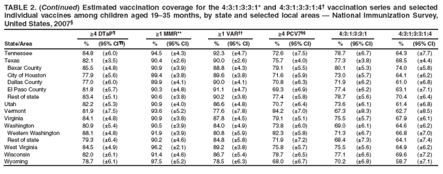 individual vaccines among children aged 19?5 months, by state and selected local areas ?National Immunization Survey,
United States, 2007?
≥4 DTaP?≥1 MMR** ≥1 VAR ≥4 PCV7 4:3:1:3:3:1 4:3:1:3:3:1:4
State/Area % (95% CI) % (95% CI) % (95% CI) % (95% CI) % (95% CI) % (95% CI)
Tennessee 84.8 (?.0) 94.5 (?.3) 92.3 (?.7) 72.6 (?.5) 78.7 (?.7) 64.3 (?.7)
Texas 82.1 (?.5) 90.4 (?.6) 90.0 (?.6) 75.7 (?.0) 77.3 (?.8) 68.5 (?.4)
Bexar County 85.5 (?.8) 90.9 (?.9) 88.8 (?.3) 79.1 (?.5) 80.1 (?.3) 74.0 (?.8)
City of Houston 77.9 (?.6) 89.4 (?.8) 89.6 (?.8) 71.6 (?.9) 73.0 (?.7) 64.1 (?.2)
Dallas County 77.0 (?.0) 89.9 (?.1) 90.0 (?.1) 70.8 (?.3) 71.9 (?.2) 61.0 (?.8)
El Paso County 81.8 (?.7) 90.3 (?.8) 91.1 (?.7) 69.3 (?.9) 77.4 (?.2) 63.1 (?.1)
Rest of state 83.4 (?.1) 90.6 (?.8) 90.2 (?.8) 77.4 (?.8) 78.7 (?.6) 70.4 (?.4)
Utah 82.2 (?.3) 90.9 (?.0) 86.6 (?.8) 70.7 (?.4) 73.6 (?.1) 61.4 (?.8)
Vermont 81.9 (?.5) 93.6 (?.2) 77.6 (?.8) 84.2 (?.0) 67.3 (?.3) 62.7 (?.5)
Virginia 84.1 (?.8) 90.9 (?.8) 87.8 (?.5) 79.1 (?.1) 75.5 (?.7) 67.9 (?.1)
Washington 80.9 (?.4) 90.5 (?.9) 84.0 (?.9) 73.8 (?.0) 69.0 (?.1) 64.6 (?.2)
Western Washington 88.1 (?.8) 91.9 (?.9) 80.8 (?.9) 82.3 (?.8) 71.3 (?.7) 66.8 (?.0)
Rest of state 79.3 (?.4) 90.2 (?.6) 84.8 (?.8) 71.9 (?.2) 68.4 (?.3) 64.1 (?.4)
West Virginia 84.5 (?.9) 96.2 (?.1) 89.2 (?.8) 75.8 (?.7) 75.5 (?.6) 64.9 (?.2)
Wisconsin 82.0 (?.1) 91.4 (?.6) 86.7 (?.4) 78.7 (?.5) 77.1 (?.6) 69.6 (?.2)
Wyoming 78.7 (?.1) 87.5 (?.2) 78.5 (?.3) 68.0 (?.7) 70.2 (?.8) 58.7 (?.1)