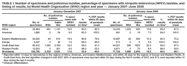 TABLE 1. Number of specimens and poliovirus isolates, percentage of specimens with nonpolio enterovirus (NPEV) isolates, and
timing of results, by World Health Organization (WHO) region and year ?January 2007June 2008
JanuaryDecember 2007 JanuaryJune 2008
WHO region
No. of
specimens
No. of poliovirus
isolates % specimens
with
NPEV
isolated
%
results
on time*
% ITD?results
within 60 days
of paralysis
onset
No. of
specimens
No. of poliovirus
isolates % specimens
with
NPEV
isolated
%
results
on time*
% ITD?results
within 60 days
of paralysis
Wild onset
Sabinlike
Wild
Sabinlike
Africa 24,484 661 1,137 18.0 83.0 82.0 14,443 1,023 526 13.9 83.0 87.0
Americas 1,880 0 54 9.0 90.3 100.0 691 0 18 7.0 84.0 100.0
Eastern Mediterranean 22,522 94 914 18.3 80.6 76.5 12,887 52 593 15.3 95.0 75.2
Europe 2,247 0 42 7.2 98.0 86.0 513 0 3 2.6 100.0 100.0
South-East Asia 93,412 1,565 3,163 19.0 36.0 91.0 44,221 590 1623 22.0 84.0 97.0
Western Pacifi c 12,250 0 321 9.0 96.0 52.0 4,971 0 70 8.0 96.0 59.0
Worldwide 156,795 2,320 5,631 17.0 55.9 84.5 77,726 1,665 2,833 18.2 86.5 89.1
* Reported within 14 days for laboratories in the regions of Africa, Americas, and Eastern Mediterranean, and within 28 days for the regions of Europe and Western Pacifi c. In
South-East Asia, the test algorithm changed in mid-2007; 99% of specimens were reported within 28 days during the fi rst 6 months of 2007, and 41% were reported within 14
days during the last 6 months.
?Intratypic differentiation.