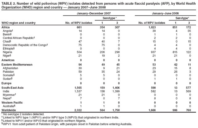 TABLE 2. Number of wild poliovirus (WPV) isolates detected from persons with acute fl accid paralysis (AFP), by World Health
Organization (WHO) region and country ?January 2007June 2008
WHO region and country
JanuaryDecember 2007 JanuaryJune 2008
No. of WPV isolates
Serotype *
No. of WPV isolates
Serotype*
1 3 1 3
Africa 661 354 307 1,023 851 172
Angola?14 14 0 39 4 35
Benin?0 0 0 1 1 0
Central African Republic?0 0 0 2 2 0
Chad?47 40 7 15 0 15
Democratic Republic of the Congo?75 75 0 4 4 0
Ethiopia?0 0 0 4 4 0
Nigeria 504 206 298 937 815 122
Niger?21 19 2 21 21 0
Americas 0 0 0 0 0 0
Eastern Mediterranean 94 49 45 53 42 11
Afghanistan 30 9 21 23 15 8
Pakistan 59 35 24 29 26 3
Somalia?5 5 0 0 0 0
Sudan?0 0 0 1 1 0
Europe 0 0 0 0 0 0
South-East Asia 1,565 159 1,406 590 13 577
India 1,537 138 1,399 582 13 569
Myanmar?21 21 0 0 0 0
Nepal?7 0 7 8 0 8
Western Pacifi c 1 1 0 0 0 0
Australia?1 1 0 0 0 0
Worldwide 2,322 564 1,758 1,666 906 760
* No serotype 2 isolates detected.
?Linked to WPV type 1 (WPV1) and/or WPV type 3 (WPV3) that originated in northern India.
?Linked to WPV1 and/or WPV3 that originated in northern Nigeria.
?WPV1 from adult patient of Pakistani origin, with paralysis onset in Pakistan before entering Australia.