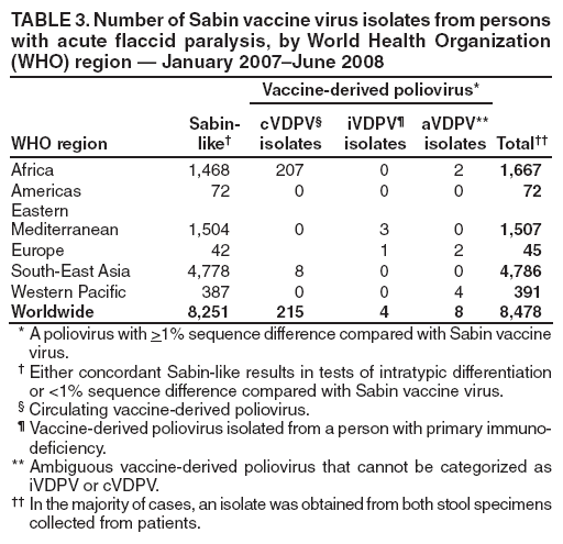 TABLE 3. Number of Sabin vaccine virus isolates from persons
with acute fl accid paralysis, by World Health Organization
(WHO) region ?January 2007June 2008
WHO region
Sabinlike?
Vaccine-derived poliovirus*
Total
cVDPV?
isolates
iVDPV?
isolates
aVDPV**
isolates
Africa 1,468 207 0 2 1,667
Americas 72 0 0 0 72
Eastern
Mediterranean 1,504 0 3 0 1,507
Europe 42 1 2 45
South-East Asia 4,778 8 0 0 4,786
Western Pacifi c 387 0 0 4 391
Worldwide 8,251 215 4 8 8,478
* A poliovirus with >1% sequence difference compared with Sabin vaccine
virus.
?Either concordant Sabin-like results in tests of intratypic differentiation
or <1% sequence difference compared with Sabin vaccine virus.
?Circulating vaccine-derived poliovirus.
?Vaccine-derived poliovirus isolated from a person with primary immunodefi
ciency.
** Ambiguous vaccine-derived poliovirus that cannot be categorized as
iVDPV or cVDPV.
 In the majority of cases, an isolate was obtained from both stool specimens
collected from patients.