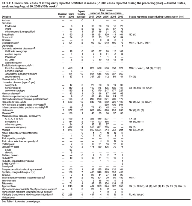 TABLE 1. Provisional cases of infrequently reported notifiable diseases (<1,000 cases reported during the preceding year) ?United States,
week ending August 30, 2008 (35th week)*
Disease
Current
week
Cum
2008
5-year
weekly
average?
Total cases
reported for previous years
2007 2006 2005 2004 2003 States reporting cases during current week (No.)
Anthrax ??0 1 1 ???
Botulism:
foodborne ?6 1 32 20 19 16 20
infant ?57 2 85 97 85 87 76
other (wound & unspecified) ?11 1 27 48 31 30 33
Brucellosis 1 50 2 131 121 120 114 104 NC (1)
Chancroid ?24 0 23 33 17 30 54
Cholera ??0 7 9 8 6 2
Cyclosporiasis?3 101 2 93 137 543 160 75 MI (1), FL (1), TN (1)
Diphtheria ???????1
Domestic arboviral diseases??
California serogroup ?18 6 55 67 80 112 108
eastern equine ?1 1 4 8 21 6 14
Powassan ??0 7 1 1 1 ?
St. Louis ?5 2 9 10 13 12 41
western equine ????????
Ehrlichiosis/Anaplasmosis?**:
Ehrlichia chaffeensis 8 453 14 828 578 506 338 321 MD (1), VA (1), GA (1), TN (5)
Ehrlichia ewingii ?5 ??????
Anaplasma phagocytophilum ?174 15 834 646 786 537 362
undetermined 1 47 4 337 231 112 59 44 TN (1)
Haemophilus influenzae,
invasive disease (age <5 yrs):
serotype b ?17 0 22 29 9 19 32
nonserotype b 3 110 3 199 175 135 135 117 CT (1), MD (1), GA (1)
unknown serotype ?139 3 180 179 217 177 227
Hansen disease??43 1 101 66 87 105 95
Hantavirus pulmonary syndrome??9 0 32 40 26 24 26
Hemolytic uremic syndrome, postdiarrheal??105 8 292 288 221 200 178
Hepatitis C viral, acute 4 539 15 849 766 652 720 1,102 NY (1), MI (2), GA (1)
HIV infection, pediatric (age <13 years) ??3 ??380 436 504
Influenza-associated pediatric mortality? ?88 0 77 43 45 ?N
Listeriosis 3 377 22 808 884 896 753 696 NY (1), FL (2)
Measles*** ?126 1 43 55 66 37 56
Meningococcal disease, invasive?
A, C, Y, & W-135 2 198 4 325 318 297 ??TX (2)
serogroup B 2 114 2 167 193 156 ??NY (1), IN (1)
other serogroup ?24 0 35 32 27 ??
unknown serogroup 2 437 9 550 651 765 ??PA (2)
Mumps 4 276 12 800 6,584 314 258 231 NY (3), AK (1)
Novel influenza A virus infections ??0 1 N N N N
Plague ?1 0 7 17 8 3 1
Poliomyelitis, paralytic ?????1 ??
Polio virus infection, nonparalytic?????N N N N
Psittacosis??7 0 12 21 16 12 12
Qfever??total: ?73 3 171 169 136 70 71
acute ?67 ??????
chronic ?6 ??????
Rabies, human ??0 1 3 2 7 2
Rubella??10 0 12 11 11 10 7
Rubella, congenital syndrome ????1 1 ?1
SARS-CoV?**** ???????8
Smallpox?????????
Streptococcal toxic-shock syndrome??100 1 132 125 129 132 161
Syphilis, congenital (age <1 yr) ?129 7 430 349 329 353 413
Tetanus ?7 1 28 41 27 34 20
Toxic-shock syndrome (staphylococcal)?1 44 2 92 101 90 95 133 MI (1)
Trichinellosis ?5 0 5 15 16 5 6
Tularemia ?71 4 137 95 154 134 129
Typhoid fever 9 245 11 434 353 324 322 356 PA (1), OH (1), MI (1), MD (1), FL (2), TX (2), WA (1)
Vancomycin-intermediate Staphylococcus aureus??6 0 28 6 2 ?N
Vancomycin-resistant Staphylococcus aureus????2 1 3 1 N
Vibriosis (noncholera Vibrio species infections)?10 228 9 447 N N N N FL (6), WA (4)
Yellow fever ????????
See Table 1 footnotes on next page.
