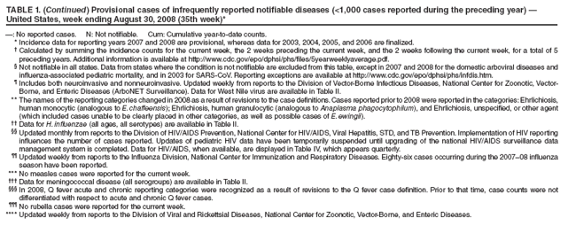 TABLE 1. (Continued) Provisional cases of infrequently reported notifiable diseases (<1,000 cases reported during the preceding year) ?
United States, week ending August 30, 2008 (35th week)*
? No reported cases. N: Not notifiable. Cum: Cumulative year-to-date counts.
* Incidence data for reporting years 2007 and 2008 are provisional, whereas data for 2003, 2004, 2005, and 2006 are finalized.
?Calculated by summing the incidence counts for the current week, the 2 weeks preceding the current week, and the 2 weeks following the current week, for a total of 5
preceding years. Additional information is available at http://www.cy118119.com/epo/dphsi/phs/files/5yearweeklyaverage.pdf.
?Not notifiable in all states. Data from states where the condition is not notifiable are excluded from this table, except in 2007 and 2008 for the domestic arboviral diseases and
influenza-associated pediatric mortality, and in 2003 for SARS-CoV. Reporting exceptions are available at http://www.cy118119.com/epo/dphsi/phs/infdis.htm.
?Includes both neuroinvasive and nonneuroinvasive. Updated weekly from reports to the Division of Vector-Borne Infectious Diseases, National Center for Zoonotic, Vector-
Borne, and Enteric Diseases (ArboNET Surveillance). Data for West Nile virus are available in Table II.
** The names of the reporting categories changed in 2008 as a result of revisions to the case definitions. Cases reported prior to 2008 were reported in the categories: Ehrlichiosis,
human monocytic (analogous to E. chaffeensis); Ehrlichiosis, human granulocytic (analogous to Anaplasma phagocytophilum), and Ehrlichiosis, unspecified, or other agent
(which included cases unable to be clearly placed in other categories, as well as possible cases of E. ewingii).
 Data for H. influenzae (all ages, all serotypes) are available in Table II.
 Updated monthly from reports to the Division of HIV/AIDS Prevention, National Center for HIV/AIDS, Viral Hepatitis, STD, and TB Prevention. Implementation of HIV reporting
influences the number of cases reported. Updates of pediatric HIV data have been temporarily suspended until upgrading of the national HIV/AIDS surveillance data
management system is completed. Data for HIV/AIDS, when available, are displayed in Table IV, which appears quarterly.
 Updated weekly from reports to the Influenza Division, National Center for Immunization and Respiratory Diseases. Eighty-six cases occurring during the 2007?8 influenza
season have been reported.
*** No measles cases were reported for the current week.
?Data for meningococcal disease (all serogroups) are available in Table II.
?In 2008, Q fever acute and chronic reporting categories were recognized as a result of revisions to the Q fever case definition. Prior to that time, case counts were not
differentiated with respect to acute and chronic Q fever cases.
?No rubella cases were reported for the current week.
**** Updated weekly from reports to the Division of Viral and Rickettsial Diseases, National Center for Zoonotic, Vector-Borne, and Enteric Diseases.