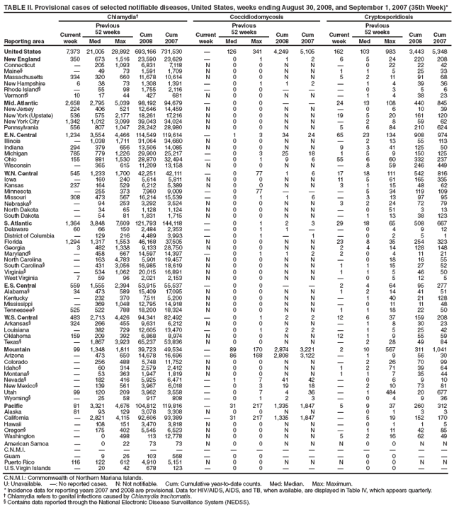 TABLE II. Provisional cases of selected notifiable diseases, United States, weeks ending August 30, 2008, and September 1, 2007 (35th Week)*
Reporting area
Chlamydia?Coccidiodomycosis Cryptosporidiosis
Current
week
Previous
52 weeks Cum
2008
Cum
2007
Current
week
Previous
52 weeks Cum
2008
Cum
2007
Current
week
Previous
52 weeks Cum
2008
Cum
Med Max Med Max Med Max 2007
United States 7,373 21,005 28,892 693,166 731,530 ?126 341 4,249 5,105 162 103 983 3,443 5,348
New England 350 673 1,516 23,590 23,629 ?0 1 1 2 6 5 24 220 208
Connecticut ?205 1,093 6,831 7,118 N 0 0 N N ?0 22 22 42
Maine??49 73 1,591 1,709 N 0 0 N N 1 1 5 25 33
Massachusetts 334 320 660 11,678 10,614 N 0 0 N N 5 2 11 91 68
New Hampshire 6 38 73 1,308 1,391 ?0 1 1 2 ?1 4 39 36
Rhode Island??55 98 1,755 2,116 ?0 0 ???0 3 5 6
Vermont?10 17 44 427 681 N 0 0 N N ?1 4 38 23
Mid. Atlantic 2,658 2,795 5,039 98,192 94,679 ?0 0 ??24 13 108 440 845
New Jersey 224 406 521 12,646 14,459 N 0 0 N N ?0 6 10 39
New York (Upstate) 536 575 2,177 18,261 17,216 N 0 0 N N 19 5 20 161 120
New York City 1,342 1,012 3,099 39,043 34,024 N 0 0 N N ?2 8 59 62
Pennsylvania 556 807 1,047 28,242 28,980 N 0 0 N N 5 6 84 210 624
E.N. Central 1,234 3,554 4,466 114,549 119,614 ?1 3 34 24 65 23 134 908 974
Illinois ?1,038 1,711 31,064 34,660 N 0 0 N N ?2 13 55 113
Indiana 294 379 656 13,506 14,085 N 0 0 N N 9 3 41 125 50
Michigan 785 779 1,226 29,900 25,217 ?0 3 25 18 1 5 9 150 125
Ohio 155 881 1,530 28,870 32,494 ?0 1 9 6 55 6 60 332 237
Wisconsin ?365 615 11,209 13,158 N 0 0 N N ?8 59 246 449
W.N. Central 545 1,233 1,700 42,251 42,111 ?0 77 1 6 17 18 111 542 816
Iowa ?160 240 5,614 5,811 N 0 0 N N 11 5 61 165 335
Kansas 237 164 529 6,212 5,389 N 0 0 N N 3 1 15 48 62
Minnesota ?255 373 7,960 9,009 ?0 77 ???5 34 119 109
Missouri 308 473 567 16,214 15,539 ?0 1 1 6 ?3 13 97 95
Nebraska??94 253 3,292 3,524 N 0 0 N N 3 2 24 72 79
North Dakota ?34 65 1,128 1,124 N 0 0 N N ?0 51 3 13
South Dakota ?54 81 1,831 1,715 N 0 0 N N ?1 13 38 123
S. Atlantic 1,364 3,848 7,609 121,793 144,118 ?0 1 2 3 29 18 65 508 667
Delaware 60 66 150 2,484 2,353 ?0 1 1 ??0 4 9 12
District of Columbia ?129 216 4,489 3,993 ?0 1 ?1 ?0 2 5 1
Florida 1,294 1,317 1,553 46,168 37,505 N 0 0 N N 23 8 35 254 323
Georgia 3 482 1,338 9,133 28,750 N 0 0 N N 2 4 14 128 148
Maryland??458 667 14,597 14,397 ?0 1 1 2 2 0 4 11 21
North Carolina ?163 4,783 5,901 19,457 N 0 0 N N ?0 18 16 55
South Carolina??431 3,056 16,985 18,619 N 0 0 N N 1 1 15 27 52
Virginia??534 1,062 20,015 16,891 N 0 0 N N 1 1 5 46 50
West Virginia 7 59 96 2,021 2,153 N 0 0 N N ?0 5 12 5
E.S. Central 559 1,555 2,394 53,915 55,537 ?0 0 ??2 4 64 95 277
Alabama?34 473 589 15,409 17,095 N 0 0 N N 1 2 14 41 51
Kentucky ?232 370 7,511 5,200 N 0 0 N N ?1 40 21 128
Mississippi ?369 1,048 12,795 14,918 N 0 0 N N ?0 11 11 48
Tennessee?525 522 788 18,200 18,324 N 0 0 N N 1 1 18 22 50
W.S. Central 483 2,713 4,426 94,341 82,492 ?0 1 2 2 12 6 37 159 208
Arkansas?324 266 455 9,631 6,212 N 0 0 N N ?1 8 30 23
Louisiana ?382 729 12,605 13,470 ?0 1 2 2 ?1 5 25 42
Oklahoma 159 209 392 6,868 8,974 N 0 0 N N 12 1 9 55 59
Texas??1,867 3,923 65,237 53,836 N 0 0 N N ?2 28 49 84
Mountain 99 1,348 1,811 39,723 49,534 ?89 170 2,874 3,221 2 10 567 311 1,041
Arizona ?473 650 14,678 16,696 ?86 168 2,808 3,122 ?1 9 56 30
Colorado ?256 488 5,748 11,752 N 0 0 N N ?2 26 70 99
Idaho??60 314 2,579 2,412 N 0 0 N N 1 2 71 39 64
Montana??53 363 1,947 1,819 N 0 0 N N 1 1 7 35 44
Nevada??182 416 5,925 6,471 ?1 7 41 42 ?0 6 9 10
New Mexico??139 561 3,967 6,018 ?0 3 19 18 ?2 10 73 81
Utah 99 120 209 3,962 3,558 ?0 7 4 36 ?1 484 20 677
Wyoming??25 58 917 808 ?0 1 2 3 ?0 4 9 36
Pacific 81 3,321 4,676 104,812 119,816 ?31 217 1,335 1,847 5 9 37 260 312
Alaska 81 93 129 3,078 3,308 N 0 0 N N ?0 1 3 3
California ?2,821 4,115 92,606 93,389 ?31 217 1,335 1,847 ?5 19 152 170
Hawaii ?108 151 3,470 3,818 N 0 0 N N ?0 1 1 5
Oregon??175 402 5,545 6,523 N 0 0 N N ?1 11 42 85
Washington ?0 498 113 12,778 N 0 0 N N 5 2 16 62 49
American Samoa ?0 22 73 73 N 0 0 N N N 0 0 N N
C.N.M.I. ???????????????
Guam ?9 26 103 568 ?0 0 ???0 0 ??
Puerto Rico 116 122 612 4,910 5,151 N 0 0 N N N 0 0 N N
U.S. Virgin Islands ?20 42 678 123 ?0 0 ???0 0 ??
C.N.M.I.: Commonwealth of Northern Mariana Islands.
U: Unavailable. ? No reported cases. N: Not notifiable. Cum: Cumulative year-to-date counts. Med: Median. Max: Maximum.
* Incidence data for reporting years 2007 and 2008 are provisional. Data for HIV/AIDS, AIDS, and TB, when available, are displayed in Table IV, which appears quarterly.
?Chlamydia refers to genital infections caused by Chlamydia trachomatis.
?Contains data reported through the National Electronic Disease Surveillance System (NEDSS).