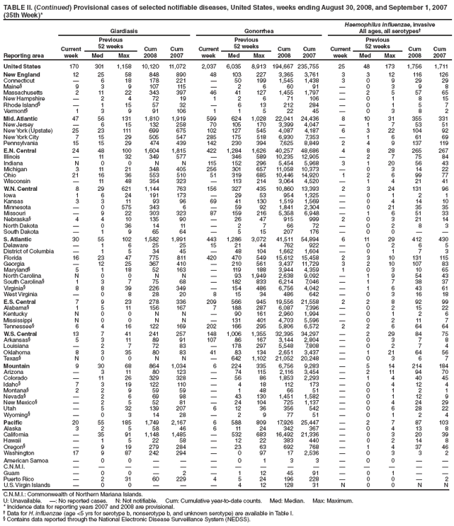 TABLE II. (Continued) Provisional cases of selected notifiable diseases, United States, weeks ending August 30, 2008, and September 1, 2007
(35th Week)*
Reporting area
Giardiasis Gonorrhea
Haemophilus influenzae, invasive
All ages, all serotypes?
Current
week
Previous
52 weeks Cum
2008
Cum
2007
Current
week
Previous
52 weeks Cum
2008
Cum
2007
Current
week
Previous
52 weeks Cum
2008
Cum
Med Max Med Max Med Max 2007
United States 170 301 1,158 10,120 11,072 2,037 6,035 8,913 194,667 235,755 25 48 173 1,756 1,711
New England 12 25 58 848 890 48 103 227 3,365 3,761 3 3 12 116 126
Connecticut ?6 18 178 221 ?50 199 1,545 1,438 3 0 9 29 29
Maine?9 3 9 107 115 ?2 6 60 91 ?0 3 9 8
Massachusetts 2 11 22 343 397 46 41 127 1,455 1,797 ?2 5 57 65
New Hampshire ?2 4 72 19 1 2 6 71 106 ?0 1 8 15
Rhode Island??1 15 57 32 ?6 13 212 284 ?0 1 5 7
Vermont?1 3 9 91 106 1 1 5 22 45 ?0 3 8 2
Mid. Atlantic 47 56 131 1,810 1,919 599 624 1,028 22,041 24,436 8 10 31 355 331
New Jersey ?6 15 132 258 70 105 170 3,399 4,047 ?1 7 53 51
New York (Upstate) 25 23 111 699 675 102 127 545 4,087 4,187 6 3 22 104 92
New York City 7 15 29 505 547 285 175 518 6,930 7,353 ?1 6 61 69
Pennsylvania 15 15 29 474 439 142 230 394 7,625 8,849 2 4 9 137 119
E.N. Central 24 48 100 1,604 1,815 422 1,284 1,626 40,257 48,686 4 8 28 265 267
Illinois ?11 32 349 577 ?346 589 10,235 12,905 ?2 7 75 84
Indiana N 0 0 N N 115 152 296 5,454 5,968 3 1 20 56 43
Michigan 3 11 21 348 405 256 301 657 11,058 10,373 ?0 3 14 22
Ohio 21 16 36 553 510 51 319 685 10,446 14,920 1 2 6 99 77
Wisconsin ?11 48 354 323 ?113 214 3,064 4,520 ?1 4 21 41
W.N. Central 8 29 621 1,144 763 156 327 435 10,860 13,393 2 3 24 131 96
Iowa 1 6 24 191 173 ?29 53 954 1,325 ?0 1 2 1
Kansas 3 3 11 93 96 69 41 130 1,519 1,569 ?0 4 14 10
Minnesota ?0 575 343 6 ?59 92 1,841 2,304 ?0 21 35 35
Missouri ?9 22 303 323 87 159 216 5,358 6,948 ?1 6 51 33
Nebraska?4 4 10 135 90 ?26 47 915 999 2 0 3 21 14
North Dakota ?0 36 14 11 ?2 7 66 72 ?0 2 8 3
South Dakota ?1 9 65 64 ?5 15 207 176 ?0 0 ??
S. Atlantic 30 55 102 1,582 1,891 443 1,286 3,072 41,511 54,894 6 11 29 412 430
Delaware ?1 6 25 25 15 21 44 762 922 ?0 2 6 5
District of Columbia ?1 5 34 45 ?48 104 1,662 1,604 ?0 1 7 3
Florida 16 23 47 775 811 420 470 549 15,612 15,458 2 3 10 131 115
Georgia ?12 25 367 410 ?210 561 3,437 11,729 3 2 10 107 83
Maryland?5 1 18 52 163 ?119 188 3,944 4,359 1 0 3 10 65
North Carolina N 0 0 N N ?93 1,949 2,638 9,092 ?1 9 54 43
South Carolina?1 3 7 75 68 ?182 833 6,214 7,046 ?1 7 38 37
Virginia?8 8 39 226 349 ?154 486 6,756 4,042 ?1 6 43 61
West Virginia ?0 8 28 20 8 15 34 486 642 ?0 3 16 18
E.S. Central 7 9 23 278 336 209 566 945 19,556 21,558 2 2 8 92 99
Alabama?1 5 11 156 167 7 188 287 6,087 7,396 ?0 2 15 22
Kentucky N 0 0 N N ?90 161 2,960 1,994 ?0 1 2 6
Mississippi N 0 0 N N ?131 401 4,703 5,596 ?0 2 11 7
Tennessee?6 4 16 122 169 202 166 295 5,806 6,572 2 2 6 64 64
W.S. Central 13 7 41 241 257 148 1,006 1,355 32,395 34,297 ?2 29 84 75
Arkansas?5 3 11 89 91 107 86 167 3,144 2,804 ?0 3 7 8
Louisiana ?2 7 72 83 ?178 297 5,548 7,808 ?0 2 7 4
Oklahoma 8 3 35 80 83 41 83 134 2,651 3,437 ?1 21 64 56
Texas?N 0 0 N N ?642 1,102 21,052 20,248 ?0 3 6 7
Mountain 9 30 68 864 1,034 6 224 335 6,756 9,283 ?5 14 214 184
Arizona ?3 11 80 123 ?74 115 2,116 3,454 ?2 11 94 70
Colorado ?11 26 329 328 ?56 86 1,853 2,293 ?1 4 40 45
Idaho?7 3 19 122 110 ?4 18 112 173 ?0 4 12 4
Montana?2 2 9 59 59 ?1 48 66 51 ?0 1 2 1
Nevada??2 6 69 98 ?43 130 1,451 1,582 ?0 1 12 9
New Mexico??2 5 52 81 ?24 104 725 1,137 ?0 4 24 29
Utah ?5 32 139 207 6 12 36 356 542 ?0 6 28 22
Wyoming??0 3 14 28 ?2 9 77 51 ?0 1 2 4
Pacific 20 55 185 1,749 2,167 6 588 809 17,926 25,447 ?2 7 87 103
Alaska 3 2 5 58 46 6 11 24 342 367 ?0 4 13 8
California ?35 91 1,148 1,485 ?532 683 16,492 21,336 ?0 3 20 39
Hawaii ?1 5 22 58 ?12 22 383 440 ?0 2 14 8
Oregon??9 19 279 284 ?23 63 692 768 ?1 4 37 46
Washington 17 9 87 242 294 ?0 97 17 2,536 ?0 3 3 2
American Samoa ?0 0 ???0 1 3 3 ?0 0 ??
C.N.M.I. ???????????????
Guam ?0 0 ?2 ?1 12 45 91 ?0 1 ??
Puerto Rico ?2 31 60 229 4 5 24 196 228 ?0 0 ?2
U.S. Virgin Islands ?0 0 ???4 12 128 31 N 0 0 N N
C.N.M.I.: Commonwealth of Northern Mariana Islands.
U: Unavailable. ? No reported cases. N: Not notifiable. Cum: Cumulative year-to-date counts. Med: Median. Max: Maximum.
* Incidence data for reporting years 2007 and 2008 are provisional.
?Data for H. influenzae (age <5 yrs for serotype b, nonserotype b, and unknown serotype) are available in Table I.
?Contains data reported through the National Electronic Disease Surveillance System (NEDSS).