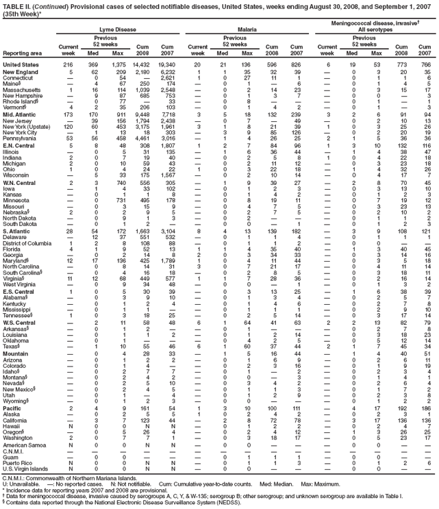 TABLE II. (Continued) Provisional cases of selected notifiable diseases, United States, weeks ending August 30, 2008, and September 1, 2007
(35th Week)*
Reporting area
Lyme Disease Malaria
Meningococcal disease, invasive?
All serotypes
Current
week
Previous
52 weeks Cum
2008
Cum
2007
Current
week
Previous
52 weeks Cum
2008
Cum
2007
Current
week
Previous
52 weeks Cum
2008
Cum
Med Max Med Max Med Max 2007
United States 216 369 1,375 14,432 19,340 20 21 136 596 826 6 19 53 773 766
New England 5 62 209 2,180 6,232 1 1 35 32 39 ?0 3 20 35
Connecticut ?0 54 ?2,621 1 0 27 11 1 ?0 1 1 6
Maine??4 67 250 174 ?0 1 ?6 ?0 1 4 5
Massachusetts 1 16 114 1,039 2,548 ?0 2 14 23 ?0 3 15 17
New Hampshire ?9 87 685 753 ?0 1 3 7 ?0 0 ?3
Rhode Island??0 77 ?33 ?0 8 ???0 1 ?1
Vermont?4 2 35 206 103 ?0 1 4 2 ?0 1 ?3
Mid. Atlantic 173 170 911 9,448 7,718 3 5 18 132 239 3 2 6 91 94
New Jersey ?39 156 1,794 2,438 ?0 7 ?49 ?0 2 10 13
New York (Upstate) 120 60 453 3,175 1,961 3 1 8 21 39 1 0 3 25 26
New York City ?1 13 18 303 ?3 9 85 126 ?0 2 20 19
Pennsylvania 53 56 458 4,461 3,016 ?1 4 26 25 2 1 5 36 36
E.N. Central 5 8 48 308 1,807 1 2 7 84 96 1 3 10 132 116
Illinois ?0 5 31 135 ?1 6 36 44 ?1 4 38 47
Indiana 2 0 7 19 40 ?0 2 5 8 1 0 4 22 18
Michigan 2 0 10 59 43 ?0 2 11 12 ?0 3 23 18
Ohio 1 0 4 24 22 1 0 3 22 18 ?1 4 32 26
Wisconsin ?5 33 175 1,567 ?0 2 10 14 ?0 4 17 7
W.N. Central 2 3 740 556 305 ?1 9 39 27 ?2 8 70 45
Iowa ?1 4 33 102 ?0 1 2 3 ?0 3 13 10
Kansas ?0 1 1 8 ?0 1 4 2 ?0 1 2 3
Minnesota ?0 731 495 178 ?0 8 19 11 ?0 7 19 12
Missouri ?0 3 15 9 ?0 4 7 5 ?0 3 23 13
Nebraska?2 0 2 9 5 ?0 2 7 5 ?0 2 10 2
North Dakota ?0 9 1 3 ?0 2 ???0 1 1 2
South Dakota ?0 1 2 ??0 0 ?1 ?0 1 2 3
S. Atlantic 28 54 172 1,663 3,104 8 4 13 139 182 ?3 9 108 121
Delaware ?12 37 551 532 ?0 1 1 4 ?0 1 1 1
District of Columbia 1 2 8 108 88 ?0 1 1 2 ?0 0 ??
Florida 4 1 9 52 13 1 1 4 35 40 ?1 3 40 45
Georgia ?0 2 14 8 2 0 3 34 33 ?0 3 14 16
Maryland?12 17 136 425 1,789 1 0 4 11 44 ?0 3 5 18
North Carolina ?0 8 14 31 3 0 7 21 17 ?0 4 11 14
South Carolina??0 4 16 18 ?0 2 8 5 ?0 3 18 11
Virginia?11 12 68 449 577 1 1 7 28 36 ?0 2 16 14
West Virginia ?0 9 34 48 ?0 0 ?1 ?0 1 3 2
E.S. Central 1 0 5 30 39 ?0 3 13 25 ?1 6 38 39
Alabama??0 3 9 10 ?0 1 3 4 ?0 2 5 7
Kentucky ?0 1 2 4 ?0 1 4 6 ?0 2 7 8
Mississippi ?0 1 1 ??0 1 1 1 ?0 2 9 10
Tennessee?1 0 3 18 25 ?0 2 5 14 ?0 3 17 14
W.S. Central ?2 11 58 48 6 1 64 41 63 2 2 13 82 79
Arkansas??0 1 2 ??0 1 ???0 2 7 8
Louisiana ?0 1 1 2 ?0 1 2 14 ?0 3 18 23
Oklahoma ?0 1 ???0 4 2 5 ?0 5 12 14
Texas??1 10 55 46 6 1 60 37 44 2 1 7 45 34
Mountain ?0 4 28 33 ?1 5 16 44 ?1 4 40 51
Arizona ?0 1 2 2 ?0 1 6 9 ?0 2 6 11
Colorado ?0 1 4 ??0 2 3 16 ?0 1 9 19
Idaho??0 2 7 7 ?0 1 ?2 ?0 2 3 4
Montana??0 2 4 2 ?0 0 ?3 ?0 1 4 1
Nevada??0 2 5 10 ?0 3 4 2 ?0 2 6 4
New Mexico??0 2 4 5 ?0 1 1 3 ?0 1 7 2
Utah ?0 1 ?4 ?0 1 2 9 ?0 2 3 8
Wyoming??0 1 2 3 ?0 0 ???0 1 2 2
Pacific 2 4 9 161 54 1 3 10 100 111 ?4 17 192 186
Alaska ?0 2 5 5 1 0 2 4 2 ?0 2 3 1
California ?3 7 123 44 ?2 8 72 78 ?3 17 136 136
Hawaii N 0 0 N N ?0 1 2 2 ?0 2 4 7
Oregon??0 5 26 4 ?0 2 4 12 ?1 3 26 25
Washington 2 0 7 7 1 ?0 3 18 17 ?0 5 23 17
American Samoa N 0 0 N N ?0 0 ???0 0 ??
C.N.M.I. ???????????????
Guam ?0 0 ???0 1 1 1 ?0 0 ??
Puerto Rico N 0 0 N N ?0 1 1 3 ?0 1 2 6
U.S. Virgin Islands N 0 0 N N ?0 0 ???0 0 ??
C.N.M.I.: Commonwealth of Northern Mariana Islands.
U: Unavailable. ? No reported cases. N: Not notifiable. Cum: Cumulative year-to-date counts. Med: Median. Max: Maximum.
* Incidence data for reporting years 2007 and 2008 are provisional.
?Data for meningococcal disease, invasive caused by serogroups A, C, Y, & W-135; serogroup B; other serogroup; and unknown serogroup are available in Table I.
?Contains data reported through the National Electronic Disease Surveillance System (NEDSS).
