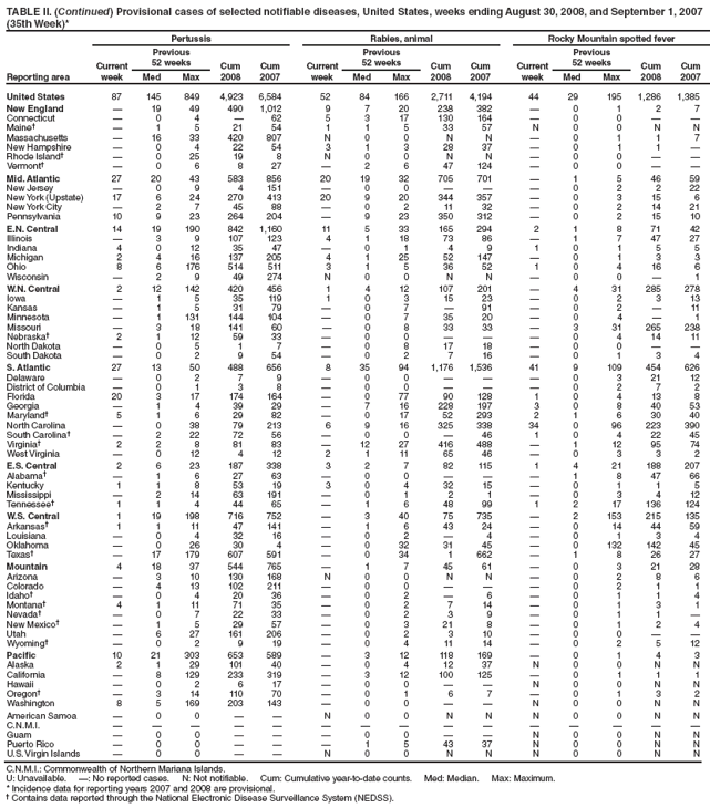 TABLE II. (Continued) Provisional cases of selected notifiable diseases, United States, weeks ending August 30, 2008, and September 1, 2007
(35th Week)*
Reporting area
Pertussis Rabies, animal Rocky Mountain spotted fever
Current
week
Previous
52 weeks Cum
2008
Cum
2007
Current
week
Previous
52 weeks Cum
2008
Cum
2007
Current
week
Previous
52 weeks Cum
2008
Cum
Med Max Med Max Med Max 2007
United States 87 145 849 4,923 6,584 52 84 166 2,711 4,194 44 29 195 1,286 1,385
New England ?19 49 490 1,012 9 7 20 238 382 ?0 1 2 7
Connecticut ?0 4 ?62 5 3 17 130 164 ?0 0 ??
Maine??1 5 21 54 1 1 5 33 57 N 0 0 N N
Massachusetts ?16 33 420 807 N 0 0 N N ?0 1 1 7
New Hampshire ?0 4 22 54 3 1 3 28 37 ?0 1 1 ?
Rhode Island??0 25 19 8 N 0 0 N N ?0 0 ??
Vermont??0 6 8 27 ?2 6 47 124 ?0 0 ??
Mid. Atlantic 27 20 43 583 856 20 19 32 705 701 ?1 5 46 59
New Jersey ?0 9 4 151 ?0 0 ???0 2 2 22
New York (Upstate) 17 6 24 270 413 20 9 20 344 357 ?0 3 15 6
New York City ?2 7 45 88 ?0 2 11 32 ?0 2 14 21
Pennsylvania 10 9 23 264 204 ?9 23 350 312 ?0 2 15 10
E.N. Central 14 19 190 842 1,160 11 5 33 165 294 2 1 8 71 42
Illinois ?3 9 107 123 4 1 18 73 86 ?1 7 47 27
Indiana 4 0 12 35 47 ?0 1 4 9 1 0 1 5 5
Michigan 2 4 16 137 205 4 1 25 52 147 ?0 1 3 3
Ohio 8 6 176 514 511 3 1 5 36 52 1 0 4 16 6
Wisconsin ?2 9 49 274 N 0 0 N N ?0 0 ?1
W.N. Central 2 12 142 420 456 1 4 12 107 201 ?4 31 285 278
Iowa ?1 5 35 119 1 0 3 15 23 ?0 2 3 13
Kansas ?1 5 31 79 ?0 7 ?91 ?0 2 ?11
Minnesota ?1 131 144 104 ?0 7 35 20 ?0 4 ?1
Missouri ?3 18 141 60 ?0 8 33 33 ?3 31 265 238
Nebraska?2 1 12 59 33 ?0 0 ???0 4 14 11
North Dakota ?0 5 1 7 ?0 8 17 18 ?0 0 ??
South Dakota ?0 2 9 54 ?0 2 7 16 ?0 1 3 4
S. Atlantic 27 13 50 488 656 8 35 94 1,176 1,536 41 9 109 454 626
Delaware ?0 2 7 9 ?0 0 ???0 3 21 12
District of Columbia ?0 1 3 8 ?0 0 ???0 2 7 2
Florida 20 3 17 174 164 ?0 77 90 128 1 0 4 13 8
Georgia ?1 4 39 29 ?7 16 228 197 3 0 8 40 53
Maryland?5 1 6 29 82 ?0 17 52 293 2 1 6 30 40
North Carolina ?0 38 79 213 6 9 16 325 338 34 0 96 223 390
South Carolina??2 22 72 56 ?0 0 ?46 1 0 4 22 45
Virginia?2 2 8 81 83 ?12 27 416 488 ?1 12 95 74
West Virginia ?0 12 4 12 2 1 11 65 46 ?0 3 3 2
E.S. Central 2 6 23 187 338 3 2 7 82 115 1 4 21 188 207
Alabama??1 6 27 63 ?0 0 ???1 8 47 66
Kentucky 1 1 8 53 19 3 0 4 32 15 ?0 1 1 5
Mississippi ?2 14 63 191 ?0 1 2 1 ?0 3 4 12
Tennessee?1 1 4 44 65 ?1 6 48 99 1 2 17 136 124
W.S. Central 1 19 198 716 752 ?3 40 75 735 ?2 153 215 135
Arkansas?1 1 11 47 141 ?1 6 43 24 ?0 14 44 59
Louisiana ?0 4 32 16 ?0 2 ?4 ?0 1 3 4
Oklahoma ?0 26 30 4 ?0 32 31 45 ?0 132 142 45
Texas??17 179 607 591 ?0 34 1 662 ?1 8 26 27
Mountain 4 18 37 544 765 ?1 7 45 61 ?0 3 21 28
Arizona ?3 10 130 168 N 0 0 N N ?0 2 8 6
Colorado ?4 13 102 211 ?0 0 ???0 2 1 1
Idaho??0 4 20 36 ?0 2 ?6 ?0 1 1 4
Montana?4 1 11 71 35 ?0 2 7 14 ?0 1 3 1
Nevada??0 7 22 33 ?0 2 3 9 ?0 1 1 ?
New Mexico??1 5 29 57 ?0 3 21 8 ?0 1 2 4
Utah ?6 27 161 206 ?0 2 3 10 ?0 0 ??
Wyoming??0 2 9 19 ?0 4 11 14 ?0 2 5 12
Pacific 10 21 303 653 589 ?3 12 118 169 ?0 1 4 3
Alaska 2 1 29 101 40 ?0 4 12 37 N 0 0 N N
California ?8 129 233 319 ?3 12 100 125 ?0 1 1 1
Hawaii ?0 2 6 17 ?0 0 ??N 0 0 N N
Oregon??3 14 110 70 ?0 1 6 7 ?0 1 3 2
Washington 8 5 169 203 143 ?0 0 ??N 0 0 N N
American Samoa ?0 0 ??N 0 0 N N N 0 0 N N
C.N.M.I. ???????????????
Guam ?0 0 ???0 0 ??N 0 0 N N
Puerto Rico ?0 0 ???1 5 43 37 N 0 0 N N
U.S. Virgin Islands ?0 0 ??N 0 0 N N N 0 0 N N
C.N.M.I.: Commonwealth of Northern Mariana Islands.
U: Unavailable. ? No reported cases. N: Not notifiable. Cum: Cumulative year-to-date counts. Med: Median. Max: Maximum.
* Incidence data for reporting years 2007 and 2008 are provisional.
?Contains data reported through the National Electronic Disease Surveillance System (NEDSS).