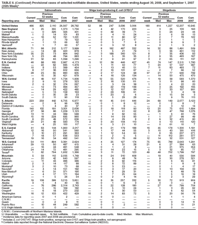 TABLE II. (Continued) Provisional cases of selected notifiable diseases, United States, weeks ending August 30, 2008, and September 1, 2007
(35th Week)*
Reporting area
Salmonellosis Shiga toxin-producing E. coli (STEC)?Shigellosis
Current
week
Previous
52 weeks Cum
2008
Cum
2007
Current
week
Previous
52 weeks Cum
2008
Cum
2007
Current
week
Previous
52 weeks Cum
2008
Cum
Med Max Med Max Med Max 2007
United States 466 825 2,110 26,567 28,782 52 86 247 3,006 3,006 180 414 1,227 12,207 10,945
New England 3 25 355 1,373 1,756 ?4 42 170 223 ?3 25 133 193
Connecticut ?0 326 326 431 ?0 39 39 71 ?0 24 24 44
Maine?1 2 14 101 83 ?0 4 11 24 ?0 6 18 13
Massachusetts ?16 52 741 1,001 ?2 11 80 97 ?2 7 78 122
New Hampshire 1 2 7 79 122 ?0 5 21 17 ?0 1 1 5
Rhode Island??1 13 66 62 ?0 3 7 6 ?0 9 9 7
Vermont?1 1 7 60 57 ?0 3 12 8 ?0 1 3 2
Mid. Atlantic 71 98 212 3,177 3,999 7 8 192 487 332 14 32 88 1,491 509
New Jersey ?14 48 420 878 ?1 5 21 79 1 6 36 461 112
New York (Upstate) 35 25 73 864 942 7 3 188 340 121 8 7 35 436 93
New York City 5 23 48 794 883 ?1 5 35 35 2 9 35 483 167
Pennsylvania 31 32 83 1,099 1,296 ?2 9 91 97 3 2 65 111 137
E.N. Central 46 88 165 2,987 4,173 5 12 38 446 427 45 74 147 2,511 1,780
Illinois ?22 62 685 1,479 ?1 11 50 77 1 20 37 537 387
Indiana 10 8 53 399 454 1 1 13 45 51 7 11 83 493 72
Michigan 8 17 36 602 656 ?2 16 101 67 ?2 7 66 52
Ohio 28 25 65 880 905 4 2 17 124 98 37 21 77 940 799
Wisconsin ?15 35 421 679 ?4 16 126 134 ?14 50 475 470
W.N. Central 4 49 137 1,734 1,836 7 12 55 520 476 1 19 39 583 1,370
Iowa 2 9 15 278 323 ?2 16 130 111 ?3 11 98 60
Kansas 2 6 32 274 267 ?0 3 24 38 1 0 4 22 20
Minnesota ?12 73 484 457 ?2 22 119 148 ?3 25 192 165
Missouri ?14 29 422 485 ?3 12 107 84 ?7 33 157 991
Nebraska??5 13 158 163 7 2 28 109 61 ?0 3 4 18
North Dakota ?0 35 28 23 ?0 20 2 6 ?0 15 34 3
South Dakota ?2 11 90 118 ?1 5 29 28 ?1 9 76 113
S. Atlantic 223 259 442 6,705 6,977 7 13 45 510 446 24 69 149 2,077 3,123
Delaware ?2 9 96 106 ?0 1 8 12 ?0 2 8 7
District of Columbia ?1 4 40 37 ?0 1 8 ??0 3 12 14
Florida 140 102 181 3,001 2,636 2 2 18 118 93 13 20 75 615 1,694
Georgia 27 38 86 1,229 1,123 1 1 7 61 62 8 26 47 768 1,076
Maryland?13 11 44 389 588 2 1 9 62 55 ?1 6 40 76
North Carolina 15 19 228 695 960 ?1 14 59 93 1 1 27 99 49
South Carolina?8 20 49 572 636 ?0 4 29 8 2 9 32 415 80
Virginia?20 21 49 583 774 2 3 20 144 113 ?4 13 110 120
West Virginia ?4 25 100 117 ?0 3 21 10 ?0 61 10 7
E.S. Central 41 63 144 1,960 2,017 6 6 21 179 188 16 45 178 1,300 1,191
Alabama?12 16 50 541 560 ?1 17 44 55 3 10 43 301 416
Kentucky 3 10 21 291 363 1 1 12 54 60 1 6 35 207 271
Mississippi 7 18 57 636 553 ?0 2 5 5 ?11 112 261 377
Tennessee?19 16 34 492 541 5 2 12 76 68 12 14 32 531 127
W.S. Central 54 111 894 3,381 2,624 ?4 25 127 174 75 65 748 2,643 1,291
Arkansas?29 13 50 487 415 ?1 4 31 28 21 6 27 384 63
Louisiana ?16 44 481 548 ?0 1 2 8 ?9 21 375 354
Oklahoma 24 14 72 481 295 ?0 14 22 15 5 3 32 85 77
Texas?1 62 794 1,932 1,366 ?3 11 72 123 49 48 702 1,799 797
Mountain 5 59 112 2,035 1,749 10 9 24 310 408 ?18 40 556 584
Arizona ?20 42 640 597 ?1 8 48 74 ?9 30 278 321
Colorado ?11 43 486 386 ?2 8 92 116 ?2 6 65 81
Idaho?2 3 14 117 88 10 2 8 72 89 ?0 1 8 9
Montana?3 2 10 73 68 ?0 3 23 ??0 1 4 17
Nevada??4 14 151 182 ?0 4 17 20 ?3 13 134 33
New Mexico??6 31 371 190 ?1 6 29 31 ?1 6 48 76
Utah ?4 17 171 184 ?1 7 25 64 ?1 5 16 18
Wyoming??1 5 26 54 ?0 2 4 14 ?0 2 3 29
Pacific 19 108 399 3,215 3,651 10 9 35 257 332 5 30 72 913 904
Alaska 3 1 4 40 65 ?0 1 6 3 ?0 0 ?8
California ?76 286 2,314 2,743 ?5 22 128 180 ?27 61 789 704
Hawaii ?5 15 169 182 ?0 5 10 24 ?1 3 26 62
Oregon??6 18 270 232 ?1 5 30 53 ?1 6 42 54
Washington 16 12 103 422 429 10 2 14 83 72 5 2 20 56 76
American Samoa ?0 1 2 ??0 0 ???0 1 1 4
C.N.M.I. ???????????????
Guam ?0 2 8 11 ?0 0 ???0 3 14 11
Puerto Rico ?10 44 249 582 ?0 1 2 ??0 3 11 21
U.S. Virgin Islands ?0 0 ???0 0 ???0 0 ??
C.N.M.I.: Commonwealth of Northern Mariana Islands.
U: Unavailable. ? No reported cases. N: Not notifiable. Cum: Cumulative year-to-date counts. Med: Median. Max: Maximum.
* Incidence data for reporting years 2007 and 2008 are provisional.
?Includes E. coli O157:H7; Shiga toxin-positive, serogroup non-O157; and Shiga toxin-positive, not serogrouped.
?Contains data reported through the National Electronic Disease Surveillance System (NEDSS).