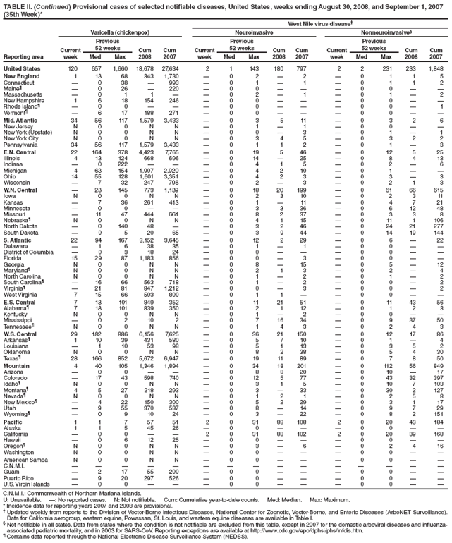 TABLE II. (Continued) Provisional cases of selected notifiable diseases, United States, weeks ending August 30, 2008, and September 1, 2007
(35th Week)*
West Nile virus disease?
Reporting area
Varicella (chickenpox) Neuroinvasive Nonneuroinvasive?
Current
week
Previous
52 weeks Cum
2008
Cum
2007
Current
week
Previous
52 weeks Cum
2008
Cum
2007
Current
week
Previous
52 weeks Cum
2008
Cum
Med Max Med Max Med Max 2007
United States 120 657 1,660 18,678 27,634 2 1 143 180 797 2 2 231 233 1,848
New England 1 13 68 343 1,730 ?0 2 ?2 ?0 1 1 5
Connecticut ?0 38 ?993 ?0 1 ?1 ?0 1 1 2
Maine??0 26 ?220 ?0 0 ???0 0 ??
Massachusetts ?0 1 1 ??0 2 ?1 ?0 1 ?2
New Hampshire 1 6 18 154 246 ?0 0 ???0 0 ??
Rhode Island??0 0 ???0 0 ???0 0 ?1
Vermont??6 17 188 271 ?0 0 ???0 0 ??
Mid. Atlantic 34 56 117 1,579 3,433 ?0 3 5 11 ?0 3 2 6
New Jersey N 0 0 N N ?0 1 ?1 ?0 0 ??
New York (Upstate) N 0 0 N N ?0 0 ?3 ?0 1 ?1
New York City N 0 0 N N ?0 3 4 5 ?0 3 2 2
Pennsylvania 34 56 117 1,579 3,433 ?0 1 1 2 ?0 1 ?3
E.N. Central 22 164 378 4,423 7,765 ?0 19 5 46 ?0 12 5 25
Illinois 4 13 124 668 696 ?0 14 ?25 ?0 8 4 13
Indiana ?0 222 ???0 4 1 5 ?0 2 ?6
Michigan 4 63 154 1,907 2,920 ?0 4 2 10 ?0 1 ??
Ohio 14 55 128 1,601 3,351 ?0 4 2 3 ?0 3 ?3
Wisconsin ?7 32 247 798 ?0 2 ?3 ?0 2 1 3
W.N. Central ?23 145 773 1,139 ?0 18 20 199 ?0 61 66 615
Iowa N 0 0 N N ?0 2 3 10 ?0 2 3 11
Kansas ?7 36 261 413 ?0 1 ?11 ?0 4 7 21
Minnesota ?0 0 ???0 3 3 36 ?0 6 12 48
Missouri ?11 47 444 661 ?0 8 2 37 ?0 3 3 8
Nebraska?N 0 0 N N ?0 4 1 15 ?0 11 1 106
North Dakota ?0 140 48 ??0 3 2 46 ?0 24 21 277
South Dakota ?0 5 20 65 ?0 3 9 44 ?0 14 19 144
S. Atlantic 22 94 167 3,152 3,645 ?0 12 2 29 ?0 6 ?22
Delaware ?1 6 38 35 ?0 1 ?1 ?0 0 ??
District of Columbia ?0 3 18 24 ?0 0 ???0 0 ??
Florida 15 29 87 1,183 856 ?0 0 ?3 ?0 0 ??
Georgia N 0 0 N N ?0 8 ?15 ?0 5 ?12
Maryland?N 0 0 N N ?0 2 1 3 ?0 2 ?4
North Carolina N 0 0 N N ?0 1 ?2 ?0 1 ?2
South Carolina??16 66 563 718 ?0 1 ?2 ?0 0 ?2
Virginia??21 81 847 1,212 ?0 0 ?3 ?0 0 ?2
West Virginia 7 15 66 503 800 ?0 1 1 ??0 0 ??
E.S. Central 7 18 101 849 352 ?0 11 21 51 ?0 11 43 56
Alabama?7 18 101 839 350 ?0 2 1 12 ?0 1 2 3
Kentucky N 0 0 N N ?0 1 ?2 ?0 0 ??
Mississippi ?0 2 10 2 ?0 7 16 34 ?0 9 37 50
Tennessee?N 0 0 N N ?0 1 4 3 ?0 2 4 3
W.S. Central 29 182 886 6,156 7,625 ?0 36 21 150 ?0 12 17 86
Arkansas?1 10 39 431 580 ?0 5 7 10 ?0 1 ?4
Louisiana ?1 10 53 98 ?0 5 1 13 ?0 3 5 2
Oklahoma N 0 0 N N ?0 8 2 38 ?0 5 4 30
Texas?28 166 852 5,672 6,947 ?0 19 11 89 ?0 7 8 50
Mountain 4 40 105 1,346 1,894 ?0 34 18 201 ?0 112 56 849
Arizona ?0 0 ???0 8 8 20 ?0 10 ?17
Colorado ?17 43 598 740 ?0 12 5 77 ?0 43 32 397
Idaho?N 0 0 N N ?0 3 1 5 ?0 10 7 103
Montana?4 5 27 218 293 ?0 3 ?33 ?0 30 2 127
Nevada?N 0 0 N N ?0 1 2 1 ?0 2 5 8
New Mexico??4 22 150 300 ?0 5 2 29 ?0 3 1 17
Utah ?9 55 370 537 ?0 8 ?14 ?0 9 7 29
Wyoming??0 9 10 24 ?0 3 ?22 ?0 8 2 151
Pacific 1 1 7 57 51 2 0 31 88 108 2 0 20 43 184
Alaska 1 1 5 45 26 ?0 0 ???0 0 ??
California ?0 0 ??2 0 31 88 102 2 0 20 39 168
Hawaii ?0 6 12 25 ?0 0 ???0 0 ??
Oregon?N 0 0 N N ?0 3 ?6 ?0 2 4 16
Washington N 0 0 N N ?0 0 ???0 0 ??
American Samoa N 0 0 N N ?0 0 ???0 0 ??
C.N.M.I. ???????????????
Guam ?2 17 55 200 ?0 0 ???0 0 ??
Puerto Rico ?9 20 297 526 ?0 0 ???0 0 ??
U.S. Virgin Islands ?0 0 ???0 0 ???0 0 ??
C.N.M.I.: Commonwealth of Northern Mariana Islands.
U: Unavailable. ? No reported cases. N: Not notifiable. Cum: Cumulative year-to-date counts. Med: Median. Max: Maximum.
* Incidence data for reporting years 2007 and 2008 are provisional.
?Updated weekly from reports to the Division of Vector-Borne Infectious Diseases, National Center for Zoonotic, Vector-Borne, and Enteric Diseases (ArboNET Surveillance).
Data for California serogroup, eastern equine, Powassan, St. Louis, and western equine diseases are available in Table I.
?Not notifiable in all states. Data from states where the condition is not notifiable are excluded from this table, except in 2007 for the domestic arboviral diseases and influenzaassociated
pediatric mortality, and in 2003 for SARS-CoV. Reporting exceptions are available at http://www.cy118119.com/epo/dphsi/phs/infdis.htm.
?Contains data reported through the National Electronic Disease Surveillance System (NEDSS).