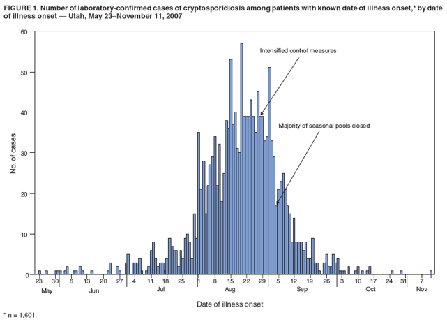 FIGURE 1. Number of laboratory-confirmed cases of cryptosporidiosis among patients with known date of illness onset,* by date
of illness onset ?Utah, May 23November 11, 2007