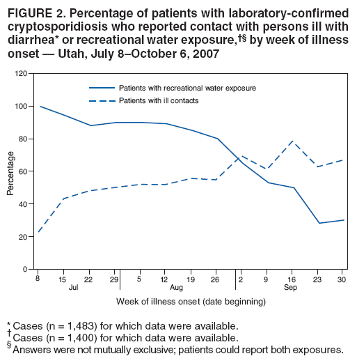 FIGURE 2. Percentage of patients with laboratory-confirmed
cryptosporidiosis who reported contact with persons ill with
diarrhea* or recreational water exposure, by week of illness
onset ?Utah, July 8October 6, 2007