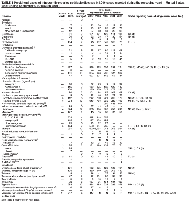 TABLE 1. Provisional cases of infrequently reported notifiable diseases (<1,000 cases reported during the preceding year) ?United States,
week ending September 6, 2008 (36th week)*
Disease
Current
week
Cum
2008
5-year
weekly
average?
Total cases
reported for previous years
2007 2006 2005 2004 2003 States reporting cases during current week (No.)
Anthrax ??0 1 1 ???
Botulism:
foodborne ?7 1 32 20 19 16 20
infant ?59 2 85 97 85 87 76
other (wound & unspecified) ?12 1 27 48 31 30 33
Brucellosis 1 51 2 131 121 120 114 104 CA (1)
Chancroid 1 30 0 23 33 17 30 54 NY (1)
Cholera ?1 0 7 9 8 6 2
Cyclosporiasis?1 104 2 93 137 543 160 75 FL (1)
Diphtheria ???????1
Domestic arboviral diseases??
California serogroup ?21 6 55 67 80 112 108
eastern equine ?1 1 4 8 21 6 14
Powassan ??0 7 1 1 1 ?
St. Louis ?5 1 9 10 13 12 41
western equine ????????
Ehrlichiosis/Anaplasmosis?**:
Ehrlichia chaffeensis 7 477 14 828 578 506 338 321 OH (2), MD (1), NC (2), FL (1), TN (1)
Ehrlichia ewingii ?6 ??????
Anaplasma phagocytophilum ?181 15 834 646 786 537 362
undetermined ?47 4 337 231 112 59 44
Haemophilus influenzae,
invasive disease (age <5 yrs):
serotype b ?16 0 22 29 9 19 32
nonserotype b ?115 2 199 175 135 135 117
unknown serotype ?139 2 180 179 217 177 227
Hansen disease?1 50 2 101 66 87 105 95 CA (1)
Hantavirus pulmonary syndrome??9 0 32 40 26 24 26
Hemolytic uremic syndrome, postdiarrheal?5 112 8 292 288 221 200 178 NC (1), UT (3), CA (1)
Hepatitis C viral, acute 6 554 15 849 766 652 720 1,102 MI (2), NC (3), FL (1)
HIV infection, pediatric (age <13 years) ??2 ??380 436 504
Influenza-associated pediatric mortality? ?88 0 77 43 45 ?N
Listeriosis 4 394 22 808 884 896 753 696 NY (2), PA (1), WI (1)
Measles*** ?127 1 43 55 66 37 56
Meningococcal disease, invasive?
A, C, Y, & W-135 ?202 4 325 318 297 ??
serogroup B ?115 2 167 193 156 ??
other serogroup ?25 0 35 32 27 ??
unknown serogroup 5 444 9 550 651 765 ??FL (1), TX (1), CA (3)
Mumps 1 281 12 800 6,584 314 258 231 CA (1)
Novel influenza A virus infections ??0 1 N N N N
Plague ?1 0 7 17 8 3 1
Poliomyelitis, paralytic ?????1 ??
Polio virus infection, nonparalytic?????N N N N
Psittacosis??7 0 12 21 16 12 12
Qfever??total: 2 75 3 171 169 136 70 71
acute 2 68 ??????OH (1), CA (1)
chronic ?7 ??????
Rabies, human ??0 1 3 2 7 2
Rubella?2 11 0 12 11 11 10 7 FL (2)
Rubella, congenital syndrome ?1 ??1 1 ?1
SARS-CoV?**** ???????8
Smallpox?????????
Streptococcal toxic-shock syndrome?1 101 1 132 125 129 132 161 NC (1)
Syphilis, congenital (age <1 yr) ?133 8 430 349 329 353 413
Tetanus 1 8 1 28 41 27 34 20 NH (1)
Toxic-shock syndrome (staphylococcal)??47 2 92 101 90 95 133
Trichinellosis ?5 0 5 15 16 5 6
Tularemia ?72 3 137 95 154 134 129
Typhoid fever 4 254 12 434 353 324 322 356 MD (1), CA (3)
Vancomycin-intermediate Staphylococcus aureus??6 28 37 6 2 ?N
Vancomycin-resistant Staphylococcus aureus????2 1 3 1 N
Vibriosis (noncholera Vibrio species infections)?11 247 8 447 N N N N MD (1), FL (3), TN (1), AL (2), OK (1), CA (3)
Yellow fever ????????
See Table 1 footnotes on next page.