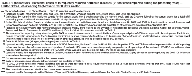 TABLE 1. (Continued) Provisional cases of infrequently reported notifiable diseases (<1,000 cases reported during the preceding year) ?
United States, week ending September 6, 2008 (36th week)*
? No reported cases. N: Not notifiable. Cum: Cumulative year-to-date counts.
* Incidence data for reporting years 2007 and 2008 are provisional, whereas data for 2003, 2004, 2005, and 2006 are finalized.
?Calculated by summing the incidence counts for the current week, the 2 weeks preceding the current week, and the 2 weeks following the current week, for a total of 5
preceding years. Additional information is available at http://www.cy118119.com/epo/dphsi/phs/files/5yearweeklyaverage.pdf.
?Not notifiable in all states. Data from states where the condition is not notifiable are excluded from this table, except in 2007 and 2008 for the domestic arboviral diseases and
influenza-associated pediatric mortality, and in 2003 for SARS-CoV. Reporting exceptions are available at http://www.cy118119.com/epo/dphsi/phs/infdis.htm.
?Includes both neuroinvasive and nonneuroinvasive. Updated weekly from reports to the Division of Vector-Borne Infectious Diseases, National Center for Zoonotic, Vector-
Borne, and Enteric Diseases (ArboNET Surveillance). Data for West Nile virus are available in Table II.
** The names of the reporting categories changed in 2008 as a result of revisions to the case definitions. Cases reported prior to 2008 were reported in the categories: Ehrlichiosis,
human monocytic (analogous to E. chaffeensis); Ehrlichiosis, human granulocytic (analogous to Anaplasma phagocytophilum), and Ehrlichiosis, unspecified, or other agent
(which included cases unable to be clearly placed in other categories, as well as possible cases of E. ewingii).
 Data for H. influenzae (all ages, all serotypes) are available in Table II.
 Updated monthly from reports to the Division of HIV/AIDS Prevention, National Center for HIV/AIDS, Viral Hepatitis, STD, and TB Prevention. Implementation of HIV reporting
influences the number of cases reported. Updates of pediatric HIV data have been temporarily suspended until upgrading of the national HIV/AIDS surveillance data
management system is completed. Data for HIV/AIDS, when available, are displayed in Table IV, which appears quarterly.
 Updated weekly from reports to the Influenza Division, National Center for Immunization and Respiratory Diseases. Eighty-six cases occurring during the 2007?8 influenza
season have been reported.
*** No measles cases were reported for the current week.
?Data for meningococcal disease (all serogroups) are available in Table II.
?In 2008, Q fever acute and chronic reporting categories were recognized as a result of revisions to the Q fever case definition. Prior to that time, case counts were not
differentiated with respect to acute and chronic Q fever cases.
?The two rubella cases reported for the current week were unknown.
**** Updated weekly from reports to the Division of Viral and Rickettsial Diseases, National Center for Zoonotic, Vector-Borne, and Enteric Diseases.