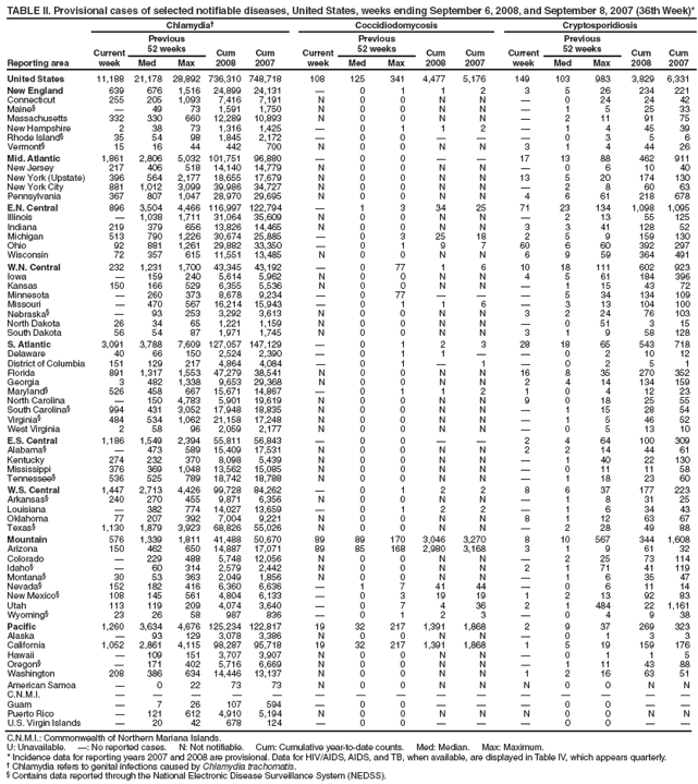 TABLE II. Provisional cases of selected notifiable diseases, United States, weeks ending September 6, 2008, and September 8, 2007 (36th Week)*
Reporting area
Chlamydia?Coccidiodomycosis Cryptosporidiosis
Current
week
Previous
52 weeks Cum
2008
Cum
2007
Current
week
Previous
52 weeks Cum
2008
Cum
2007
Current
week
Previous
52 weeks Cum
2008
Cum
Med Max Med Max Med Max 2007
United States 11,188 21,178 28,892 736,310 748,718 108 125 341 4,477 5,176 149 103 983 3,829 6,331
New England 639 676 1,516 24,899 24,131 ?0 1 1 2 3 5 26 234 221
Connecticut 255 205 1,093 7,416 7,191 N 0 0 N N ?0 24 24 42
Maine??49 73 1,591 1,750 N 0 0 N N ?1 5 25 33
Massachusetts 332 330 660 12,289 10,893 N 0 0 N N ?2 11 91 75
New Hampshire 2 38 73 1,316 1,425 ?0 1 1 2 ?1 4 45 39
Rhode Island?35 54 98 1,845 2,172 ?0 0 ???0 3 5 6
Vermont?15 16 44 442 700 N 0 0 N N 3 1 4 44 26
Mid. Atlantic 1,861 2,806 5,032 101,751 96,880 ?0 0 ??17 13 88 462 911
New Jersey 217 406 518 14,140 14,779 N 0 0 N N ?0 6 10 40
New York (Upstate) 396 564 2,177 18,655 17,679 N 0 0 N N 13 5 20 174 130
New York City 881 1,012 3,099 39,986 34,727 N 0 0 N N ?2 8 60 63
Pennsylvania 367 807 1,047 28,970 29,695 N 0 0 N N 4 6 61 218 678
E.N. Central 896 3,504 4,466 116,997 122,794 ?1 3 34 25 71 23 134 1,098 1,095
Illinois ?1,038 1,711 31,064 35,609 N 0 0 N N ?2 13 55 125
Indiana 219 379 656 13,826 14,465 N 0 0 N N 3 3 41 128 52
Michigan 513 790 1,226 30,674 25,885 ?0 3 25 18 2 5 9 159 130
Ohio 92 881 1,261 29,882 33,350 ?0 1 9 7 60 6 60 392 297
Wisconsin 72 357 615 11,551 13,485 N 0 0 N N 6 9 59 364 491
W.N. Central 232 1,231 1,700 43,345 43,192 ?0 77 1 6 10 18 111 602 923
Iowa ?159 240 5,614 5,962 N 0 0 N N 4 5 61 184 396
Kansas 150 166 529 6,355 5,536 N 0 0 N N ?1 15 43 72
Minnesota ?260 373 8,678 9,234 ?0 77 ???5 34 134 109
Missouri ?470 567 16,214 15,943 ?0 1 1 6 ?3 13 104 100
Nebraska??93 253 3,292 3,613 N 0 0 N N 3 2 24 76 103
North Dakota 26 34 65 1,221 1,159 N 0 0 N N ?0 51 3 15
South Dakota 56 54 87 1,971 1,745 N 0 0 N N 3 1 9 58 128
S. Atlantic 3,091 3,788 7,609 127,057 147,129 ?0 1 2 3 28 18 65 543 718
Delaware 40 66 150 2,524 2,390 ?0 1 1 ??0 2 10 12
District of Columbia 151 129 217 4,864 4,084 ?0 1 ?1 ?0 2 5 1
Florida 891 1,317 1,553 47,279 38,541 N 0 0 N N 16 8 35 270 352
Georgia 3 482 1,338 9,653 29,368 N 0 0 N N 2 4 14 134 159
Maryland?526 458 667 15,671 14,867 ?0 1 1 2 1 0 4 12 23
North Carolina ?150 4,783 5,901 19,619 N 0 0 N N 9 0 18 25 55
South Carolina?994 431 3,052 17,948 18,835 N 0 0 N N ?1 15 28 54
Virginia?484 534 1,062 21,158 17,248 N 0 0 N N ?1 5 46 52
West Virginia 2 58 96 2,059 2,177 N 0 0 N N ?0 5 13 10
E.S. Central 1,186 1,549 2,394 55,811 56,843 ?0 0 ??2 4 64 100 309
Alabama??473 589 15,409 17,531 N 0 0 N N 2 2 14 44 61
Kentucky 274 232 370 8,098 5,439 N 0 0 N N ?1 40 22 130
Mississippi 376 369 1,048 13,562 15,085 N 0 0 N N ?0 11 11 58
Tennessee?536 525 789 18,742 18,788 N 0 0 N N ?1 18 23 60
W.S. Central 1,447 2,713 4,426 99,728 84,262 ?0 1 2 2 8 6 37 177 223
Arkansas?240 270 455 9,871 6,356 N 0 0 N N ?1 8 31 25
Louisiana ?382 774 14,027 13,659 ?0 1 2 2 ?1 6 34 43
Oklahoma 77 207 392 7,004 9,221 N 0 0 N N 8 1 12 63 67
Texas?1,130 1,879 3,923 68,826 55,026 N 0 0 N N ?2 28 49 88
Mountain 576 1,339 1,811 41,488 50,670 89 89 170 3,046 3,270 8 10 567 344 1,608
Arizona 150 462 650 14,887 17,071 89 85 168 2,980 3,168 3 1 9 61 32
Colorado ?229 488 5,748 12,056 N 0 0 N N ?2 25 73 114
Idaho??60 314 2,579 2,442 N 0 0 N N 2 1 71 41 119
Montana?30 53 363 2,049 1,856 N 0 0 N N ?1 6 35 47
Nevada?152 182 416 6,360 6,636 ?1 7 41 44 ?0 6 11 14
New Mexico?108 145 561 4,804 6,133 ?0 3 19 19 1 2 13 92 83
Utah 113 119 209 4,074 3,640 ?0 7 4 36 2 1 484 22 1,161
Wyoming?23 26 58 987 836 ?0 1 2 3 ?0 4 9 38
Pacific 1,260 3,634 4,676 125,234 122,817 19 32 217 1,391 1,868 2 9 37 269 323
Alaska ?93 129 3,078 3,386 N 0 0 N N ?0 1 3 3
California 1,052 2,861 4,115 98,287 95,718 19 32 217 1,391 1,868 1 5 19 159 176
Hawaii ?109 151 3,707 3,907 N 0 0 N N ?0 1 1 5
Oregon??171 402 5,716 6,669 N 0 0 N N ?1 11 43 88
Washington 208 386 634 14,446 13,137 N 0 0 N N 1 2 16 63 51
American Samoa ?0 22 73 73 N 0 0 N N N 0 0 N N
C.N.M.I. ???????????????
Guam ?7 26 107 594 ?0 0 ???0 0 ??
Puerto Rico ?121 612 4,910 5,194 N 0 0 N N N 0 0 N N
U.S. Virgin Islands ?20 42 678 124 ?0 0 ???0 0 ??
C.N.M.I.: Commonwealth of Northern Mariana Islands.
U: Unavailable. ? No reported cases. N: Not notifiable. Cum: Cumulative year-to-date counts. Med: Median. Max: Maximum.
* Incidence data for reporting years 2007 and 2008 are provisional. Data for HIV/AIDS, AIDS, and TB, when available, are displayed in Table IV, which appears quarterly.
?Chlamydia refers to genital infections caused by Chlamydia trachomatis.
?Contains data reported through the National Electronic Disease Surveillance System (NEDSS).