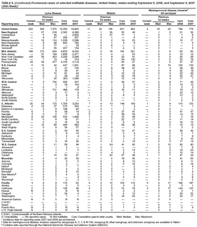 TABLE II. (Continued) Provisional cases of selected notifiable diseases, United States, weeks ending September 6, 2008, and September 8, 2007
(36th Week)*
Reporting area
Lyme Disease Malaria
Meningococcal disease, invasive?
All serotypes
Current
week
Previous
52 weeks Cum
2008
Cum
2007
Current
week
Previous
52 weeks Cum
2008
Cum
2007
Current
week
Previous
52 weeks Cum
2008
Cum
Med Max Med Max Med Max 2007
United States 222 368 1,375 15,292 19,900 11 22 136 621 852 5 19 53 786 779
New England ?57 216 2,362 6,380 ?1 35 32 40 ?1 3 21 35
Connecticut ?0 45 ?2,655 ?0 27 11 1 ?0 1 1 6
Maine??4 67 296 227 ?0 1 ?6 ?0 1 4 5
Massachusetts ?16 114 1,039 2,599 ?0 2 14 23 ?0 3 15 17
New Hampshire ?9 98 820 762 ?0 1 3 8 ?0 1 1 3
Rhode Island??0 77 ?33 ?0 8 ???0 1 ?1
Vermont??2 35 207 104 ?0 1 4 2 ?0 1 ?3
Mid. Atlantic 188 170 934 9,833 8,002 1 5 18 142 251 ?2 6 92 95
New Jersey ?37 158 1,838 2,471 ?0 4 ?53 ?0 2 10 13
New York (Upstate) 144 56 453 3,256 2,099 1 1 8 22 41 ?0 3 25 26
New York City ?1 13 19 314 ?3 9 94 130 ?0 2 20 19
Pennsylvania 44 56 477 4,720 3,118 ?1 4 26 27 ?1 5 37 37
E.N. Central 5 10 42 447 1,831 ?2 7 87 99 ?3 10 132 120
Illinois ?0 5 31 135 ?1 6 36 47 ?1 4 38 48
Indiana 1 0 9 26 41 ?0 2 5 8 ?0 4 22 18
Michigan ?0 10 61 44 ?0 2 12 12 ?0 3 23 20
Ohio 2 0 4 26 23 ?0 3 22 18 ?1 4 32 27
Wisconsin 2 7 32 303 1,588 ?0 3 12 14 ?0 4 17 7
W.N. Central 1 3 740 562 307 1 1 9 39 27 ?2 8 71 45
Iowa ?1 4 34 104 ?0 1 2 3 ?0 3 14 10
Kansas ?0 1 1 8 ?0 1 3 2 ?0 1 2 3
Minnesota 1 0 731 498 178 ?0 8 19 11 ?0 7 19 12
Missouri ?0 3 17 9 ?0 4 7 5 ?0 3 23 13
Nebraska??0 2 8 5 1 0 2 8 5 ?0 2 10 2
North Dakota ?0 9 1 3 ?0 2 ???0 1 1 2
South Dakota ?0 1 3 ??0 0 ?1 ?0 1 2 3
S. Atlantic 25 54 172 1,793 3,203 7 4 13 146 183 1 3 9 110 125
Delaware 2 12 37 570 552 ?0 1 1 4 ?0 1 1 1
District of Columbia ?2 8 108 93 ?0 1 1 2 ?0 0 ??
Florida 6 1 8 56 14 2 1 4 37 41 1 1 3 41 47
Georgia 3 0 2 17 8 2 1 3 36 33 ?0 3 14 16
Maryland?9 20 136 504 1,838 1 0 4 12 44 ?0 3 5 19
North Carolina 5 0 8 19 31 1 0 7 22 17 ?0 4 11 14
South Carolina??0 4 16 18 1 0 2 9 5 ?0 3 19 12
Virginia??12 68 469 592 ?1 7 28 36 ?0 2 16 14
West Virginia ?0 9 34 57 ?0 0 ?1 ?0 1 3 2
E.S. Central ?0 5 30 40 ?0 3 13 27 ?1 6 38 40
Alabama??0 3 9 10 ?0 1 3 4 ?0 2 5 7
Kentucky ?0 1 2 4 ?0 1 4 7 ?0 2 7 9
Mississippi ?0 1 1 ??0 1 1 2 ?0 2 9 10
Tennessee??0 3 18 26 ?0 2 5 14 ?0 3 17 14
W.S. Central ?2 11 58 49 ?1 64 41 65 1 2 13 85 80
Arkansas??0 1 2 ??0 1 ???0 2 7 9
Louisiana ?0 1 1 2 ?0 1 2 14 ?0 3 19 23
Oklahoma ?0 1 ???0 4 2 5 ?0 5 12 14
Texas??1 10 55 47 ?1 60 37 46 1 1 7 47 34
Mountain ?0 4 32 33 ?1 5 18 45 ?1 4 41 52
Arizona ?0 1 3 2 ?0 1 8 10 ?0 2 6 11
Colorado ?0 1 4 ??0 2 3 16 ?0 1 9 19
Idaho??0 2 7 7 ?0 1 ?2 ?0 2 3 4
Montana??0 2 4 2 ?0 0 ?3 ?0 1 4 1
Nevada??0 2 8 10 ?0 3 4 2 ?0 2 6 4
New Mexico??0 2 4 5 ?0 1 1 3 ?0 1 7 2
Utah ?0 1 ?4 ?0 1 2 9 ?0 2 4 9
Wyoming??0 1 2 3 ?0 0 ???0 1 2 2
Pacific 3 4 9 175 55 2 3 10 103 115 3 4 17 196 187
Alaska ?0 2 5 5 ?0 2 4 2 ?0 2 3 1
California 2 3 8 129 45 2 2 8 75 79 3 3 17 140 137
Hawaii N 0 0 N N ?0 1 2 2 ?0 2 4 7
Oregon?1 0 5 34 4 ?0 2 4 12 ?1 3 26 25
Washington ?0 7 7 1 ?0 3 18 20 ?0 5 23 17
American Samoa N 0 0 N N ?0 0 ???0 0 ??
C.N.M.I. ???????????????
Guam ?0 0 ???0 1 1 1 ?0 0 ??
Puerto Rico N 0 0 N N ?0 1 1 3 ?0 1 2 6
U.S. Virgin Islands N 0 0 N N ?0 0 ???0 0 ??
C.N.M.I.: Commonwealth of Northern Mariana Islands.
U: Unavailable. ? No reported cases. N: Not notifiable. Cum: Cumulative year-to-date counts. Med: Median. Max: Maximum.
* Incidence data for reporting years 2007 and 2008 are provisional.
?Data for meningococcal disease, invasive caused by serogroups A, C, Y, & W-135; serogroup B; other serogroup; and unknown serogroup are available in Table I.
?Contains data reported through the National Electronic Disease Surveillance System (NEDSS).