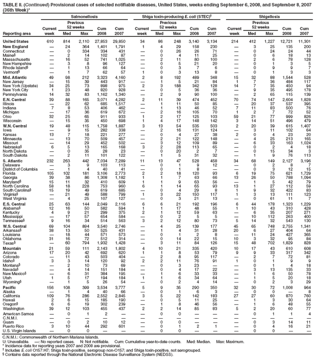 TABLE II. (Continued) Provisional cases of selected notifiable diseases, United States, weeks ending September 6, 2008, and September 8, 2007
(36th Week)*
Reporting area
Salmonellosis Shiga toxin-producing E. coli (STEC)?Shigellosis
Current
week
Previous
52 weeks Cum
2008
Cum
2007
Current
week
Previous
52 weeks Cum
2008
Cum
2007
Current
week
Previous
52 weeks Cum
2008
Cum
Med Max Med Max Med Max 2007
United States 610 814 2,110 27,853 29,850 34 86 248 3,140 3,134 214 412 1,227 12,721 11,301
New England ?24 364 1,401 1,791 1 4 29 158 230 ?3 25 135 200
Connecticut ?0 334 334 431 ?0 26 26 71 ?0 24 24 44
Maine??2 14 102 87 ?0 4 11 25 ?0 6 18 13
Massachusetts ?16 52 741 1,025 ?2 11 80 100 ?2 6 78 128
New Hampshire ?3 8 96 127 ?0 5 21 20 ?0 1 3 5
Rhode Island??1 13 66 64 ?0 3 7 6 ?0 9 9 7
Vermont??1 7 62 57 1 0 3 13 8 ?0 1 3 3
Mid. Atlantic 49 98 212 3,323 4,160 2 8 192 489 348 15 32 88 1,544 528
New Jersey ?15 39 443 917 ?1 5 21 84 1 7 36 484 117
New York (Upstate) 34 25 73 898 975 2 3 188 342 128 14 7 35 450 94
New York City 1 23 48 820 928 ?0 5 36 36 ?9 35 495 178
Pennsylvania 14 32 83 1,162 1,340 ?2 9 90 100 ?2 65 115 139
E.N. Central 39 88 165 3,071 4,282 2 11 39 474 452 70 74 147 2,604 1,828
Illinois ?22 62 685 1,517 ?1 11 50 85 ?20 37 537 395
Indiana 7 8 53 406 462 ?1 13 46 52 7 11 83 500 76
Michigan ?17 36 619 672 ?2 16 105 70 1 2 7 72 52
Ohio 32 25 65 911 933 1 2 17 125 103 59 21 77 999 826
Wisconsin ?15 35 450 698 1 4 17 148 142 3 14 51 496 479
W.N. Central 19 48 115 1,758 1,887 3 13 54 535 503 2 20 39 615 1,407
Iowa ?9 15 282 338 ?2 16 131 124 ?3 11 102 64
Kansas 13 7 18 221 277 ?0 4 27 38 2 0 4 23 20
Minnesota ?13 70 509 457 ?2 21 122 148 ?4 25 213 165
Missouri ?14 29 452 502 ?3 12 109 89 ?6 33 163 1,024
Nebraska?6 5 13 165 168 3 2 28 113 65 ?0 2 4 18
North Dakota ?0 35 28 23 ?0 20 2 7 ?0 15 34 3
South Dakota ?2 11 101 122 ?1 5 31 32 ?1 9 76 113
S. Atlantic 232 263 442 7,034 7,289 11 13 47 528 458 34 68 149 2,127 3,196
Delaware ?3 9 103 113 ?0 1 9 12 ?0 2 8 7
District of Columbia ?1 4 40 41 ?0 1 8 ??0 3 12 15
Florida 105 102 181 3,106 2,773 2 2 18 120 93 6 19 75 621 1,729
Georgia 39 38 86 1,308 1,182 1 1 7 63 66 13 26 50 788 1,094
Maryland?15 11 32 410 609 1 1 9 63 56 ?1 5 42 79
North Carolina 58 18 228 753 960 6 1 14 65 93 13 1 27 112 59
South Carolina?15 19 49 619 685 ?0 4 29 8 1 9 32 422 83
Virginia??21 49 588 799 1 3 22 150 117 1 3 13 111 123
West Virginia ?4 25 107 127 ?0 3 21 13 ?0 61 11 7
E.S. Central 25 63 144 2,049 2,116 6 6 21 192 196 6 44 178 1,323 1,229
Alabama?12 16 50 582 594 1 1 17 48 55 1 10 43 310 428
Kentucky 4 9 21 299 375 2 1 12 59 63 ?6 35 207 271
Mississippi ?17 57 654 584 ?0 2 5 5 ?10 112 263 400
Tennessee?9 16 34 514 563 3 2 12 80 73 5 14 32 543 130
W.S. Central 69 104 894 3,540 2,746 ?4 25 139 177 45 65 748 2,755 1,341
Arkansas?38 13 50 525 431 ?1 4 31 28 20 6 27 404 64
Louisiana ?18 44 571 573 ?0 1 2 8 ?11 24 427 365
Oklahoma 31 16 72 512 314 ?0 14 22 15 10 3 32 95 84
Texas??60 794 1,932 1,428 ?3 11 84 126 15 48 702 1,829 828
Mountain 21 59 111 2,143 1,802 4 10 21 335 420 10 17 43 610 608
Arizona 17 20 42 692 620 1 1 8 53 79 9 9 33 317 342
Colorado ?11 43 503 404 ?2 8 95 117 ?2 7 72 81
Idaho?3 3 14 120 92 2 2 11 76 91 1 0 1 9 9
Montana??2 10 73 69 ?0 3 23 ??0 1 4 18
Nevada??4 14 151 184 ?0 4 17 22 ?3 13 135 33
New Mexico??6 31 384 195 ?1 6 33 33 ?1 6 50 78
Utah 1 5 17 194 184 1 1 6 34 64 ?1 5 20 18
Wyoming??1 5 26 54 ?0 2 4 14 ?0 2 3 29
Pacific 156 108 399 3,534 3,777 5 9 35 290 350 32 30 72 1,008 964
Alaska ?1 4 40 66 ?0 1 6 3 ?0 0 ?8
California 109 76 286 2,552 2,845 3 5 22 142 183 27 27 60 870 760
Hawaii 2 6 15 185 190 ?0 5 11 25 ?1 3 30 64
Oregon?6 6 19 302 239 ?1 8 46 56 ?1 6 48 55
Washington 39 12 103 455 437 2 2 14 85 83 5 2 20 60 77
American Samoa ?0 1 2 ??0 0 ???0 1 1 4
C.N.M.I. ???????????????
Guam ?0 2 10 12 ?0 0 ???0 3 14 11
Puerto Rico 3 10 44 292 601 ?0 1 2 1 ?0 4 16 21
U.S. Virgin Islands ?0 0 ???0 0 ???0 0 ??
C.N.M.I.: Commonwealth of Northern Mariana Islands.
U: Unavailable. ? No reported cases. N: Not notifiable. Cum: Cumulative year-to-date counts. Med: Median. Max: Maximum.
* Incidence data for reporting years 2007 and 2008 are provisional.
?Includes E. coli O157:H7; Shiga toxin-positive, serogroup non-O157; and Shiga toxin-positive, not serogrouped.
?Contains data reported through the National Electronic Disease Surveillance System (NEDSS).