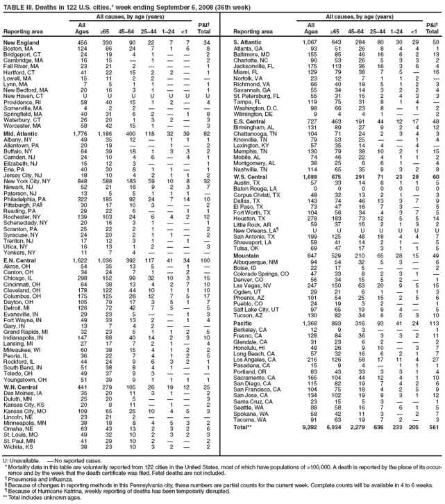TABLE II. Deaths in 122 U.S. cities,* week ending September 6, 2008 (36th week)
Reporting area
All causes, by age (years)
P&I?
Total Reporting area
All causes, by age (years)
P&I?
Total
All
Ages ≥65 45?4 25?4 1?4 <1
All
Ages ≥65 45?4 25?4 1?4 <1
New England 456 330 90 22 7 7 34
Boston, MA 124 86 24 7 1 6 8
Bridgeport, CT 24 19 4 1 ??2
Cambridge, MA 16 15 ?1 ??2
Fall River, MA 23 21 2 ???1
Hartford, CT 41 22 15 2 2 ?1
Lowell, MA 15 11 2 2 ???
Lynn, MA 7 5 1 1 ??1
New Bedford, MA 20 16 3 1 ??1
New Haven, CT U U U U U U U
Providence, RI 58 40 15 1 2 ?4
Somerville, MA 4 2 2 ????
Springfield, MA 40 31 6 2 ?1 8
Waterbury, CT 26 20 1 3 2 ?3
Worcester, MA 58 42 15 1 ??3
Mid. Atlantic 1,776 1,186 400 118 32 39 82
Albany, NY 49 35 12 ?1 1 1
Allentown, PA 20 19 ??1 ?2
Buffalo, NY 64 39 18 1 3 3 2
Camden, NJ 24 10 4 6 ?4 1
Elizabeth, NJ 15 12 3 ???1
Erie, PA 40 30 8 1 1 ?1
Jersey City, NJ 18 10 4 2 1 1 2
New York City, NY 848 588 183 59 10 8 32
Newark, NJ 52 21 16 9 2 3 7
Paterson, NJ 13 5 5 1 1 1 ?
Philadelphia, PA 322 185 92 24 7 14 10
Pittsburgh, PA?30 17 10 3 ??2
Reading, PA 29 22 6 ??1 1
Rochester, NY 139 103 24 6 4 2 12
Schenectady, NY 20 16 3 1 ??1
Scranton, PA 25 22 2 1 ??2
Syracuse, NY 24 20 2 1 1 ?2
Trenton, NJ 17 12 3 1 ?1 ?
Utica, NY 16 13 1 2 ??3
Yonkers, NY 11 7 4 ????
E.N. Central 1,622 1,036 392 117 41 34 100
Akron, OH 54 35 13 5 ?1 ?
Canton, OH 34 24 7 1 ?2 ?
Chicago, IL 298 152 99 32 10 3 15
Cincinnati, OH 64 38 13 4 2 7 10
Cleveland, OH 178 122 44 10 1 1 10
Columbus, OH 175 125 26 12 7 5 17
Dayton, OH 105 79 17 3 5 1 7
Detroit, MI 126 72 42 7 5 ?5
Evansville, IN 29 23 5 ??1 3
Fort Wayne, IN 49 33 13 2 ?1 4
Gary, IN 13 7 4 2 ???
Grand Rapids, MI 32 23 5 1 1 2 5
Indianapolis, IN 147 88 40 14 2 3 10
Lansing, MI 27 17 7 2 1 ?4
Milwaukee, WI 60 38 15 4 1 2 2
Peoria, IL 36 22 7 4 1 2 5
Rockford, IL 44 24 9 6 3 2 1
South Bend, IN 51 38 8 4 1 ?1
Toledo, OH 49 37 9 3 ???
Youngstown, OH 51 39 9 1 1 1 1
W.N. Central 441 279 105 26 19 12 25
Des Moines, IA 35 20 11 3 1 ?2
Duluth, MN 25 20 5 ???3
Kansas City, KS 20 8 11 ?1 ?2
Kansas City, MO 109 65 25 10 4 5 3
Lincoln, NE 23 21 2 ????
Minneapolis, MN 38 18 8 4 5 3 2
Omaha, NE 63 43 13 2 3 2 6
St. Louis, MO 49 32 10 2 3 2 3
St. Paul, MN 41 29 10 2 ??2
Wichita, KS 38 23 10 3 2 ?2
S. Atlantic 1,067 643 284 80 30 29 50
Atlanta, GA 93 51 26 8 4 4 1
Baltimore, MD 155 85 46 16 6 2 13
Charlotte, NC 90 53 26 5 3 3 2
Jacksonville, FL 175 113 36 16 3 6 4
Miami, FL 129 79 38 7 5 ?16
Norfolk, VA 23 12 7 1 1 2 ?
Richmond, VA 66 40 18 5 1 2 3
Savannah, GA 55 34 14 3 2 2 4
St. Petersburg, FL 55 31 15 2 4 3 3
Tampa, FL 119 75 31 8 1 4 ?
Washington, D.C. 98 66 23 8 ?1 2
Wilmington, DE 9 4 4 1 ??2
E.S. Central 727 463 191 44 12 17 48
Birmingham, AL 131 89 27 9 2 4 12
Chattanooga, TN 104 71 24 2 3 4 3
Knoxville, TN 79 53 25 ??1 4
Lexington, KY 57 35 14 4 ?4 ?
Memphis, TN 130 79 38 10 2 1 15
Mobile, AL 74 46 22 4 1 1 2
Montgomery, AL 38 25 6 6 1 ?4
Nashville, TN 114 65 35 9 3 2 8
W.S. Central 1,088 675 291 71 23 28 60
Austin, TX 57 33 14 8 1 1 5
Baton Rouge, LA 0 0 0 0 0 0 0
Corpus Christi, TX 48 32 13 2 1 ?3
Dallas, TX 143 74 46 13 3 7 9
El Paso, TX 73 47 16 7 3 ?5
Fort Worth, TX 104 56 34 4 3 7 5
Houston, TX 278 183 73 12 5 5 14
Little Rock, AR 59 37 16 2 1 3 2
New Orleans, LA?U U U U U U U
San Antonio, TX 199 125 48 18 4 4 7
Shreveport, LA 58 41 14 2 1 ?5
Tulsa, OK 69 47 17 3 1 1 5
Mountain 847 529 210 65 28 15 49
Albuquerque, NM 94 54 32 5 3 ?6
Boise, ID 22 17 5 ???2
Colorado Springs, CO 47 33 8 2 3 1 ?
Denver, CO 56 34 15 5 2 ?1
Las Vegas, NV 247 150 63 20 9 5 15
Ogden, UT 29 21 6 1 ?1 3
Phoenix, AZ 101 54 25 15 2 5 6
Pueblo, CO 24 19 3 2 ??1
Salt Lake City, UT 97 65 19 9 4 ?5
Tucson, AZ 130 82 34 6 5 3 10
Pacific 1,368 893 316 93 41 24 113
Berkeley, CA 12 9 3 ???1
Fresno, CA 128 84 36 3 3 2 11
Glendale, CA 31 23 6 2 ??2
Honolulu, HI 48 26 9 10 ?3 7
Long Beach, CA 57 32 16 6 2 1 7
Los Angeles, CA 216 126 58 17 11 4 27
Pasadena, CA 15 9 4 ?1 1 1
Portland, OR 83 43 33 3 3 1 4
Sacramento, CA 165 104 44 12 4 1 10
San Diego, CA 115 82 19 7 4 2 6
San Francisco, CA 104 75 18 4 2 5 9
San Jose, CA 134 102 19 9 3 1 12
Santa Cruz, CA 23 15 5 3 ??1
Seattle, WA 88 58 16 7 6 1 5
Spokane, WA 58 42 11 3 ?2 7
Tacoma, WA 91 63 19 7 2 ?3
Total** 9,392 6,034 2,279 636 233 205 561
U: Unavailable. ?No reported cases.
* Mortality data in this table are voluntarily reported from 122 cities in the United States, most of which have populations of >100,000. A death is reported by the place of its occurrence
and by the week that the death certificate was filed. Fetal deaths are not included.
?Pneumonia and influenza.
?Because of changes in reporting methods in this Pennsylvania city, these numbers are partial counts for the current week. Complete counts will be available in 4 to 6 weeks.
?Because of Hurricane Katrina, weekly reporting of deaths has been temporarily disrupted.
** Total includes unknown ages.