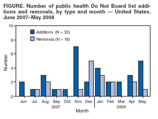 FIGURE. Number of public health Do Not Board list additions
and removals, by type and month ?United States,
June 2007May 2008