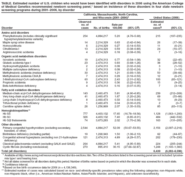 TABLE. Estimated number of U.S. children who would have been identified with disorders in 2006 using the American College of Medical Genetics recommended newborn screening panel,* based on incidence of these disorders in four state newborn screening programs during 2001?006, by disorder
Disorder
California, Massachusetts, North Carolina,
and Wisconsin (2001?006)?
United States (2006)
Observed no. of cases
No. of births
Rate per 100,000
(95% CI?
Estimated
no. of
cases?
(95% CI)
Amino acid disorders
Phenylketonuria (includes clinically significant
hyperphenylalaninemia variants)
254
4,884,217
5.20
(4.76?.68)
215
(197?35)
Maple syrup urine disease
14
2,214,329
0.63
(0.42?.94)
26
(17?9)
Homocystinuria
6
2,214,329
0.27
(0.14?.50)
11
(6?1)
Citrullinemia I
13
2,214,329
0.59
(0.38?.89)
24
(16?7)
Argininosuccinic acidemia
4
2,214,329
0.18
(0.08?.39)
7
(3?6)
Organic acid metabolism disorders
Isovaleric acidemia
19
2,474,313
0.77
(0.54?.08)
32
(22?5)
Glutaric acidemia type I
23
2,474,313
0.93
(0.68?.26)
38
(28?2)
Hydroxymethylglutaric aciduria
2
2,474,313
0.08
(0.02?.24)
3
(1?0)
Multiple carboxylase deficiency
2
2,474,313
0.08
(0.02?.24)
3
(1?0)
Methylmalonic acidemia (mutase deficiency)
30
2,474,313
1.21
(0.93?.58)
50
(38?6)
Methylmalonic acidemia CblA,B
7
2,474,313
0.28
(0.16?.50)
12
(6?1)
3-Methylcrotonyl-CoA carboxylase deficiency
60
2,474,313
2.43
(2.01?.92)
100
(83?21)
Propionic acidemia
9
2,474,313
0.36
(0.22?.60)
15
(9?5)
Beta-ketothiolase deficiency
4
2,474,313
0.16
(0.07?.35)
7
(3?4)
Fatty acid oxidation disorders
Medium-chain acyl-CoA dehydrogenase deficiency
143
2,460,473
5.81
(4.90?.85)
239
(212?69)
Very long-chain acyl-CoA dehydrogenase deficiency
41
2,460,473
1.67
(1.20?.26)
69
(55?6)
Long-chain 3-hydroxyacyl-CoA dehydrogenase deficiency
8
2,460,473
0.33
(0.14?.64)
13
(8?3)
Trifunctional protein deficiency
1
2,460,473
0.04
(0.00?.23)
2
(0?)
Carnitine uptake defect
26
1,256,869
2.07
(1.35?.03)
85
(63?13)
Hemoglobinopathies**
Hb SS
777
4,403,132
17.65
(16.78?8.56)
1,128
(1,063?,200)
Hb SC
326
4,403,132
7.40
(6.85?.01)
484
(442?32)
Hb S/β thalassemia
74
3,673,283
2.02
(1.70?.38)
163
(131?05)
Other disorders
Primary congenital hypothyroidism (excluding secondary,
transient, or other)
2,544
4,884,217
52.09
(50.67?3.55)
2,156
(2,097?,216)
Biotinidase deficiency (including partial)
19
1,268,943
1.50
(1.06?.10)
62
(44?7)
Congenital adrenal hyperplasia (excluding non 21-hydroxylase
deficiency)
121
2,474,313
4.89
(4.29?.57)
202
(178?30)
Classical galactosemia+variant (excluding GALK and GALE)
264
4,884,217
5.41
(4.95?.90)
224
(205?44)
Cystic fibrosis (including nonclassical)
270
895,410
30.15
(27.66?2.87)
1,248
(1,145?,360)
Total (all disorders)
6,439
(6,282?,596)
* Available at http://www.acmg.net/resources/policies/nbs/nbs-sections.htm. Two of the 29 disorders listed in the screening panel are not included: tyrosinemia
type I and hearing loss.
?Not all states screened for all disorders during this period. Number of births varies based on period in which the disorder was screened for in each state.
?Confidence interval.
?Based on live birth occurrence data for 2006 (n = 4,138,349).
** Estimated number of cases was calculated based on race- and ethnicity-specific prevalence rates using the following categories: non-Hispanic white, non-Hispanic black, other (i.e., American Indian/Alaskan Native, Asian/Pacific Islander, and Hispanic), and unknown race/ethnicity.