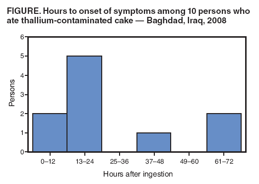 FIGURE. Hours to onset of symptoms among 10 persons who ate thallium-contaminated cake ?Baghdad, Iraq, 2008